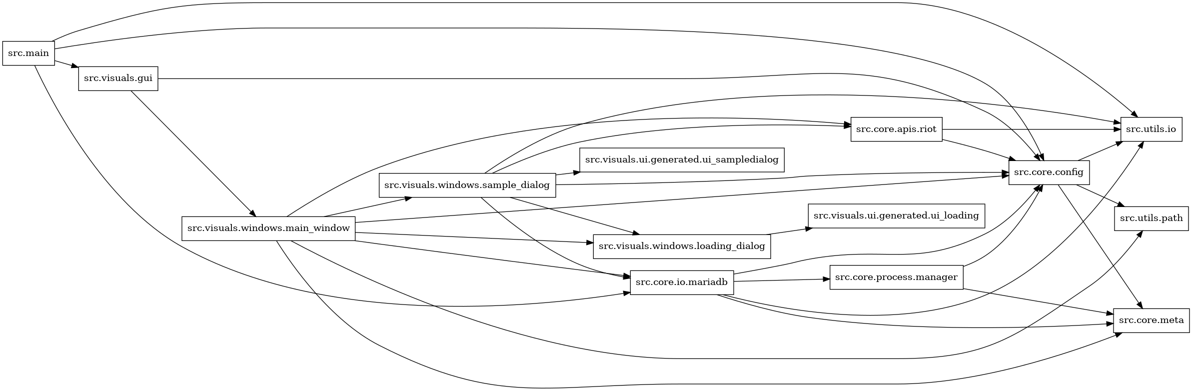 digraph imports {
  rankdir=LR;
  node [shape=box];
  "src.core.apis.riot" -> "src.core.config";
  "src.core.apis.riot" -> "src.utils.io";
  "src.core.config" -> "src.core.meta";
  "src.core.config" -> "src.utils.io";
  "src.core.config" -> "src.utils.path";
  "src.core.io.mariadb" -> "src.core.config";
  "src.core.io.mariadb" -> "src.core.meta";
  "src.core.io.mariadb" -> "src.core.process.manager";
  "src.core.io.mariadb" -> "src.utils.io";
  "src.core.process.manager" -> "src.core.config";
  "src.core.process.manager" -> "src.core.meta";
  "src.main" -> "src.core.config";
  "src.main" -> "src.core.io.mariadb";
  "src.main" -> "src.utils.io";
  "src.main" -> "src.visuals.gui";
  "src.visuals.gui" -> "src.core.config";
  "src.visuals.gui" -> "src.visuals.windows.main_window";
  "src.visuals.windows.loading_dialog" -> "src.visuals.ui.generated.ui_loading";
  "src.visuals.windows.main_window" -> "src.core.apis.riot";
  "src.visuals.windows.main_window" -> "src.core.config";
  "src.visuals.windows.main_window" -> "src.core.io.mariadb";
  "src.visuals.windows.main_window" -> "src.core.meta";
  "src.visuals.windows.main_window" -> "src.utils.path";
  "src.visuals.windows.main_window" -> "src.visuals.windows.loading_dialog";
  "src.visuals.windows.main_window" -> "src.visuals.windows.sample_dialog";
  "src.visuals.windows.sample_dialog" -> "src.core.apis.riot";
  "src.visuals.windows.sample_dialog" -> "src.core.config";
  "src.visuals.windows.sample_dialog" -> "src.core.io.mariadb";
  "src.visuals.windows.sample_dialog" -> "src.utils.io";
  "src.visuals.windows.sample_dialog" -> "src.visuals.ui.generated.ui_sampledialog";
  "src.visuals.windows.sample_dialog" -> "src.visuals.windows.loading_dialog";
}