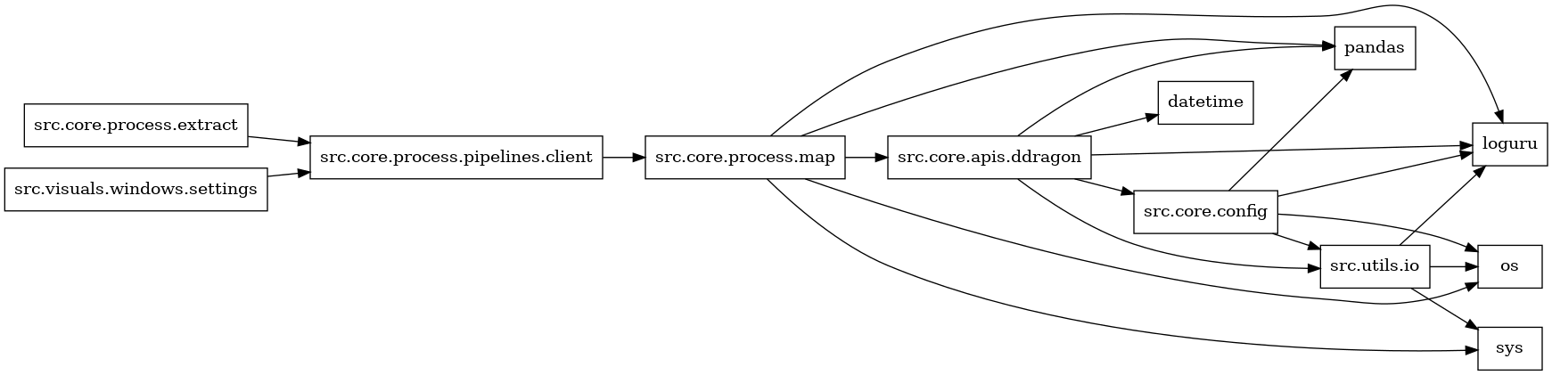 digraph imports {
  rankdir=LR;
  node [shape=box];
  "src.core.apis.ddragon" -> "datetime";
  "src.core.apis.ddragon" -> "loguru";
  "src.core.apis.ddragon" -> "pandas";
  "src.core.apis.ddragon" -> "src.core.config";
  "src.core.apis.ddragon" -> "src.utils.io";
  "src.core.config" -> "loguru";
  "src.core.config" -> "os";
  "src.core.config" -> "pandas";
  "src.core.config" -> "src.utils.io";
  "src.core.process.extract" -> "src.core.process.pipelines.client";
  "src.core.process.map" -> "loguru";
  "src.core.process.map" -> "os";
  "src.core.process.map" -> "pandas";
  "src.core.process.map" -> "src.core.apis.ddragon";
  "src.core.process.map" -> "sys";
  "src.core.process.pipelines.client" -> "src.core.process.map";
  "src.utils.io" -> "loguru";
  "src.utils.io" -> "os";
  "src.utils.io" -> "sys";
  "src.visuals.windows.settings" -> "src.core.process.pipelines.client";
}