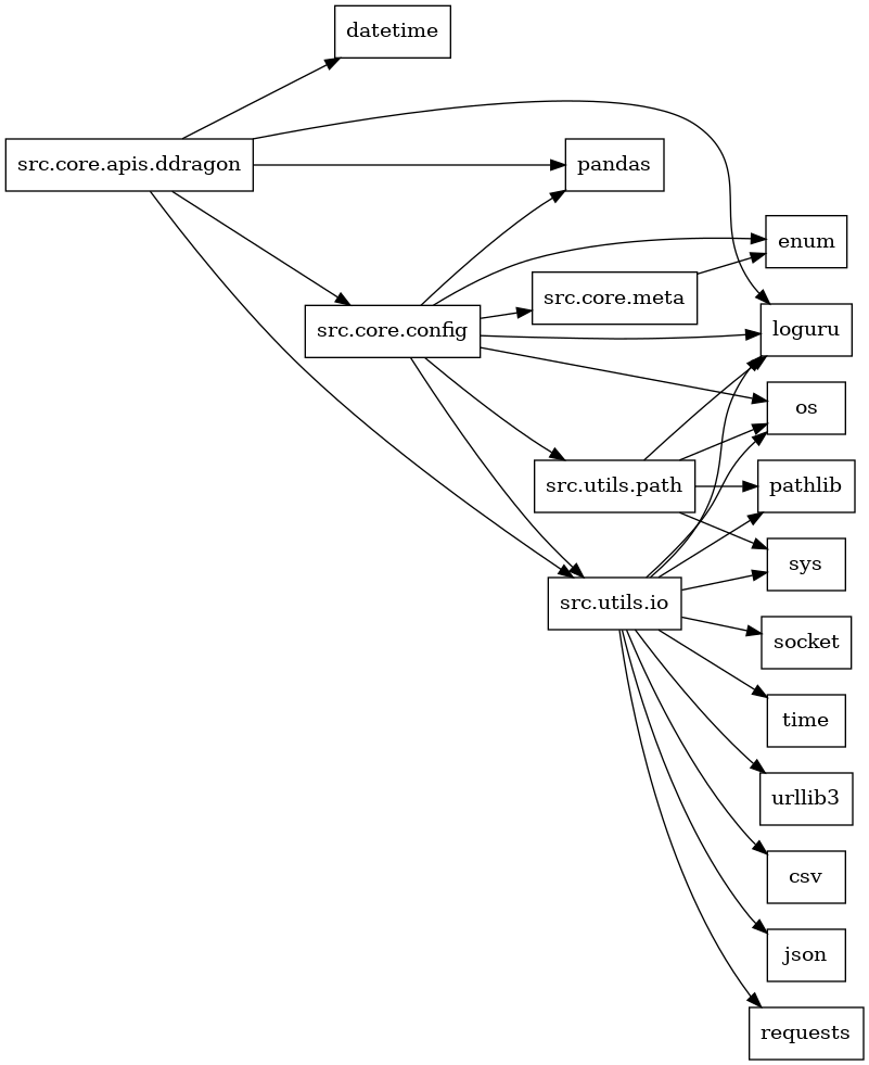 digraph imports {
  rankdir=LR;
  node [shape=box];
  "src.core.apis.ddragon" -> "datetime";
  "src.core.apis.ddragon" -> "loguru";
  "src.core.apis.ddragon" -> "pandas";
  "src.core.apis.ddragon" -> "src.core.config";
  "src.core.apis.ddragon" -> "src.utils.io";
  "src.core.config" -> "enum";
  "src.core.config" -> "loguru";
  "src.core.config" -> "os";
  "src.core.config" -> "pandas";
  "src.core.config" -> "src.core.meta";
  "src.core.config" -> "src.utils.io";
  "src.core.config" -> "src.utils.path";
  "src.core.meta" -> "enum";
  "src.utils.io" -> "csv";
  "src.utils.io" -> "json";
  "src.utils.io" -> "loguru";
  "src.utils.io" -> "os";
  "src.utils.io" -> "pathlib";
  "src.utils.io" -> "requests";
  "src.utils.io" -> "socket";
  "src.utils.io" -> "sys";
  "src.utils.io" -> "time";
  "src.utils.io" -> "urllib3";
  "src.utils.path" -> "loguru";
  "src.utils.path" -> "os";
  "src.utils.path" -> "pathlib";
  "src.utils.path" -> "sys";
}