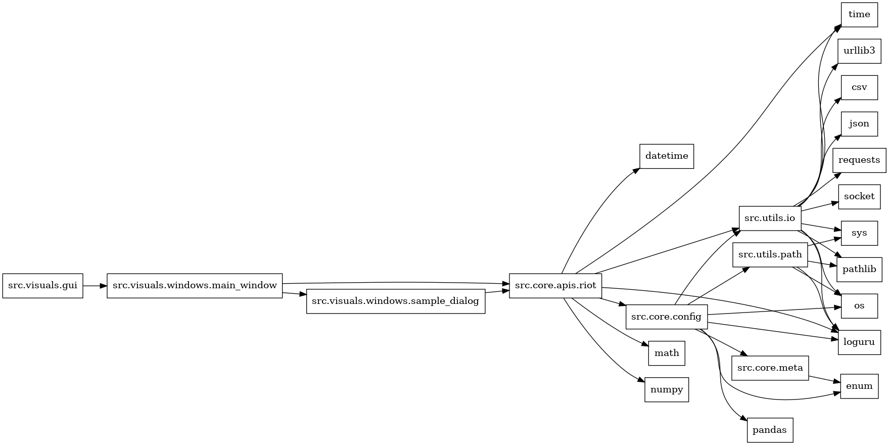 digraph imports {
  rankdir=LR;
  node [shape=box];
  "src.core.apis.riot" -> "datetime";
  "src.core.apis.riot" -> "loguru";
  "src.core.apis.riot" -> "math";
  "src.core.apis.riot" -> "numpy";
  "src.core.apis.riot" -> "src.core.config";
  "src.core.apis.riot" -> "src.utils.io";
  "src.core.apis.riot" -> "time";
  "src.core.config" -> "enum";
  "src.core.config" -> "loguru";
  "src.core.config" -> "os";
  "src.core.config" -> "pandas";
  "src.core.config" -> "src.core.meta";
  "src.core.config" -> "src.utils.io";
  "src.core.config" -> "src.utils.path";
  "src.core.meta" -> "enum";
  "src.utils.io" -> "csv";
  "src.utils.io" -> "json";
  "src.utils.io" -> "loguru";
  "src.utils.io" -> "os";
  "src.utils.io" -> "pathlib";
  "src.utils.io" -> "requests";
  "src.utils.io" -> "socket";
  "src.utils.io" -> "sys";
  "src.utils.io" -> "time";
  "src.utils.io" -> "urllib3";
  "src.utils.path" -> "loguru";
  "src.utils.path" -> "os";
  "src.utils.path" -> "pathlib";
  "src.utils.path" -> "sys";
  "src.visuals.gui" -> "src.visuals.windows.main_window";
  "src.visuals.windows.main_window" -> "src.core.apis.riot";
  "src.visuals.windows.main_window" -> "src.visuals.windows.sample_dialog";
  "src.visuals.windows.sample_dialog" -> "src.core.apis.riot";
}