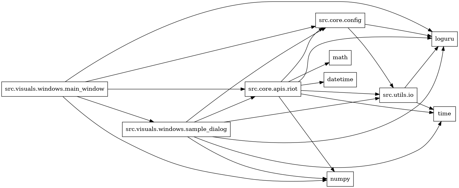 digraph imports {
  rankdir=LR;
  node [shape=box];
  "src.core.apis.riot" -> "datetime";
  "src.core.apis.riot" -> "loguru";
  "src.core.apis.riot" -> "math";
  "src.core.apis.riot" -> "numpy";
  "src.core.apis.riot" -> "src.core.config";
  "src.core.apis.riot" -> "src.utils.io";
  "src.core.apis.riot" -> "time";
  "src.core.config" -> "loguru";
  "src.core.config" -> "src.utils.io";
  "src.utils.io" -> "loguru";
  "src.utils.io" -> "time";
  "src.visuals.windows.main_window" -> "loguru";
  "src.visuals.windows.main_window" -> "numpy";
  "src.visuals.windows.main_window" -> "src.core.apis.riot";
  "src.visuals.windows.main_window" -> "src.core.config";
  "src.visuals.windows.main_window" -> "src.visuals.windows.sample_dialog";
  "src.visuals.windows.sample_dialog" -> "loguru";
  "src.visuals.windows.sample_dialog" -> "numpy";
  "src.visuals.windows.sample_dialog" -> "src.core.apis.riot";
  "src.visuals.windows.sample_dialog" -> "src.core.config";
  "src.visuals.windows.sample_dialog" -> "src.utils.io";
  "src.visuals.windows.sample_dialog" -> "time";
}