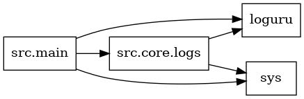 digraph imports {
  rankdir=LR;
  node [shape=box];
  "src.core.logs" -> "loguru";
  "src.core.logs" -> "sys";
  "src.main" -> "loguru";
  "src.main" -> "src.core.logs";
  "src.main" -> "sys";
}