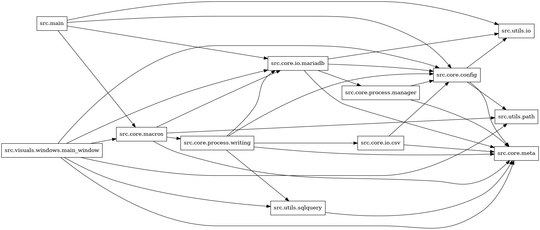 digraph imports {
  rankdir=LR;
  node [shape=box];
  "src.core.config" -> "src.core.meta";
  "src.core.config" -> "src.utils.io";
  "src.core.config" -> "src.utils.path";
  "src.core.io.csv" -> "src.core.config";
  "src.core.io.csv" -> "src.core.meta";
  "src.core.io.mariadb" -> "src.core.config";
  "src.core.io.mariadb" -> "src.core.meta";
  "src.core.io.mariadb" -> "src.core.process.manager";
  "src.core.io.mariadb" -> "src.utils.io";
  "src.core.macros" -> "src.core.io.mariadb";
  "src.core.macros" -> "src.core.meta";
  "src.core.macros" -> "src.core.process.writing";
  "src.core.macros" -> "src.utils.path";
  "src.core.process.manager" -> "src.core.config";
  "src.core.process.manager" -> "src.core.meta";
  "src.core.process.writing" -> "src.core.config";
  "src.core.process.writing" -> "src.core.io.csv";
  "src.core.process.writing" -> "src.core.io.mariadb";
  "src.core.process.writing" -> "src.core.meta";
  "src.core.process.writing" -> "src.utils.sqlquery";
  "src.main" -> "src.core.config";
  "src.main" -> "src.core.io.mariadb";
  "src.main" -> "src.core.macros";
  "src.main" -> "src.utils.io";
  "src.utils.sqlquery" -> "src.core.meta";
  "src.visuals.windows.main_window" -> "src.core.config";
  "src.visuals.windows.main_window" -> "src.core.io.mariadb";
  "src.visuals.windows.main_window" -> "src.core.macros";
  "src.visuals.windows.main_window" -> "src.core.meta";
  "src.visuals.windows.main_window" -> "src.utils.path";
  "src.visuals.windows.main_window" -> "src.utils.sqlquery";
}