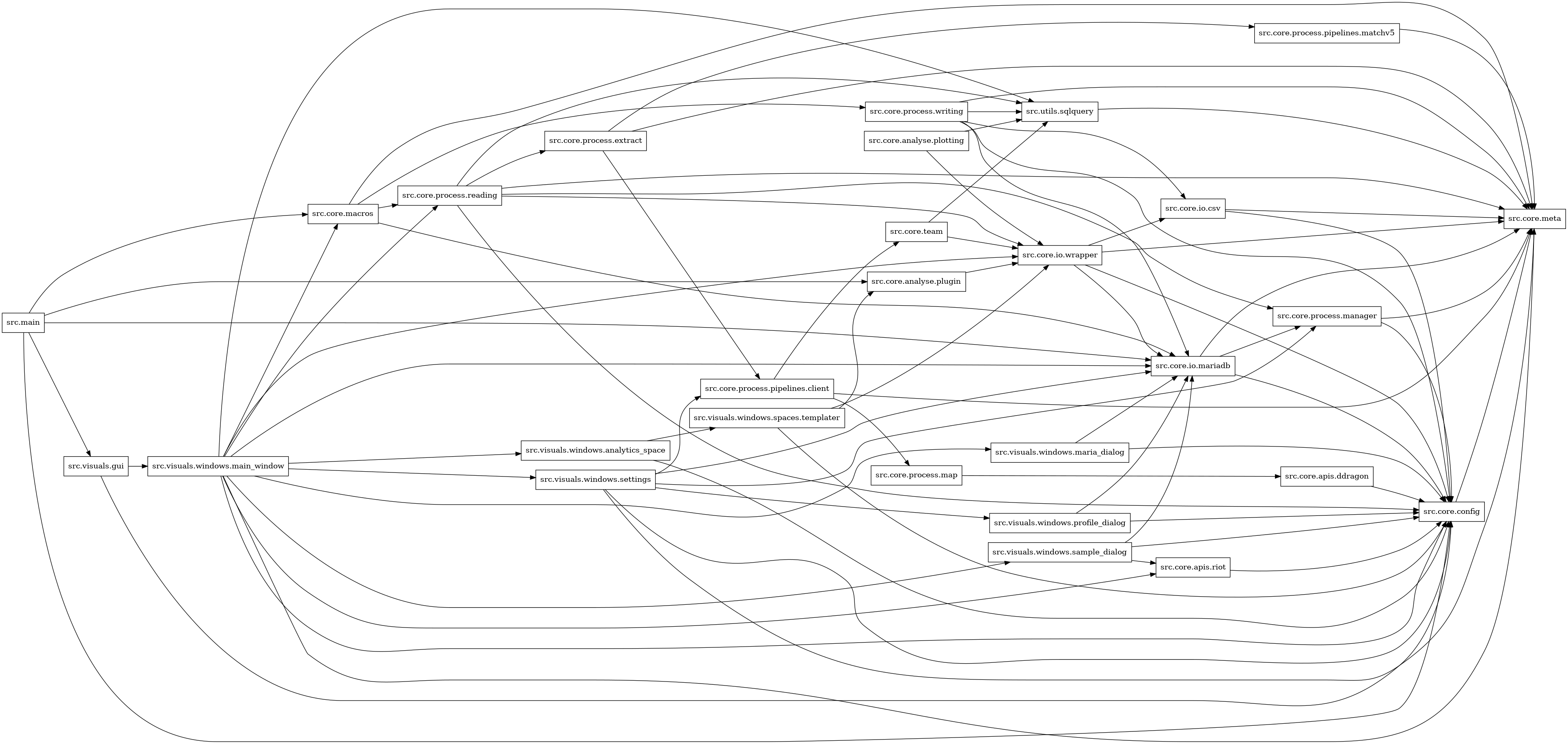 digraph imports {
  rankdir=LR;
  node [shape=box];
  "src.core.analyse.plotting" -> "src.core.io.wrapper";
  "src.core.analyse.plotting" -> "src.utils.sqlquery";
  "src.core.analyse.plugin" -> "src.core.io.wrapper";
  "src.core.apis.ddragon" -> "src.core.config";
  "src.core.apis.riot" -> "src.core.config";
  "src.core.config" -> "src.core.meta";
  "src.core.io.csv" -> "src.core.config";
  "src.core.io.csv" -> "src.core.meta";
  "src.core.io.mariadb" -> "src.core.config";
  "src.core.io.mariadb" -> "src.core.meta";
  "src.core.io.mariadb" -> "src.core.process.manager";
  "src.core.io.wrapper" -> "src.core.config";
  "src.core.io.wrapper" -> "src.core.io.csv";
  "src.core.io.wrapper" -> "src.core.io.mariadb";
  "src.core.io.wrapper" -> "src.core.meta";
  "src.core.macros" -> "src.core.io.mariadb";
  "src.core.macros" -> "src.core.meta";
  "src.core.macros" -> "src.core.process.reading";
  "src.core.macros" -> "src.core.process.writing";
  "src.core.process.extract" -> "src.core.meta";
  "src.core.process.extract" -> "src.core.process.pipelines.client";
  "src.core.process.extract" -> "src.core.process.pipelines.matchv5";
  "src.core.process.manager" -> "src.core.config";
  "src.core.process.manager" -> "src.core.meta";
  "src.core.process.map" -> "src.core.apis.ddragon";
  "src.core.process.pipelines.client" -> "src.core.meta";
  "src.core.process.pipelines.client" -> "src.core.process.map";
  "src.core.process.pipelines.client" -> "src.core.team";
  "src.core.process.pipelines.matchv5" -> "src.core.meta";
  "src.core.process.reading" -> "src.core.config";
  "src.core.process.reading" -> "src.core.io.wrapper";
  "src.core.process.reading" -> "src.core.meta";
  "src.core.process.reading" -> "src.core.process.extract";
  "src.core.process.reading" -> "src.core.process.manager";
  "src.core.process.reading" -> "src.utils.sqlquery";
  "src.core.process.writing" -> "src.core.config";
  "src.core.process.writing" -> "src.core.io.csv";
  "src.core.process.writing" -> "src.core.io.mariadb";
  "src.core.process.writing" -> "src.core.meta";
  "src.core.process.writing" -> "src.utils.sqlquery";
  "src.core.team" -> "src.core.io.wrapper";
  "src.core.team" -> "src.utils.sqlquery";
  "src.main" -> "src.core.analyse.plugin";
  "src.main" -> "src.core.config";
  "src.main" -> "src.core.io.mariadb";
  "src.main" -> "src.core.macros";
  "src.main" -> "src.visuals.gui";
  "src.utils.sqlquery" -> "src.core.meta";
  "src.visuals.gui" -> "src.core.config";
  "src.visuals.gui" -> "src.visuals.windows.main_window";
  "src.visuals.windows.analytics_space" -> "src.core.config";
  "src.visuals.windows.analytics_space" -> "src.visuals.windows.spaces.templater";
  "src.visuals.windows.main_window" -> "src.core.apis.riot";
  "src.visuals.windows.main_window" -> "src.core.config";
  "src.visuals.windows.main_window" -> "src.core.io.mariadb";
  "src.visuals.windows.main_window" -> "src.core.io.wrapper";
  "src.visuals.windows.main_window" -> "src.core.macros";
  "src.visuals.windows.main_window" -> "src.core.meta";
  "src.visuals.windows.main_window" -> "src.core.process.reading";
  "src.visuals.windows.main_window" -> "src.utils.sqlquery";
  "src.visuals.windows.main_window" -> "src.visuals.windows.analytics_space";
  "src.visuals.windows.main_window" -> "src.visuals.windows.maria_dialog";
  "src.visuals.windows.main_window" -> "src.visuals.windows.sample_dialog";
  "src.visuals.windows.main_window" -> "src.visuals.windows.settings";
  "src.visuals.windows.maria_dialog" -> "src.core.config";
  "src.visuals.windows.maria_dialog" -> "src.core.io.mariadb";
  "src.visuals.windows.profile_dialog" -> "src.core.config";
  "src.visuals.windows.profile_dialog" -> "src.core.io.mariadb";
  "src.visuals.windows.sample_dialog" -> "src.core.apis.riot";
  "src.visuals.windows.sample_dialog" -> "src.core.config";
  "src.visuals.windows.sample_dialog" -> "src.core.io.mariadb";
  "src.visuals.windows.settings" -> "src.core.config";
  "src.visuals.windows.settings" -> "src.core.io.mariadb";
  "src.visuals.windows.settings" -> "src.core.meta";
  "src.visuals.windows.settings" -> "src.core.process.manager";
  "src.visuals.windows.settings" -> "src.core.process.pipelines.client";
  "src.visuals.windows.settings" -> "src.visuals.windows.profile_dialog";
  "src.visuals.windows.spaces.templater" -> "src.core.analyse.plugin";
  "src.visuals.windows.spaces.templater" -> "src.core.config";
  "src.visuals.windows.spaces.templater" -> "src.core.io.wrapper";
}