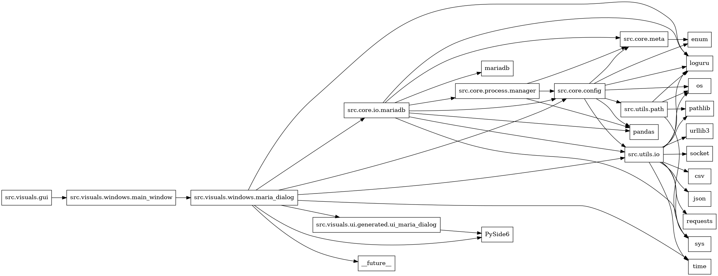 digraph imports {
  rankdir=LR;
  node [shape=box];
  "src.core.config" -> "enum";
  "src.core.config" -> "loguru";
  "src.core.config" -> "os";
  "src.core.config" -> "pandas";
  "src.core.config" -> "src.core.meta";
  "src.core.config" -> "src.utils.io";
  "src.core.config" -> "src.utils.path";
  "src.core.io.mariadb" -> "loguru";
  "src.core.io.mariadb" -> "mariadb";
  "src.core.io.mariadb" -> "pandas";
  "src.core.io.mariadb" -> "src.core.config";
  "src.core.io.mariadb" -> "src.core.meta";
  "src.core.io.mariadb" -> "src.core.process.manager";
  "src.core.io.mariadb" -> "src.utils.io";
  "src.core.io.mariadb" -> "sys";
  "src.core.meta" -> "enum";
  "src.core.process.manager" -> "pandas";
  "src.core.process.manager" -> "src.core.config";
  "src.core.process.manager" -> "src.core.meta";
  "src.utils.io" -> "csv";
  "src.utils.io" -> "json";
  "src.utils.io" -> "loguru";
  "src.utils.io" -> "os";
  "src.utils.io" -> "pathlib";
  "src.utils.io" -> "requests";
  "src.utils.io" -> "socket";
  "src.utils.io" -> "sys";
  "src.utils.io" -> "time";
  "src.utils.io" -> "urllib3";
  "src.utils.path" -> "loguru";
  "src.utils.path" -> "os";
  "src.utils.path" -> "pathlib";
  "src.utils.path" -> "sys";
  "src.visuals.gui" -> "src.visuals.windows.main_window";
  "src.visuals.ui.generated.ui_maria_dialog" -> "PySide6";
  "src.visuals.windows.main_window" -> "src.visuals.windows.maria_dialog";
  "src.visuals.windows.maria_dialog" -> "PySide6";
  "src.visuals.windows.maria_dialog" -> "__future__";
  "src.visuals.windows.maria_dialog" -> "loguru";
  "src.visuals.windows.maria_dialog" -> "src.core.config";
  "src.visuals.windows.maria_dialog" -> "src.core.io.mariadb";
  "src.visuals.windows.maria_dialog" -> "src.utils.io";
  "src.visuals.windows.maria_dialog" -> "src.visuals.ui.generated.ui_maria_dialog";
  "src.visuals.windows.maria_dialog" -> "time";
}