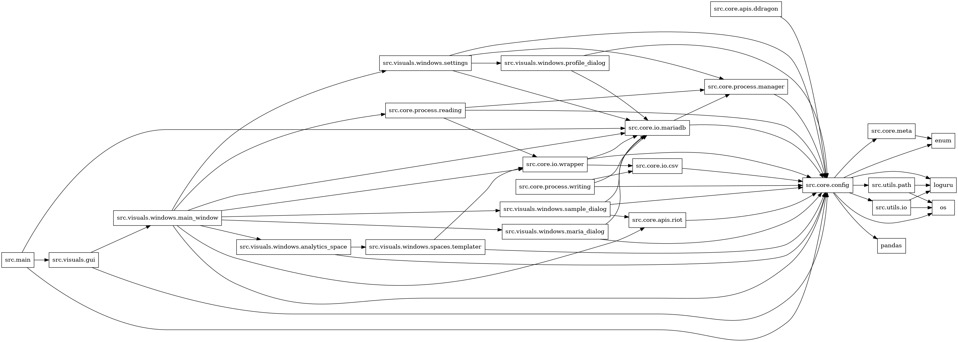 digraph imports {
  rankdir=LR;
  node [shape=box];
  "src.core.apis.ddragon" -> "src.core.config";
  "src.core.apis.riot" -> "src.core.config";
  "src.core.config" -> "enum";
  "src.core.config" -> "loguru";
  "src.core.config" -> "os";
  "src.core.config" -> "pandas";
  "src.core.config" -> "src.core.meta";
  "src.core.config" -> "src.utils.io";
  "src.core.config" -> "src.utils.path";
  "src.core.io.csv" -> "src.core.config";
  "src.core.io.mariadb" -> "src.core.config";
  "src.core.io.mariadb" -> "src.core.process.manager";
  "src.core.io.wrapper" -> "src.core.config";
  "src.core.io.wrapper" -> "src.core.io.csv";
  "src.core.io.wrapper" -> "src.core.io.mariadb";
  "src.core.meta" -> "enum";
  "src.core.process.manager" -> "src.core.config";
  "src.core.process.reading" -> "src.core.config";
  "src.core.process.reading" -> "src.core.io.wrapper";
  "src.core.process.reading" -> "src.core.process.manager";
  "src.core.process.writing" -> "src.core.config";
  "src.core.process.writing" -> "src.core.io.csv";
  "src.core.process.writing" -> "src.core.io.mariadb";
  "src.main" -> "src.core.config";
  "src.main" -> "src.core.io.mariadb";
  "src.main" -> "src.visuals.gui";
  "src.utils.io" -> "loguru";
  "src.utils.io" -> "os";
  "src.utils.path" -> "loguru";
  "src.utils.path" -> "os";
  "src.visuals.gui" -> "src.core.config";
  "src.visuals.gui" -> "src.visuals.windows.main_window";
  "src.visuals.windows.analytics_space" -> "src.core.config";
  "src.visuals.windows.analytics_space" -> "src.visuals.windows.spaces.templater";
  "src.visuals.windows.main_window" -> "src.core.apis.riot";
  "src.visuals.windows.main_window" -> "src.core.config";
  "src.visuals.windows.main_window" -> "src.core.io.mariadb";
  "src.visuals.windows.main_window" -> "src.core.io.wrapper";
  "src.visuals.windows.main_window" -> "src.core.process.reading";
  "src.visuals.windows.main_window" -> "src.visuals.windows.analytics_space";
  "src.visuals.windows.main_window" -> "src.visuals.windows.maria_dialog";
  "src.visuals.windows.main_window" -> "src.visuals.windows.sample_dialog";
  "src.visuals.windows.main_window" -> "src.visuals.windows.settings";
  "src.visuals.windows.maria_dialog" -> "src.core.config";
  "src.visuals.windows.maria_dialog" -> "src.core.io.mariadb";
  "src.visuals.windows.profile_dialog" -> "src.core.config";
  "src.visuals.windows.profile_dialog" -> "src.core.io.mariadb";
  "src.visuals.windows.sample_dialog" -> "src.core.apis.riot";
  "src.visuals.windows.sample_dialog" -> "src.core.config";
  "src.visuals.windows.sample_dialog" -> "src.core.io.mariadb";
  "src.visuals.windows.settings" -> "src.core.config";
  "src.visuals.windows.settings" -> "src.core.io.mariadb";
  "src.visuals.windows.settings" -> "src.core.process.manager";
  "src.visuals.windows.settings" -> "src.visuals.windows.profile_dialog";
  "src.visuals.windows.spaces.templater" -> "src.core.config";
  "src.visuals.windows.spaces.templater" -> "src.core.io.wrapper";
}