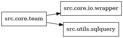 digraph imports {
  rankdir=LR;
  node [shape=box];
  "src.core.team" -> "src.core.io.wrapper";
  "src.core.team" -> "src.utils.sqlquery";
}