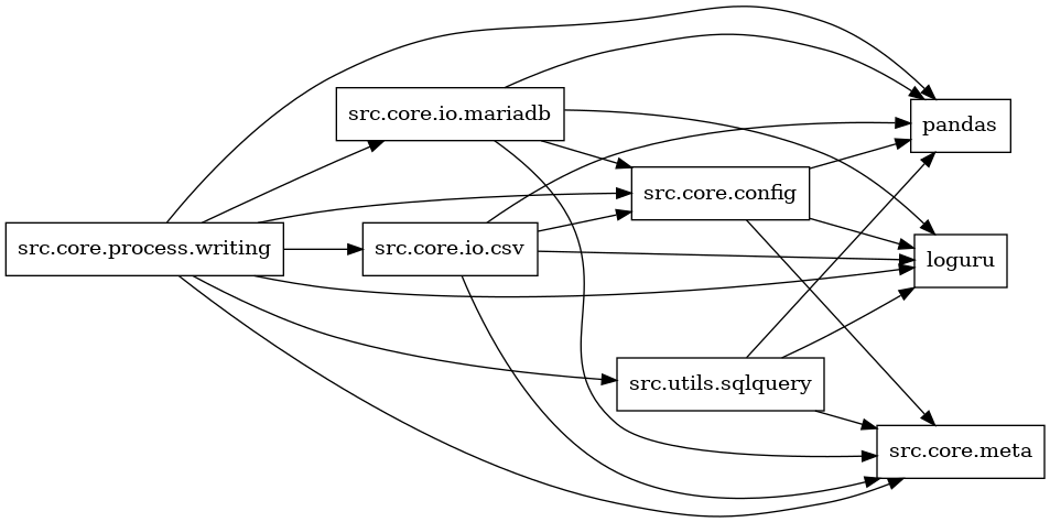 digraph imports {
  rankdir=LR;
  node [shape=box];
  "src.core.config" -> "loguru";
  "src.core.config" -> "pandas";
  "src.core.config" -> "src.core.meta";
  "src.core.io.csv" -> "loguru";
  "src.core.io.csv" -> "pandas";
  "src.core.io.csv" -> "src.core.config";
  "src.core.io.csv" -> "src.core.meta";
  "src.core.io.mariadb" -> "loguru";
  "src.core.io.mariadb" -> "pandas";
  "src.core.io.mariadb" -> "src.core.config";
  "src.core.io.mariadb" -> "src.core.meta";
  "src.core.process.writing" -> "loguru";
  "src.core.process.writing" -> "pandas";
  "src.core.process.writing" -> "src.core.config";
  "src.core.process.writing" -> "src.core.io.csv";
  "src.core.process.writing" -> "src.core.io.mariadb";
  "src.core.process.writing" -> "src.core.meta";
  "src.core.process.writing" -> "src.utils.sqlquery";
  "src.utils.sqlquery" -> "loguru";
  "src.utils.sqlquery" -> "pandas";
  "src.utils.sqlquery" -> "src.core.meta";
}