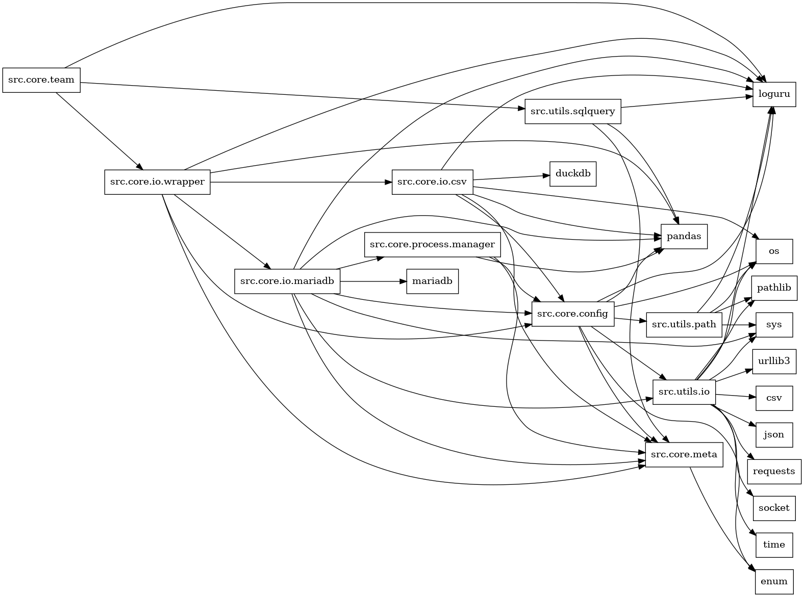 digraph imports {
  rankdir=LR;
  node [shape=box];
  "src.core.config" -> "enum";
  "src.core.config" -> "loguru";
  "src.core.config" -> "os";
  "src.core.config" -> "pandas";
  "src.core.config" -> "src.core.meta";
  "src.core.config" -> "src.utils.io";
  "src.core.config" -> "src.utils.path";
  "src.core.io.csv" -> "duckdb";
  "src.core.io.csv" -> "loguru";
  "src.core.io.csv" -> "os";
  "src.core.io.csv" -> "pandas";
  "src.core.io.csv" -> "src.core.config";
  "src.core.io.csv" -> "src.core.meta";
  "src.core.io.mariadb" -> "loguru";
  "src.core.io.mariadb" -> "mariadb";
  "src.core.io.mariadb" -> "pandas";
  "src.core.io.mariadb" -> "src.core.config";
  "src.core.io.mariadb" -> "src.core.meta";
  "src.core.io.mariadb" -> "src.core.process.manager";
  "src.core.io.mariadb" -> "src.utils.io";
  "src.core.io.mariadb" -> "sys";
  "src.core.io.wrapper" -> "loguru";
  "src.core.io.wrapper" -> "pandas";
  "src.core.io.wrapper" -> "src.core.config";
  "src.core.io.wrapper" -> "src.core.io.csv";
  "src.core.io.wrapper" -> "src.core.io.mariadb";
  "src.core.io.wrapper" -> "src.core.meta";
  "src.core.meta" -> "enum";
  "src.core.process.manager" -> "pandas";
  "src.core.process.manager" -> "src.core.config";
  "src.core.process.manager" -> "src.core.meta";
  "src.core.team" -> "loguru";
  "src.core.team" -> "src.core.io.wrapper";
  "src.core.team" -> "src.utils.sqlquery";
  "src.utils.io" -> "csv";
  "src.utils.io" -> "json";
  "src.utils.io" -> "loguru";
  "src.utils.io" -> "os";
  "src.utils.io" -> "pathlib";
  "src.utils.io" -> "requests";
  "src.utils.io" -> "socket";
  "src.utils.io" -> "sys";
  "src.utils.io" -> "time";
  "src.utils.io" -> "urllib3";
  "src.utils.path" -> "loguru";
  "src.utils.path" -> "os";
  "src.utils.path" -> "pathlib";
  "src.utils.path" -> "sys";
  "src.utils.sqlquery" -> "loguru";
  "src.utils.sqlquery" -> "pandas";
  "src.utils.sqlquery" -> "src.core.meta";
}