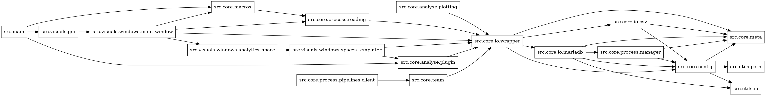 digraph imports {
  rankdir=LR;
  node [shape=box];
  "src.core.analyse.plotting" -> "src.core.io.wrapper";
  "src.core.analyse.plugin" -> "src.core.io.wrapper";
  "src.core.config" -> "src.core.meta";
  "src.core.config" -> "src.utils.io";
  "src.core.config" -> "src.utils.path";
  "src.core.io.csv" -> "src.core.config";
  "src.core.io.csv" -> "src.core.meta";
  "src.core.io.mariadb" -> "src.core.config";
  "src.core.io.mariadb" -> "src.core.meta";
  "src.core.io.mariadb" -> "src.core.process.manager";
  "src.core.io.mariadb" -> "src.utils.io";
  "src.core.io.wrapper" -> "src.core.config";
  "src.core.io.wrapper" -> "src.core.io.csv";
  "src.core.io.wrapper" -> "src.core.io.mariadb";
  "src.core.io.wrapper" -> "src.core.meta";
  "src.core.macros" -> "src.core.process.reading";
  "src.core.process.manager" -> "src.core.config";
  "src.core.process.manager" -> "src.core.meta";
  "src.core.process.pipelines.client" -> "src.core.team";
  "src.core.process.reading" -> "src.core.io.wrapper";
  "src.core.team" -> "src.core.io.wrapper";
  "src.main" -> "src.core.analyse.plugin";
  "src.main" -> "src.core.macros";
  "src.main" -> "src.visuals.gui";
  "src.visuals.gui" -> "src.visuals.windows.main_window";
  "src.visuals.windows.analytics_space" -> "src.visuals.windows.spaces.templater";
  "src.visuals.windows.main_window" -> "src.core.io.wrapper";
  "src.visuals.windows.main_window" -> "src.core.macros";
  "src.visuals.windows.main_window" -> "src.core.process.reading";
  "src.visuals.windows.main_window" -> "src.visuals.windows.analytics_space";
  "src.visuals.windows.spaces.templater" -> "src.core.analyse.plugin";
  "src.visuals.windows.spaces.templater" -> "src.core.io.wrapper";
}