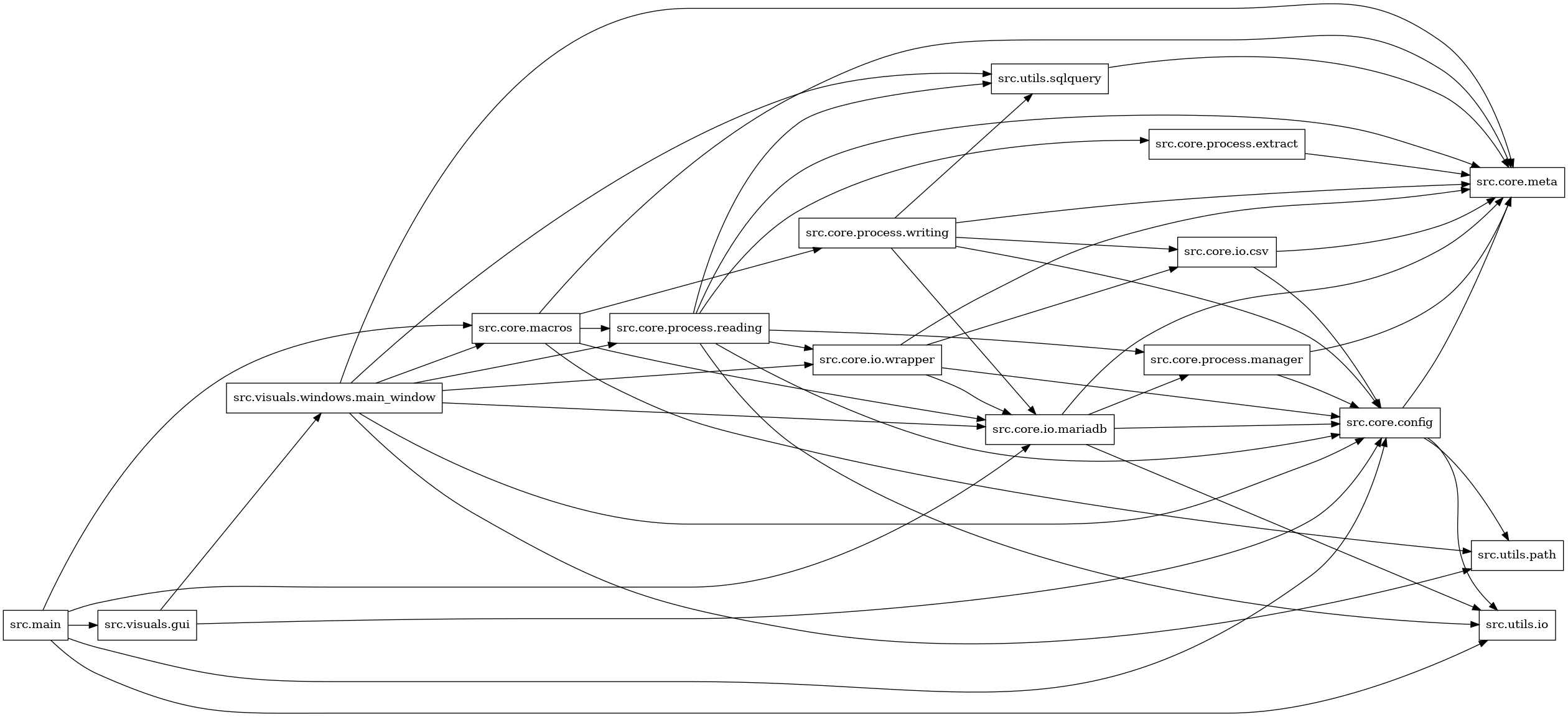 digraph imports {
  rankdir=LR;
  node [shape=box];
  "src.core.config" -> "src.core.meta";
  "src.core.config" -> "src.utils.io";
  "src.core.config" -> "src.utils.path";
  "src.core.io.csv" -> "src.core.config";
  "src.core.io.csv" -> "src.core.meta";
  "src.core.io.mariadb" -> "src.core.config";
  "src.core.io.mariadb" -> "src.core.meta";
  "src.core.io.mariadb" -> "src.core.process.manager";
  "src.core.io.mariadb" -> "src.utils.io";
  "src.core.io.wrapper" -> "src.core.config";
  "src.core.io.wrapper" -> "src.core.io.csv";
  "src.core.io.wrapper" -> "src.core.io.mariadb";
  "src.core.io.wrapper" -> "src.core.meta";
  "src.core.macros" -> "src.core.io.mariadb";
  "src.core.macros" -> "src.core.meta";
  "src.core.macros" -> "src.core.process.reading";
  "src.core.macros" -> "src.core.process.writing";
  "src.core.macros" -> "src.utils.path";
  "src.core.process.extract" -> "src.core.meta";
  "src.core.process.manager" -> "src.core.config";
  "src.core.process.manager" -> "src.core.meta";
  "src.core.process.reading" -> "src.core.config";
  "src.core.process.reading" -> "src.core.io.wrapper";
  "src.core.process.reading" -> "src.core.meta";
  "src.core.process.reading" -> "src.core.process.extract";
  "src.core.process.reading" -> "src.core.process.manager";
  "src.core.process.reading" -> "src.utils.io";
  "src.core.process.reading" -> "src.utils.sqlquery";
  "src.core.process.writing" -> "src.core.config";
  "src.core.process.writing" -> "src.core.io.csv";
  "src.core.process.writing" -> "src.core.io.mariadb";
  "src.core.process.writing" -> "src.core.meta";
  "src.core.process.writing" -> "src.utils.sqlquery";
  "src.main" -> "src.core.config";
  "src.main" -> "src.core.io.mariadb";
  "src.main" -> "src.core.macros";
  "src.main" -> "src.utils.io";
  "src.main" -> "src.visuals.gui";
  "src.utils.sqlquery" -> "src.core.meta";
  "src.visuals.gui" -> "src.core.config";
  "src.visuals.gui" -> "src.visuals.windows.main_window";
  "src.visuals.windows.main_window" -> "src.core.config";
  "src.visuals.windows.main_window" -> "src.core.io.mariadb";
  "src.visuals.windows.main_window" -> "src.core.io.wrapper";
  "src.visuals.windows.main_window" -> "src.core.macros";
  "src.visuals.windows.main_window" -> "src.core.meta";
  "src.visuals.windows.main_window" -> "src.core.process.reading";
  "src.visuals.windows.main_window" -> "src.utils.path";
  "src.visuals.windows.main_window" -> "src.utils.sqlquery";
}