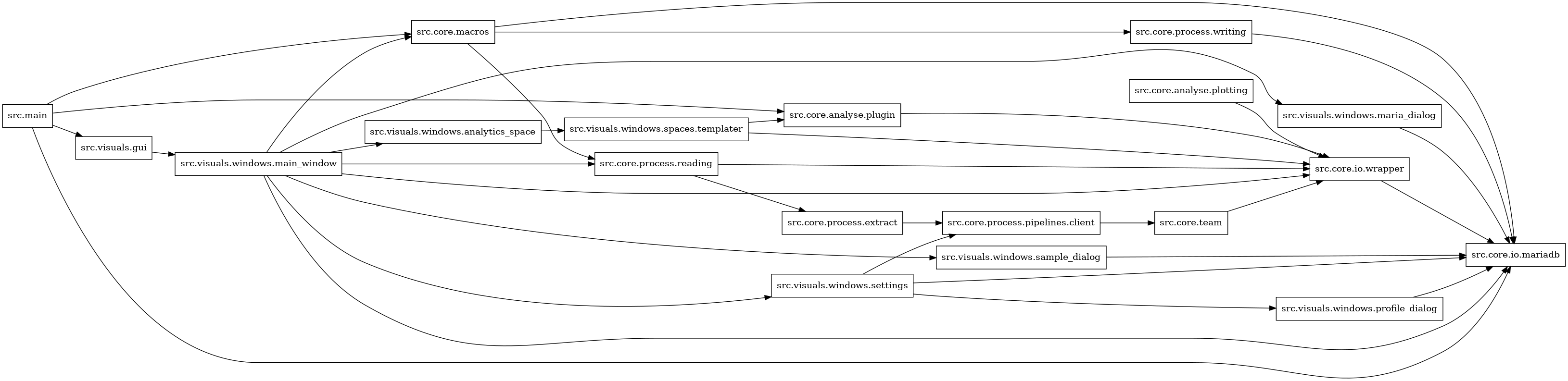 digraph imports {
  rankdir=LR;
  node [shape=box];
  "src.core.analyse.plotting" -> "src.core.io.wrapper";
  "src.core.analyse.plugin" -> "src.core.io.wrapper";
  "src.core.io.wrapper" -> "src.core.io.mariadb";
  "src.core.macros" -> "src.core.io.mariadb";
  "src.core.macros" -> "src.core.process.reading";
  "src.core.macros" -> "src.core.process.writing";
  "src.core.process.extract" -> "src.core.process.pipelines.client";
  "src.core.process.pipelines.client" -> "src.core.team";
  "src.core.process.reading" -> "src.core.io.wrapper";
  "src.core.process.reading" -> "src.core.process.extract";
  "src.core.process.writing" -> "src.core.io.mariadb";
  "src.core.team" -> "src.core.io.wrapper";
  "src.main" -> "src.core.analyse.plugin";
  "src.main" -> "src.core.io.mariadb";
  "src.main" -> "src.core.macros";
  "src.main" -> "src.visuals.gui";
  "src.visuals.gui" -> "src.visuals.windows.main_window";
  "src.visuals.windows.analytics_space" -> "src.visuals.windows.spaces.templater";
  "src.visuals.windows.main_window" -> "src.core.io.mariadb";
  "src.visuals.windows.main_window" -> "src.core.io.wrapper";
  "src.visuals.windows.main_window" -> "src.core.macros";
  "src.visuals.windows.main_window" -> "src.core.process.reading";
  "src.visuals.windows.main_window" -> "src.visuals.windows.analytics_space";
  "src.visuals.windows.main_window" -> "src.visuals.windows.maria_dialog";
  "src.visuals.windows.main_window" -> "src.visuals.windows.sample_dialog";
  "src.visuals.windows.main_window" -> "src.visuals.windows.settings";
  "src.visuals.windows.maria_dialog" -> "src.core.io.mariadb";
  "src.visuals.windows.profile_dialog" -> "src.core.io.mariadb";
  "src.visuals.windows.sample_dialog" -> "src.core.io.mariadb";
  "src.visuals.windows.settings" -> "src.core.io.mariadb";
  "src.visuals.windows.settings" -> "src.core.process.pipelines.client";
  "src.visuals.windows.settings" -> "src.visuals.windows.profile_dialog";
  "src.visuals.windows.spaces.templater" -> "src.core.analyse.plugin";
  "src.visuals.windows.spaces.templater" -> "src.core.io.wrapper";
}