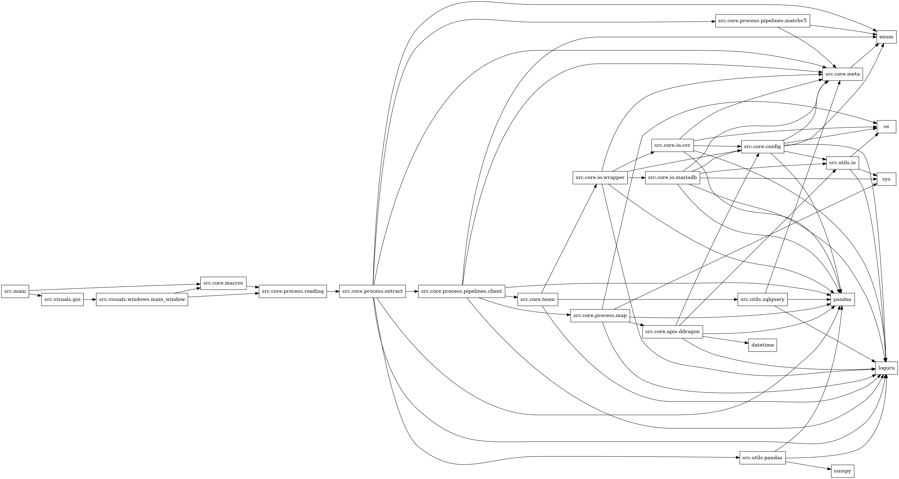 digraph imports {
  rankdir=LR;
  node [shape=box];
  "src.core.apis.ddragon" -> "datetime";
  "src.core.apis.ddragon" -> "loguru";
  "src.core.apis.ddragon" -> "pandas";
  "src.core.apis.ddragon" -> "src.core.config";
  "src.core.apis.ddragon" -> "src.utils.io";
  "src.core.config" -> "enum";
  "src.core.config" -> "loguru";
  "src.core.config" -> "os";
  "src.core.config" -> "pandas";
  "src.core.config" -> "src.core.meta";
  "src.core.config" -> "src.utils.io";
  "src.core.io.csv" -> "loguru";
  "src.core.io.csv" -> "os";
  "src.core.io.csv" -> "pandas";
  "src.core.io.csv" -> "src.core.config";
  "src.core.io.csv" -> "src.core.meta";
  "src.core.io.mariadb" -> "loguru";
  "src.core.io.mariadb" -> "pandas";
  "src.core.io.mariadb" -> "src.core.config";
  "src.core.io.mariadb" -> "src.core.meta";
  "src.core.io.mariadb" -> "src.utils.io";
  "src.core.io.mariadb" -> "sys";
  "src.core.io.wrapper" -> "loguru";
  "src.core.io.wrapper" -> "pandas";
  "src.core.io.wrapper" -> "src.core.config";
  "src.core.io.wrapper" -> "src.core.io.csv";
  "src.core.io.wrapper" -> "src.core.io.mariadb";
  "src.core.io.wrapper" -> "src.core.meta";
  "src.core.macros" -> "src.core.process.reading";
  "src.core.meta" -> "enum";
  "src.core.process.extract" -> "enum";
  "src.core.process.extract" -> "loguru";
  "src.core.process.extract" -> "pandas";
  "src.core.process.extract" -> "src.core.meta";
  "src.core.process.extract" -> "src.core.process.pipelines.client";
  "src.core.process.extract" -> "src.core.process.pipelines.matchv5";
  "src.core.process.extract" -> "src.utils.pandas";
  "src.core.process.map" -> "loguru";
  "src.core.process.map" -> "os";
  "src.core.process.map" -> "pandas";
  "src.core.process.map" -> "src.core.apis.ddragon";
  "src.core.process.map" -> "sys";
  "src.core.process.pipelines.client" -> "enum";
  "src.core.process.pipelines.client" -> "loguru";
  "src.core.process.pipelines.client" -> "pandas";
  "src.core.process.pipelines.client" -> "src.core.meta";
  "src.core.process.pipelines.client" -> "src.core.process.map";
  "src.core.process.pipelines.client" -> "src.core.team";
  "src.core.process.pipelines.matchv5" -> "enum";
  "src.core.process.pipelines.matchv5" -> "src.core.meta";
  "src.core.process.reading" -> "src.core.process.extract";
  "src.core.team" -> "loguru";
  "src.core.team" -> "src.core.io.wrapper";
  "src.core.team" -> "src.utils.sqlquery";
  "src.main" -> "src.core.macros";
  "src.main" -> "src.visuals.gui";
  "src.utils.io" -> "loguru";
  "src.utils.io" -> "os";
  "src.utils.io" -> "sys";
  "src.utils.pandas" -> "loguru";
  "src.utils.pandas" -> "numpy";
  "src.utils.pandas" -> "pandas";
  "src.utils.sqlquery" -> "loguru";
  "src.utils.sqlquery" -> "pandas";
  "src.utils.sqlquery" -> "src.core.meta";
  "src.visuals.gui" -> "src.visuals.windows.main_window";
  "src.visuals.windows.main_window" -> "src.core.macros";
  "src.visuals.windows.main_window" -> "src.core.process.reading";
}