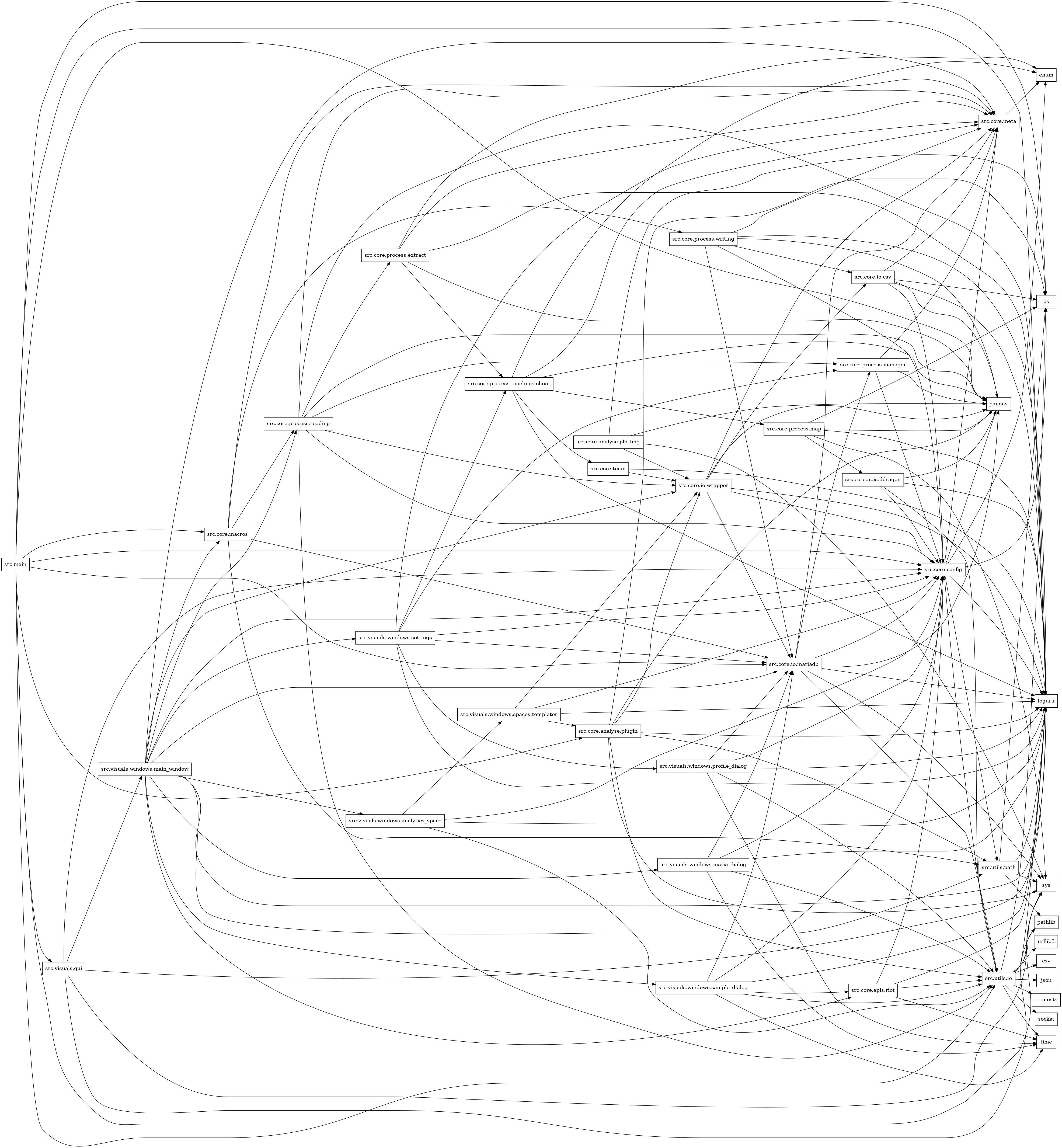 digraph imports {
  rankdir=LR;
  node [shape=box];
  "src.core.analyse.plotting" -> "os";
  "src.core.analyse.plotting" -> "pandas";
  "src.core.analyse.plotting" -> "src.core.io.wrapper";
  "src.core.analyse.plotting" -> "sys";
  "src.core.analyse.plugin" -> "loguru";
  "src.core.analyse.plugin" -> "os";
  "src.core.analyse.plugin" -> "pandas";
  "src.core.analyse.plugin" -> "src.core.io.wrapper";
  "src.core.analyse.plugin" -> "src.utils.io";
  "src.core.analyse.plugin" -> "src.utils.path";
  "src.core.analyse.plugin" -> "sys";
  "src.core.apis.ddragon" -> "loguru";
  "src.core.apis.ddragon" -> "pandas";
  "src.core.apis.ddragon" -> "src.core.config";
  "src.core.apis.ddragon" -> "src.utils.io";
  "src.core.apis.riot" -> "loguru";
  "src.core.apis.riot" -> "src.core.config";
  "src.core.apis.riot" -> "src.utils.io";
  "src.core.apis.riot" -> "time";
  "src.core.config" -> "enum";
  "src.core.config" -> "loguru";
  "src.core.config" -> "os";
  "src.core.config" -> "pandas";
  "src.core.config" -> "src.core.meta";
  "src.core.config" -> "src.utils.io";
  "src.core.config" -> "src.utils.path";
  "src.core.io.csv" -> "loguru";
  "src.core.io.csv" -> "os";
  "src.core.io.csv" -> "pandas";
  "src.core.io.csv" -> "src.core.config";
  "src.core.io.csv" -> "src.core.meta";
  "src.core.io.mariadb" -> "loguru";
  "src.core.io.mariadb" -> "pandas";
  "src.core.io.mariadb" -> "src.core.config";
  "src.core.io.mariadb" -> "src.core.meta";
  "src.core.io.mariadb" -> "src.core.process.manager";
  "src.core.io.mariadb" -> "src.utils.io";
  "src.core.io.mariadb" -> "sys";
  "src.core.io.wrapper" -> "loguru";
  "src.core.io.wrapper" -> "pandas";
  "src.core.io.wrapper" -> "src.core.config";
  "src.core.io.wrapper" -> "src.core.io.csv";
  "src.core.io.wrapper" -> "src.core.io.mariadb";
  "src.core.io.wrapper" -> "src.core.meta";
  "src.core.macros" -> "src.core.io.mariadb";
  "src.core.macros" -> "src.core.meta";
  "src.core.macros" -> "src.core.process.reading";
  "src.core.macros" -> "src.core.process.writing";
  "src.core.macros" -> "src.utils.path";
  "src.core.meta" -> "enum";
  "src.core.process.extract" -> "enum";
  "src.core.process.extract" -> "loguru";
  "src.core.process.extract" -> "pandas";
  "src.core.process.extract" -> "src.core.meta";
  "src.core.process.extract" -> "src.core.process.pipelines.client";
  "src.core.process.manager" -> "pandas";
  "src.core.process.manager" -> "src.core.config";
  "src.core.process.manager" -> "src.core.meta";
  "src.core.process.map" -> "loguru";
  "src.core.process.map" -> "os";
  "src.core.process.map" -> "pandas";
  "src.core.process.map" -> "src.core.apis.ddragon";
  "src.core.process.map" -> "sys";
  "src.core.process.pipelines.client" -> "enum";
  "src.core.process.pipelines.client" -> "loguru";
  "src.core.process.pipelines.client" -> "pandas";
  "src.core.process.pipelines.client" -> "src.core.meta";
  "src.core.process.pipelines.client" -> "src.core.process.map";
  "src.core.process.pipelines.client" -> "src.core.team";
  "src.core.process.reading" -> "loguru";
  "src.core.process.reading" -> "pandas";
  "src.core.process.reading" -> "src.core.config";
  "src.core.process.reading" -> "src.core.io.wrapper";
  "src.core.process.reading" -> "src.core.meta";
  "src.core.process.reading" -> "src.core.process.extract";
  "src.core.process.reading" -> "src.core.process.manager";
  "src.core.process.reading" -> "src.utils.io";
  "src.core.process.writing" -> "loguru";
  "src.core.process.writing" -> "pandas";
  "src.core.process.writing" -> "src.core.config";
  "src.core.process.writing" -> "src.core.io.csv";
  "src.core.process.writing" -> "src.core.io.mariadb";
  "src.core.process.writing" -> "src.core.meta";
  "src.core.team" -> "loguru";
  "src.core.team" -> "src.core.io.wrapper";
  "src.main" -> "loguru";
  "src.main" -> "os";
  "src.main" -> "pandas";
  "src.main" -> "src.core.analyse.plugin";
  "src.main" -> "src.core.config";
  "src.main" -> "src.core.io.mariadb";
  "src.main" -> "src.core.macros";
  "src.main" -> "src.utils.io";
  "src.main" -> "src.visuals.gui";
  "src.main" -> "sys";
  "src.utils.io" -> "csv";
  "src.utils.io" -> "json";
  "src.utils.io" -> "loguru";
  "src.utils.io" -> "os";
  "src.utils.io" -> "pathlib";
  "src.utils.io" -> "requests";
  "src.utils.io" -> "socket";
  "src.utils.io" -> "sys";
  "src.utils.io" -> "time";
  "src.utils.io" -> "urllib3";
  "src.utils.path" -> "loguru";
  "src.utils.path" -> "os";
  "src.utils.path" -> "pathlib";
  "src.utils.path" -> "sys";
  "src.visuals.gui" -> "loguru";
  "src.visuals.gui" -> "pathlib";
  "src.visuals.gui" -> "src.core.config";
  "src.visuals.gui" -> "src.visuals.windows.main_window";
  "src.visuals.gui" -> "sys";
  "src.visuals.windows.analytics_space" -> "loguru";
  "src.visuals.windows.analytics_space" -> "src.core.config";
  "src.visuals.windows.analytics_space" -> "src.utils.io";
  "src.visuals.windows.analytics_space" -> "src.visuals.windows.spaces.templater";
  "src.visuals.windows.main_window" -> "loguru";
  "src.visuals.windows.main_window" -> "src.core.apis.riot";
  "src.visuals.windows.main_window" -> "src.core.config";
  "src.visuals.windows.main_window" -> "src.core.io.mariadb";
  "src.visuals.windows.main_window" -> "src.core.io.wrapper";
  "src.visuals.windows.main_window" -> "src.core.macros";
  "src.visuals.windows.main_window" -> "src.core.meta";
  "src.visuals.windows.main_window" -> "src.core.process.reading";
  "src.visuals.windows.main_window" -> "src.utils.path";
  "src.visuals.windows.main_window" -> "src.visuals.windows.analytics_space";
  "src.visuals.windows.main_window" -> "src.visuals.windows.maria_dialog";
  "src.visuals.windows.main_window" -> "src.visuals.windows.sample_dialog";
  "src.visuals.windows.main_window" -> "src.visuals.windows.settings";
  "src.visuals.windows.maria_dialog" -> "loguru";
  "src.visuals.windows.maria_dialog" -> "src.core.config";
  "src.visuals.windows.maria_dialog" -> "src.core.io.mariadb";
  "src.visuals.windows.maria_dialog" -> "src.utils.io";
  "src.visuals.windows.maria_dialog" -> "time";
  "src.visuals.windows.profile_dialog" -> "loguru";
  "src.visuals.windows.profile_dialog" -> "src.core.config";
  "src.visuals.windows.profile_dialog" -> "src.core.io.mariadb";
  "src.visuals.windows.profile_dialog" -> "src.utils.io";
  "src.visuals.windows.profile_dialog" -> "time";
  "src.visuals.windows.sample_dialog" -> "loguru";
  "src.visuals.windows.sample_dialog" -> "src.core.apis.riot";
  "src.visuals.windows.sample_dialog" -> "src.core.config";
  "src.visuals.windows.sample_dialog" -> "src.core.io.mariadb";
  "src.visuals.windows.sample_dialog" -> "src.utils.io";
  "src.visuals.windows.sample_dialog" -> "time";
  "src.visuals.windows.settings" -> "loguru";
  "src.visuals.windows.settings" -> "src.core.config";
  "src.visuals.windows.settings" -> "src.core.io.mariadb";
  "src.visuals.windows.settings" -> "src.core.meta";
  "src.visuals.windows.settings" -> "src.core.process.manager";
  "src.visuals.windows.settings" -> "src.core.process.pipelines.client";
  "src.visuals.windows.settings" -> "src.visuals.windows.profile_dialog";
  "src.visuals.windows.spaces.templater" -> "loguru";
  "src.visuals.windows.spaces.templater" -> "src.core.analyse.plugin";
  "src.visuals.windows.spaces.templater" -> "src.core.config";
  "src.visuals.windows.spaces.templater" -> "src.core.io.wrapper";
}
