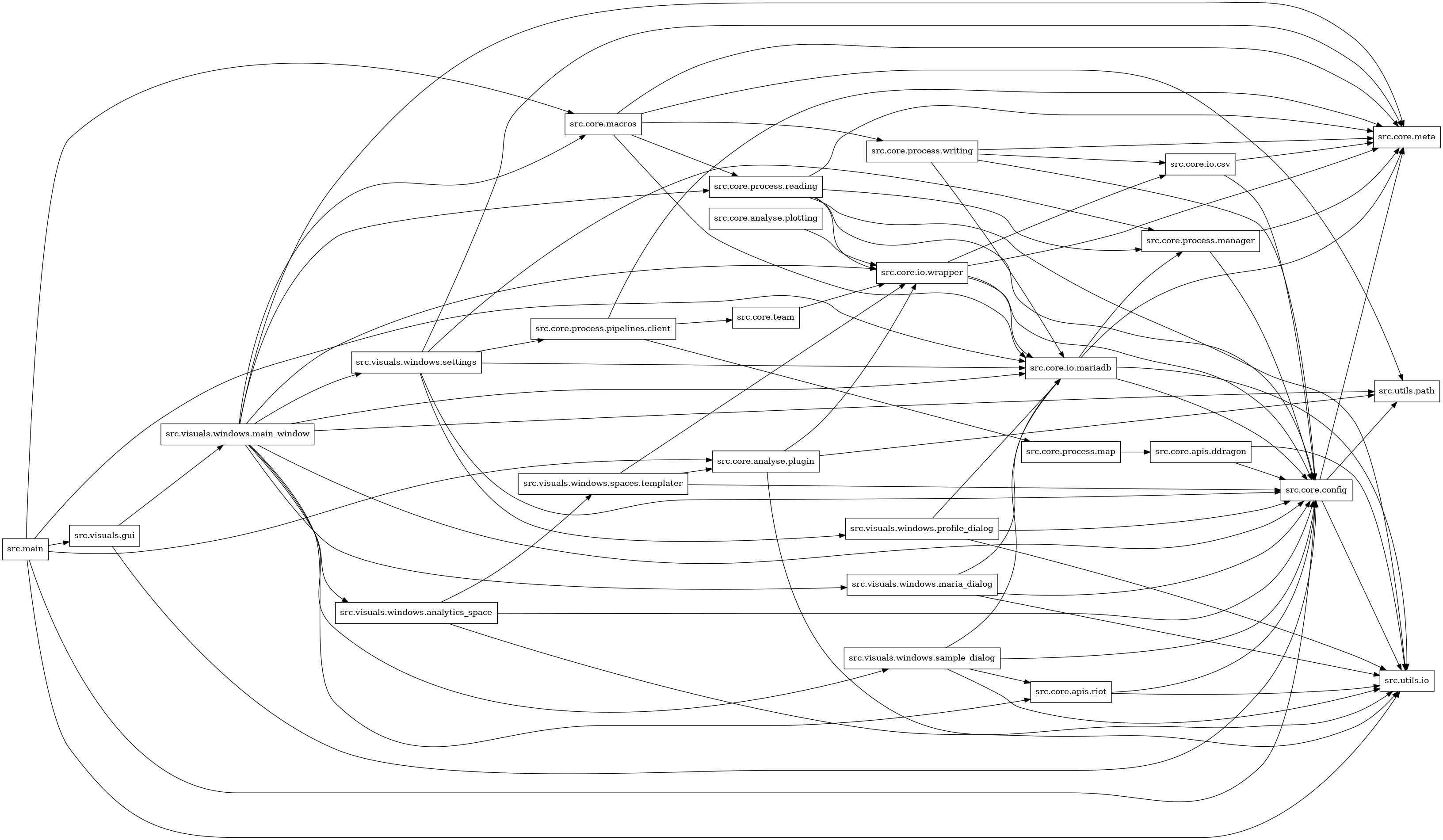 digraph imports {
  rankdir=LR;
  node [shape=box];
  "src.core.analyse.plotting" -> "src.core.io.wrapper";
  "src.core.analyse.plugin" -> "src.core.io.wrapper";
  "src.core.analyse.plugin" -> "src.utils.io";
  "src.core.analyse.plugin" -> "src.utils.path";
  "src.core.apis.ddragon" -> "src.core.config";
  "src.core.apis.ddragon" -> "src.utils.io";
  "src.core.apis.riot" -> "src.core.config";
  "src.core.apis.riot" -> "src.utils.io";
  "src.core.config" -> "src.core.meta";
  "src.core.config" -> "src.utils.io";
  "src.core.config" -> "src.utils.path";
  "src.core.io.csv" -> "src.core.config";
  "src.core.io.csv" -> "src.core.meta";
  "src.core.io.mariadb" -> "src.core.config";
  "src.core.io.mariadb" -> "src.core.meta";
  "src.core.io.mariadb" -> "src.core.process.manager";
  "src.core.io.mariadb" -> "src.utils.io";
  "src.core.io.wrapper" -> "src.core.config";
  "src.core.io.wrapper" -> "src.core.io.csv";
  "src.core.io.wrapper" -> "src.core.io.mariadb";
  "src.core.io.wrapper" -> "src.core.meta";
  "src.core.macros" -> "src.core.io.mariadb";
  "src.core.macros" -> "src.core.meta";
  "src.core.macros" -> "src.core.process.reading";
  "src.core.macros" -> "src.core.process.writing";
  "src.core.macros" -> "src.utils.path";
  "src.core.process.manager" -> "src.core.config";
  "src.core.process.manager" -> "src.core.meta";
  "src.core.process.map" -> "src.core.apis.ddragon";
  "src.core.process.pipelines.client" -> "src.core.meta";
  "src.core.process.pipelines.client" -> "src.core.process.map";
  "src.core.process.pipelines.client" -> "src.core.team";
  "src.core.process.reading" -> "src.core.config";
  "src.core.process.reading" -> "src.core.io.wrapper";
  "src.core.process.reading" -> "src.core.meta";
  "src.core.process.reading" -> "src.core.process.manager";
  "src.core.process.reading" -> "src.utils.io";
  "src.core.process.writing" -> "src.core.config";
  "src.core.process.writing" -> "src.core.io.csv";
  "src.core.process.writing" -> "src.core.io.mariadb";
  "src.core.process.writing" -> "src.core.meta";
  "src.core.team" -> "src.core.io.wrapper";
  "src.main" -> "src.core.analyse.plugin";
  "src.main" -> "src.core.config";
  "src.main" -> "src.core.io.mariadb";
  "src.main" -> "src.core.macros";
  "src.main" -> "src.utils.io";
  "src.main" -> "src.visuals.gui";
  "src.visuals.gui" -> "src.core.config";
  "src.visuals.gui" -> "src.visuals.windows.main_window";
  "src.visuals.windows.analytics_space" -> "src.core.config";
  "src.visuals.windows.analytics_space" -> "src.utils.io";
  "src.visuals.windows.analytics_space" -> "src.visuals.windows.spaces.templater";
  "src.visuals.windows.main_window" -> "src.core.apis.riot";
  "src.visuals.windows.main_window" -> "src.core.config";
  "src.visuals.windows.main_window" -> "src.core.io.mariadb";
  "src.visuals.windows.main_window" -> "src.core.io.wrapper";
  "src.visuals.windows.main_window" -> "src.core.macros";
  "src.visuals.windows.main_window" -> "src.core.meta";
  "src.visuals.windows.main_window" -> "src.core.process.reading";
  "src.visuals.windows.main_window" -> "src.utils.path";
  "src.visuals.windows.main_window" -> "src.visuals.windows.analytics_space";
  "src.visuals.windows.main_window" -> "src.visuals.windows.maria_dialog";
  "src.visuals.windows.main_window" -> "src.visuals.windows.sample_dialog";
  "src.visuals.windows.main_window" -> "src.visuals.windows.settings";
  "src.visuals.windows.maria_dialog" -> "src.core.config";
  "src.visuals.windows.maria_dialog" -> "src.core.io.mariadb";
  "src.visuals.windows.maria_dialog" -> "src.utils.io";
  "src.visuals.windows.profile_dialog" -> "src.core.config";
  "src.visuals.windows.profile_dialog" -> "src.core.io.mariadb";
  "src.visuals.windows.profile_dialog" -> "src.utils.io";
  "src.visuals.windows.sample_dialog" -> "src.core.apis.riot";
  "src.visuals.windows.sample_dialog" -> "src.core.config";
  "src.visuals.windows.sample_dialog" -> "src.core.io.mariadb";
  "src.visuals.windows.sample_dialog" -> "src.utils.io";
  "src.visuals.windows.settings" -> "src.core.config";
  "src.visuals.windows.settings" -> "src.core.io.mariadb";
  "src.visuals.windows.settings" -> "src.core.meta";
  "src.visuals.windows.settings" -> "src.core.process.manager";
  "src.visuals.windows.settings" -> "src.core.process.pipelines.client";
  "src.visuals.windows.settings" -> "src.visuals.windows.profile_dialog";
  "src.visuals.windows.spaces.templater" -> "src.core.analyse.plugin";
  "src.visuals.windows.spaces.templater" -> "src.core.config";
  "src.visuals.windows.spaces.templater" -> "src.core.io.wrapper";
}