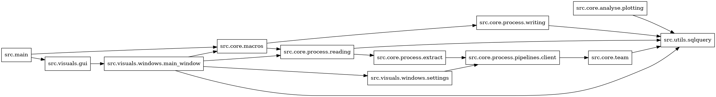 digraph imports {
  rankdir=LR;
  node [shape=box];
  "src.core.analyse.plotting" -> "src.utils.sqlquery";
  "src.core.macros" -> "src.core.process.reading";
  "src.core.macros" -> "src.core.process.writing";
  "src.core.process.extract" -> "src.core.process.pipelines.client";
  "src.core.process.pipelines.client" -> "src.core.team";
  "src.core.process.reading" -> "src.core.process.extract";
  "src.core.process.reading" -> "src.utils.sqlquery";
  "src.core.process.writing" -> "src.utils.sqlquery";
  "src.core.team" -> "src.utils.sqlquery";
  "src.main" -> "src.core.macros";
  "src.main" -> "src.visuals.gui";
  "src.visuals.gui" -> "src.visuals.windows.main_window";
  "src.visuals.windows.main_window" -> "src.core.macros";
  "src.visuals.windows.main_window" -> "src.core.process.reading";
  "src.visuals.windows.main_window" -> "src.utils.sqlquery";
  "src.visuals.windows.main_window" -> "src.visuals.windows.settings";
  "src.visuals.windows.settings" -> "src.core.process.pipelines.client";
}