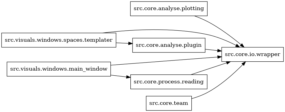digraph imports {
  rankdir=LR;
  node [shape=box];
  "src.core.analyse.plotting" -> "src.core.io.wrapper";
  "src.core.analyse.plugin" -> "src.core.io.wrapper";
  "src.core.process.reading" -> "src.core.io.wrapper";
  "src.core.team" -> "src.core.io.wrapper";
  "src.visuals.windows.main_window" -> "src.core.io.wrapper";
  "src.visuals.windows.main_window" -> "src.core.process.reading";
  "src.visuals.windows.spaces.templater" -> "src.core.analyse.plugin";
  "src.visuals.windows.spaces.templater" -> "src.core.io.wrapper";
}