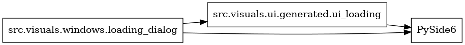 digraph imports {
  rankdir=LR;
  node [shape=box];
  "src.visuals.ui.generated.ui_loading" -> "PySide6";
  "src.visuals.windows.loading_dialog" -> "PySide6";
  "src.visuals.windows.loading_dialog" -> "src.visuals.ui.generated.ui_loading";
}