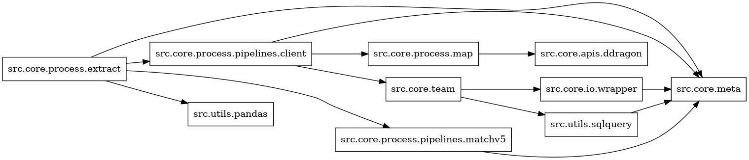 digraph imports {
  rankdir=LR;
  node [shape=box];
  "src.core.io.wrapper" -> "src.core.meta";
  "src.core.process.extract" -> "src.core.meta";
  "src.core.process.extract" -> "src.core.process.pipelines.client";
  "src.core.process.extract" -> "src.core.process.pipelines.matchv5";
  "src.core.process.extract" -> "src.utils.pandas";
  "src.core.process.map" -> "src.core.apis.ddragon";
  "src.core.process.pipelines.client" -> "src.core.meta";
  "src.core.process.pipelines.client" -> "src.core.process.map";
  "src.core.process.pipelines.client" -> "src.core.team";
  "src.core.process.pipelines.matchv5" -> "src.core.meta";
  "src.core.team" -> "src.core.io.wrapper";
  "src.core.team" -> "src.utils.sqlquery";
  "src.utils.sqlquery" -> "src.core.meta";
}
