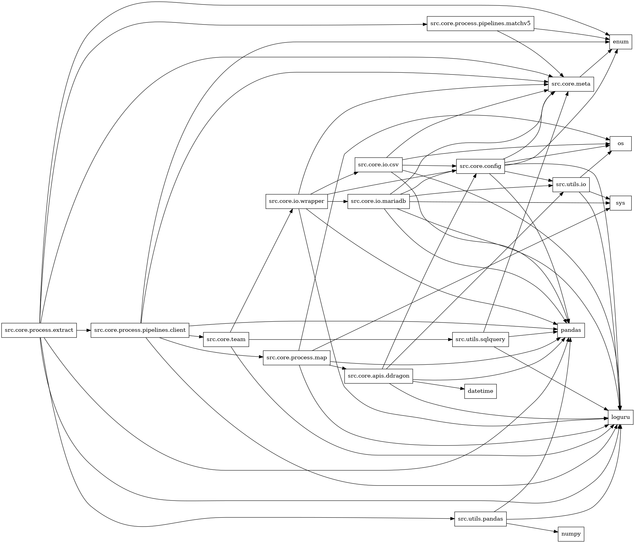 digraph imports {
  rankdir=LR;
  node [shape=box];
  "src.core.apis.ddragon" -> "datetime";
  "src.core.apis.ddragon" -> "loguru";
  "src.core.apis.ddragon" -> "pandas";
  "src.core.apis.ddragon" -> "src.core.config";
  "src.core.apis.ddragon" -> "src.utils.io";
  "src.core.config" -> "enum";
  "src.core.config" -> "loguru";
  "src.core.config" -> "os";
  "src.core.config" -> "pandas";
  "src.core.config" -> "src.core.meta";
  "src.core.config" -> "src.utils.io";
  "src.core.io.csv" -> "loguru";
  "src.core.io.csv" -> "os";
  "src.core.io.csv" -> "pandas";
  "src.core.io.csv" -> "src.core.config";
  "src.core.io.csv" -> "src.core.meta";
  "src.core.io.mariadb" -> "loguru";
  "src.core.io.mariadb" -> "pandas";
  "src.core.io.mariadb" -> "src.core.config";
  "src.core.io.mariadb" -> "src.core.meta";
  "src.core.io.mariadb" -> "src.utils.io";
  "src.core.io.mariadb" -> "sys";
  "src.core.io.wrapper" -> "loguru";
  "src.core.io.wrapper" -> "pandas";
  "src.core.io.wrapper" -> "src.core.config";
  "src.core.io.wrapper" -> "src.core.io.csv";
  "src.core.io.wrapper" -> "src.core.io.mariadb";
  "src.core.io.wrapper" -> "src.core.meta";
  "src.core.meta" -> "enum";
  "src.core.process.extract" -> "enum";
  "src.core.process.extract" -> "loguru";
  "src.core.process.extract" -> "pandas";
  "src.core.process.extract" -> "src.core.meta";
  "src.core.process.extract" -> "src.core.process.pipelines.client";
  "src.core.process.extract" -> "src.core.process.pipelines.matchv5";
  "src.core.process.extract" -> "src.utils.pandas";
  "src.core.process.map" -> "loguru";
  "src.core.process.map" -> "os";
  "src.core.process.map" -> "pandas";
  "src.core.process.map" -> "src.core.apis.ddragon";
  "src.core.process.map" -> "sys";
  "src.core.process.pipelines.client" -> "enum";
  "src.core.process.pipelines.client" -> "loguru";
  "src.core.process.pipelines.client" -> "pandas";
  "src.core.process.pipelines.client" -> "src.core.meta";
  "src.core.process.pipelines.client" -> "src.core.process.map";
  "src.core.process.pipelines.client" -> "src.core.team";
  "src.core.process.pipelines.matchv5" -> "enum";
  "src.core.process.pipelines.matchv5" -> "src.core.meta";
  "src.core.team" -> "loguru";
  "src.core.team" -> "src.core.io.wrapper";
  "src.core.team" -> "src.utils.sqlquery";
  "src.utils.io" -> "loguru";
  "src.utils.io" -> "os";
  "src.utils.io" -> "sys";
  "src.utils.pandas" -> "loguru";
  "src.utils.pandas" -> "numpy";
  "src.utils.pandas" -> "pandas";
  "src.utils.sqlquery" -> "loguru";
  "src.utils.sqlquery" -> "pandas";
  "src.utils.sqlquery" -> "src.core.meta";
}