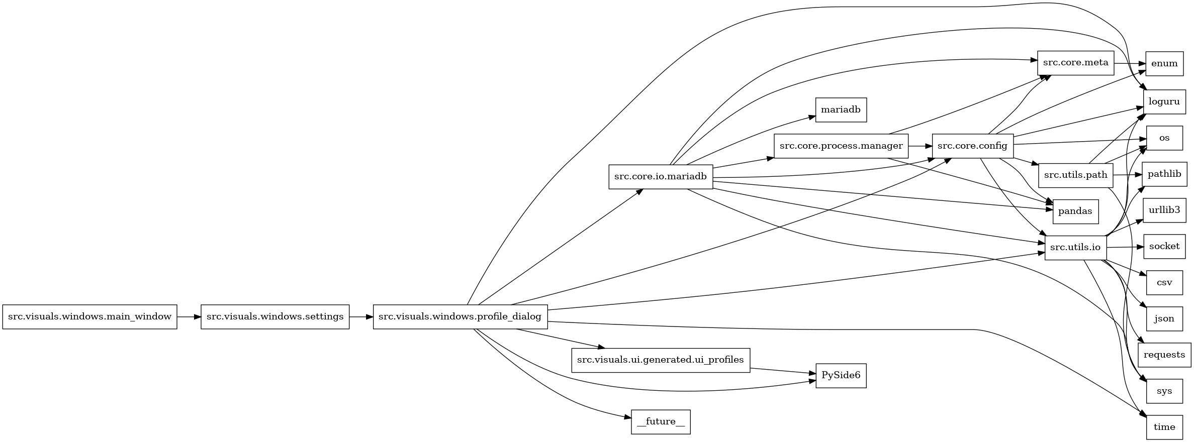digraph imports {
  rankdir=LR;
  node [shape=box];
  "src.core.config" -> "enum";
  "src.core.config" -> "loguru";
  "src.core.config" -> "os";
  "src.core.config" -> "pandas";
  "src.core.config" -> "src.core.meta";
  "src.core.config" -> "src.utils.io";
  "src.core.config" -> "src.utils.path";
  "src.core.io.mariadb" -> "loguru";
  "src.core.io.mariadb" -> "mariadb";
  "src.core.io.mariadb" -> "pandas";
  "src.core.io.mariadb" -> "src.core.config";
  "src.core.io.mariadb" -> "src.core.meta";
  "src.core.io.mariadb" -> "src.core.process.manager";
  "src.core.io.mariadb" -> "src.utils.io";
  "src.core.io.mariadb" -> "sys";
  "src.core.meta" -> "enum";
  "src.core.process.manager" -> "pandas";
  "src.core.process.manager" -> "src.core.config";
  "src.core.process.manager" -> "src.core.meta";
  "src.utils.io" -> "csv";
  "src.utils.io" -> "json";
  "src.utils.io" -> "loguru";
  "src.utils.io" -> "os";
  "src.utils.io" -> "pathlib";
  "src.utils.io" -> "requests";
  "src.utils.io" -> "socket";
  "src.utils.io" -> "sys";
  "src.utils.io" -> "time";
  "src.utils.io" -> "urllib3";
  "src.utils.path" -> "loguru";
  "src.utils.path" -> "os";
  "src.utils.path" -> "pathlib";
  "src.utils.path" -> "sys";
  "src.visuals.ui.generated.ui_profiles" -> "PySide6";
  "src.visuals.windows.main_window" -> "src.visuals.windows.settings";
  "src.visuals.windows.profile_dialog" -> "PySide6";
  "src.visuals.windows.profile_dialog" -> "__future__";
  "src.visuals.windows.profile_dialog" -> "loguru";
  "src.visuals.windows.profile_dialog" -> "src.core.config";
  "src.visuals.windows.profile_dialog" -> "src.core.io.mariadb";
  "src.visuals.windows.profile_dialog" -> "src.utils.io";
  "src.visuals.windows.profile_dialog" -> "src.visuals.ui.generated.ui_profiles";
  "src.visuals.windows.profile_dialog" -> "time";
  "src.visuals.windows.settings" -> "src.visuals.windows.profile_dialog";
}