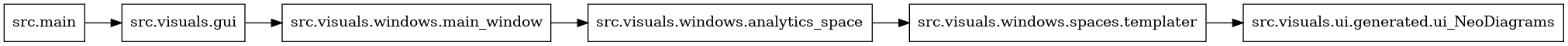 digraph imports {
  rankdir=LR;
  node [shape=box];
  "src.main" -> "src.visuals.gui";
  "src.visuals.gui" -> "src.visuals.windows.main_window";
  "src.visuals.windows.analytics_space" -> "src.visuals.windows.spaces.templater";
  "src.visuals.windows.main_window" -> "src.visuals.windows.analytics_space";
  "src.visuals.windows.spaces.templater" -> "src.visuals.ui.generated.ui_NeoDiagrams";
}