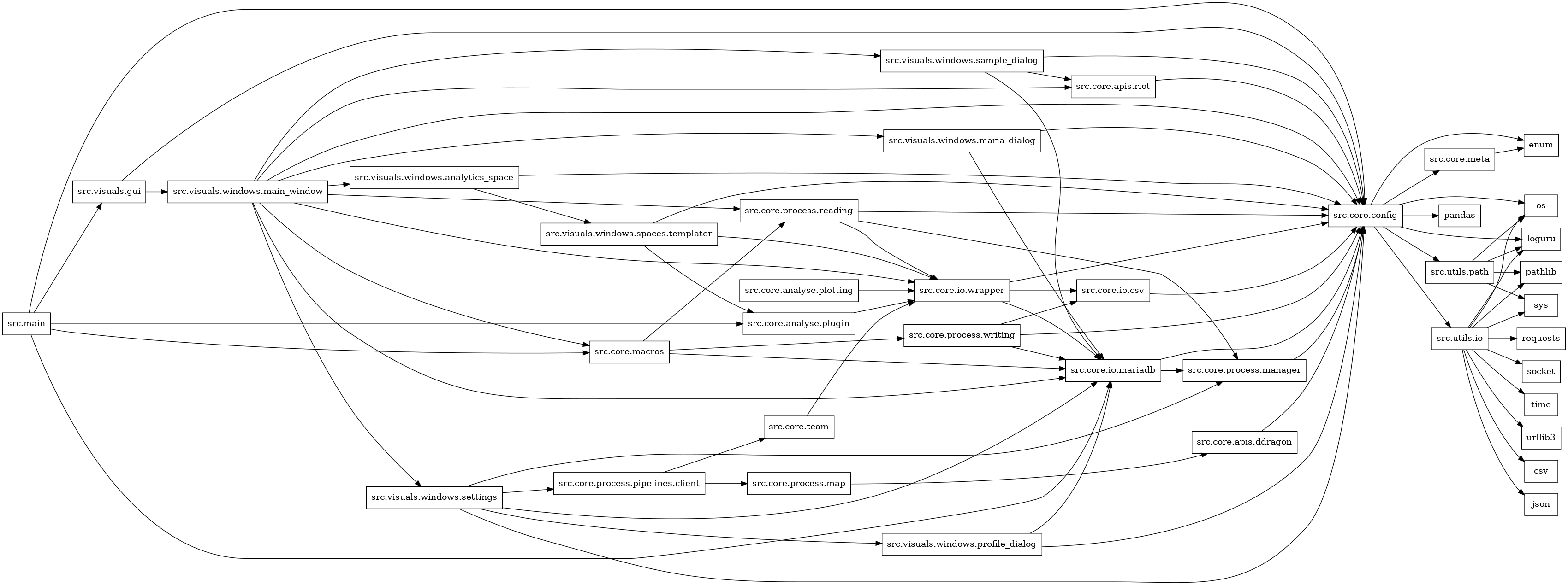 digraph imports {
  rankdir=LR;
  node [shape=box];
  "src.core.analyse.plotting" -> "src.core.io.wrapper";
  "src.core.analyse.plugin" -> "src.core.io.wrapper";
  "src.core.apis.ddragon" -> "src.core.config";
  "src.core.apis.riot" -> "src.core.config";
  "src.core.config" -> "enum";
  "src.core.config" -> "loguru";
  "src.core.config" -> "os";
  "src.core.config" -> "pandas";
  "src.core.config" -> "src.core.meta";
  "src.core.config" -> "src.utils.io";
  "src.core.config" -> "src.utils.path";
  "src.core.io.csv" -> "src.core.config";
  "src.core.io.mariadb" -> "src.core.config";
  "src.core.io.mariadb" -> "src.core.process.manager";
  "src.core.io.wrapper" -> "src.core.config";
  "src.core.io.wrapper" -> "src.core.io.csv";
  "src.core.io.wrapper" -> "src.core.io.mariadb";
  "src.core.macros" -> "src.core.io.mariadb";
  "src.core.macros" -> "src.core.process.reading";
  "src.core.macros" -> "src.core.process.writing";
  "src.core.meta" -> "enum";
  "src.core.process.manager" -> "src.core.config";
  "src.core.process.map" -> "src.core.apis.ddragon";
  "src.core.process.pipelines.client" -> "src.core.process.map";
  "src.core.process.pipelines.client" -> "src.core.team";
  "src.core.process.reading" -> "src.core.config";
  "src.core.process.reading" -> "src.core.io.wrapper";
  "src.core.process.reading" -> "src.core.process.manager";
  "src.core.process.writing" -> "src.core.config";
  "src.core.process.writing" -> "src.core.io.csv";
  "src.core.process.writing" -> "src.core.io.mariadb";
  "src.core.team" -> "src.core.io.wrapper";
  "src.main" -> "src.core.analyse.plugin";
  "src.main" -> "src.core.config";
  "src.main" -> "src.core.io.mariadb";
  "src.main" -> "src.core.macros";
  "src.main" -> "src.visuals.gui";
  "src.utils.io" -> "csv";
  "src.utils.io" -> "json";
  "src.utils.io" -> "loguru";
  "src.utils.io" -> "os";
  "src.utils.io" -> "pathlib";
  "src.utils.io" -> "requests";
  "src.utils.io" -> "socket";
  "src.utils.io" -> "sys";
  "src.utils.io" -> "time";
  "src.utils.io" -> "urllib3";
  "src.utils.path" -> "loguru";
  "src.utils.path" -> "os";
  "src.utils.path" -> "pathlib";
  "src.utils.path" -> "sys";
  "src.visuals.gui" -> "src.core.config";
  "src.visuals.gui" -> "src.visuals.windows.main_window";
  "src.visuals.windows.analytics_space" -> "src.core.config";
  "src.visuals.windows.analytics_space" -> "src.visuals.windows.spaces.templater";
  "src.visuals.windows.main_window" -> "src.core.apis.riot";
  "src.visuals.windows.main_window" -> "src.core.config";
  "src.visuals.windows.main_window" -> "src.core.io.mariadb";
  "src.visuals.windows.main_window" -> "src.core.io.wrapper";
  "src.visuals.windows.main_window" -> "src.core.macros";
  "src.visuals.windows.main_window" -> "src.core.process.reading";
  "src.visuals.windows.main_window" -> "src.visuals.windows.analytics_space";
  "src.visuals.windows.main_window" -> "src.visuals.windows.maria_dialog";
  "src.visuals.windows.main_window" -> "src.visuals.windows.sample_dialog";
  "src.visuals.windows.main_window" -> "src.visuals.windows.settings";
  "src.visuals.windows.maria_dialog" -> "src.core.config";
  "src.visuals.windows.maria_dialog" -> "src.core.io.mariadb";
  "src.visuals.windows.profile_dialog" -> "src.core.config";
  "src.visuals.windows.profile_dialog" -> "src.core.io.mariadb";
  "src.visuals.windows.sample_dialog" -> "src.core.apis.riot";
  "src.visuals.windows.sample_dialog" -> "src.core.config";
  "src.visuals.windows.sample_dialog" -> "src.core.io.mariadb";
  "src.visuals.windows.settings" -> "src.core.config";
  "src.visuals.windows.settings" -> "src.core.io.mariadb";
  "src.visuals.windows.settings" -> "src.core.process.manager";
  "src.visuals.windows.settings" -> "src.core.process.pipelines.client";
  "src.visuals.windows.settings" -> "src.visuals.windows.profile_dialog";
  "src.visuals.windows.spaces.templater" -> "src.core.analyse.plugin";
  "src.visuals.windows.spaces.templater" -> "src.core.config";
  "src.visuals.windows.spaces.templater" -> "src.core.io.wrapper";
}