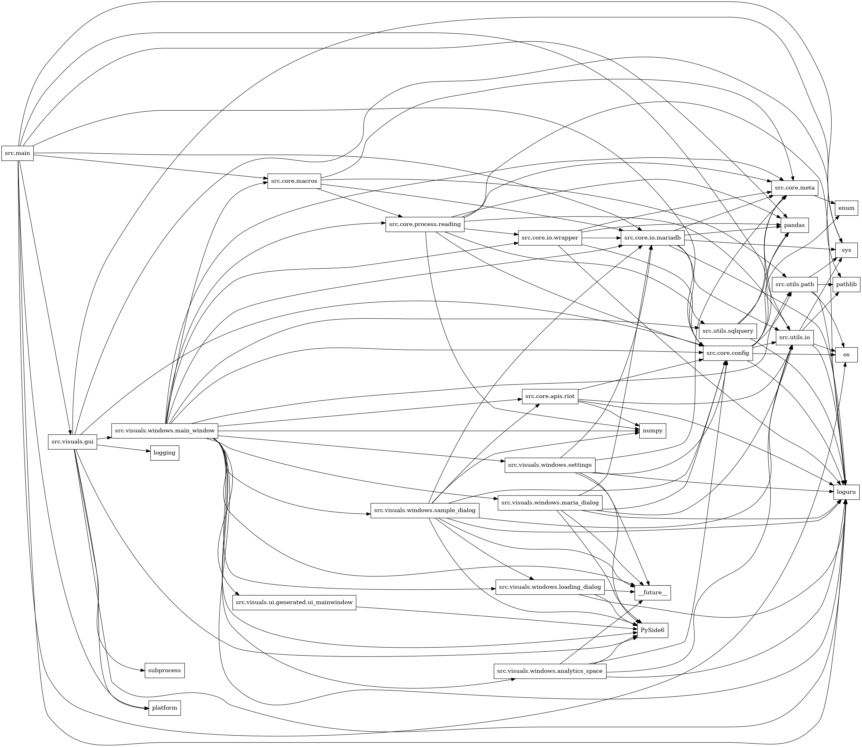 digraph imports {
  rankdir=LR;
  node [shape=box];
  "src.core.apis.riot" -> "loguru";
  "src.core.apis.riot" -> "numpy";
  "src.core.apis.riot" -> "src.core.config";
  "src.core.apis.riot" -> "src.utils.io";
  "src.core.config" -> "enum";
  "src.core.config" -> "loguru";
  "src.core.config" -> "os";
  "src.core.config" -> "pandas";
  "src.core.config" -> "src.core.meta";
  "src.core.config" -> "src.utils.io";
  "src.core.config" -> "src.utils.path";
  "src.core.io.mariadb" -> "loguru";
  "src.core.io.mariadb" -> "pandas";
  "src.core.io.mariadb" -> "src.core.config";
  "src.core.io.mariadb" -> "src.core.meta";
  "src.core.io.mariadb" -> "src.utils.io";
  "src.core.io.mariadb" -> "sys";
  "src.core.io.wrapper" -> "loguru";
  "src.core.io.wrapper" -> "pandas";
  "src.core.io.wrapper" -> "src.core.config";
  "src.core.io.wrapper" -> "src.core.io.mariadb";
  "src.core.io.wrapper" -> "src.core.meta";
  "src.core.macros" -> "src.core.io.mariadb";
  "src.core.macros" -> "src.core.meta";
  "src.core.macros" -> "src.core.process.reading";
  "src.core.macros" -> "src.utils.path";
  "src.core.meta" -> "enum";
  "src.core.process.reading" -> "loguru";
  "src.core.process.reading" -> "numpy";
  "src.core.process.reading" -> "pandas";
  "src.core.process.reading" -> "src.core.config";
  "src.core.process.reading" -> "src.core.io.wrapper";
  "src.core.process.reading" -> "src.core.meta";
  "src.core.process.reading" -> "src.utils.io";
  "src.core.process.reading" -> "src.utils.sqlquery";
  "src.main" -> "loguru";
  "src.main" -> "os";
  "src.main" -> "pandas";
  "src.main" -> "platform";
  "src.main" -> "src.core.config";
  "src.main" -> "src.core.io.mariadb";
  "src.main" -> "src.core.macros";
  "src.main" -> "src.utils.io";
  "src.main" -> "src.visuals.gui";
  "src.main" -> "sys";
  "src.utils.io" -> "loguru";
  "src.utils.io" -> "os";
  "src.utils.io" -> "pathlib";
  "src.utils.io" -> "sys";
  "src.utils.path" -> "loguru";
  "src.utils.path" -> "os";
  "src.utils.path" -> "pathlib";
  "src.utils.path" -> "sys";
  "src.utils.sqlquery" -> "loguru";
  "src.utils.sqlquery" -> "pandas";
  "src.utils.sqlquery" -> "src.core.meta";
  "src.visuals.gui" -> "PySide6";
  "src.visuals.gui" -> "logging";
  "src.visuals.gui" -> "loguru";
  "src.visuals.gui" -> "pathlib";
  "src.visuals.gui" -> "platform";
  "src.visuals.gui" -> "src.core.config";
  "src.visuals.gui" -> "src.visuals.windows.main_window";
  "src.visuals.gui" -> "subprocess";
  "src.visuals.gui" -> "sys";
  "src.visuals.ui.generated.ui_mainwindow" -> "PySide6";
  "src.visuals.windows.analytics_space" -> "PySide6";
  "src.visuals.windows.analytics_space" -> "__future__";
  "src.visuals.windows.analytics_space" -> "loguru";
  "src.visuals.windows.analytics_space" -> "src.core.config";
  "src.visuals.windows.analytics_space" -> "src.utils.io";
  "src.visuals.windows.loading_dialog" -> "PySide6";
  "src.visuals.windows.loading_dialog" -> "__future__";
  "src.visuals.windows.loading_dialog" -> "loguru";
  "src.visuals.windows.main_window" -> "PySide6";
  "src.visuals.windows.main_window" -> "__future__";
  "src.visuals.windows.main_window" -> "loguru";
  "src.visuals.windows.main_window" -> "numpy";
  "src.visuals.windows.main_window" -> "src.core.apis.riot";
  "src.visuals.windows.main_window" -> "src.core.config";
  "src.visuals.windows.main_window" -> "src.core.io.mariadb";
  "src.visuals.windows.main_window" -> "src.core.io.wrapper";
  "src.visuals.windows.main_window" -> "src.core.macros";
  "src.visuals.windows.main_window" -> "src.core.meta";
  "src.visuals.windows.main_window" -> "src.core.process.reading";
  "src.visuals.windows.main_window" -> "src.utils.path";
  "src.visuals.windows.main_window" -> "src.utils.sqlquery";
  "src.visuals.windows.main_window" -> "src.visuals.ui.generated.ui_mainwindow";
  "src.visuals.windows.main_window" -> "src.visuals.windows.analytics_space";
  "src.visuals.windows.main_window" -> "src.visuals.windows.loading_dialog";
  "src.visuals.windows.main_window" -> "src.visuals.windows.maria_dialog";
  "src.visuals.windows.main_window" -> "src.visuals.windows.sample_dialog";
  "src.visuals.windows.main_window" -> "src.visuals.windows.settings";
  "src.visuals.windows.maria_dialog" -> "PySide6";
  "src.visuals.windows.maria_dialog" -> "__future__";
  "src.visuals.windows.maria_dialog" -> "loguru";
  "src.visuals.windows.maria_dialog" -> "src.core.config";
  "src.visuals.windows.maria_dialog" -> "src.core.io.mariadb";
  "src.visuals.windows.maria_dialog" -> "src.utils.io";
  "src.visuals.windows.sample_dialog" -> "PySide6";
  "src.visuals.windows.sample_dialog" -> "__future__";
  "src.visuals.windows.sample_dialog" -> "loguru";
  "src.visuals.windows.sample_dialog" -> "numpy";
  "src.visuals.windows.sample_dialog" -> "src.core.apis.riot";
  "src.visuals.windows.sample_dialog" -> "src.core.config";
  "src.visuals.windows.sample_dialog" -> "src.core.io.mariadb";
  "src.visuals.windows.sample_dialog" -> "src.utils.io";
  "src.visuals.windows.sample_dialog" -> "src.visuals.windows.loading_dialog";
  "src.visuals.windows.settings" -> "PySide6";
  "src.visuals.windows.settings" -> "__future__";
  "src.visuals.windows.settings" -> "loguru";
  "src.visuals.windows.settings" -> "src.core.config";
  "src.visuals.windows.settings" -> "src.core.io.mariadb";
  "src.visuals.windows.settings" -> "src.core.meta";
}