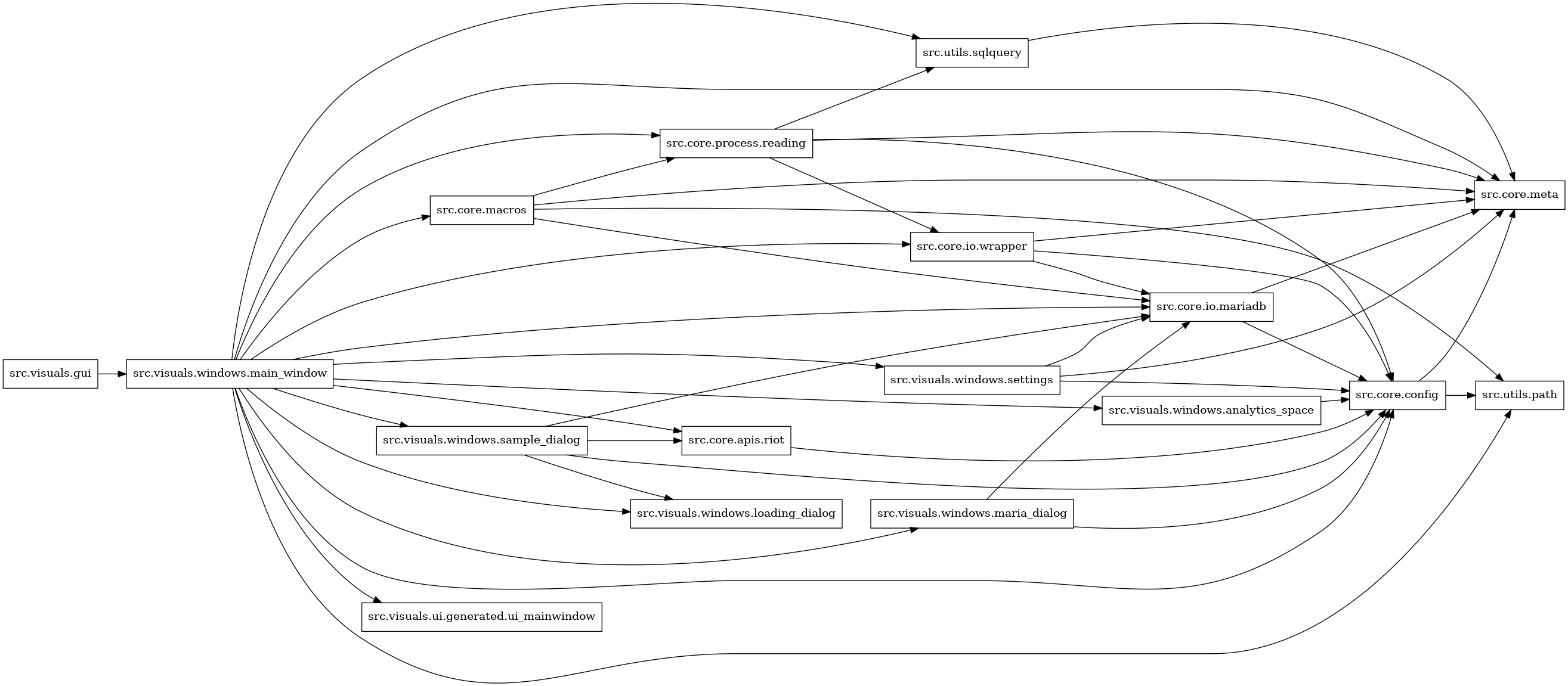 digraph imports {
  rankdir=LR;
  node [shape=box];
  "src.core.apis.riot" -> "src.core.config";
  "src.core.config" -> "src.core.meta";
  "src.core.config" -> "src.utils.path";
  "src.core.io.mariadb" -> "src.core.config";
  "src.core.io.mariadb" -> "src.core.meta";
  "src.core.io.wrapper" -> "src.core.config";
  "src.core.io.wrapper" -> "src.core.io.mariadb";
  "src.core.io.wrapper" -> "src.core.meta";
  "src.core.macros" -> "src.core.io.mariadb";
  "src.core.macros" -> "src.core.meta";
  "src.core.macros" -> "src.core.process.reading";
  "src.core.macros" -> "src.utils.path";
  "src.core.process.reading" -> "src.core.config";
  "src.core.process.reading" -> "src.core.io.wrapper";
  "src.core.process.reading" -> "src.core.meta";
  "src.core.process.reading" -> "src.utils.sqlquery";
  "src.utils.sqlquery" -> "src.core.meta";
  "src.visuals.gui" -> "src.visuals.windows.main_window";
  "src.visuals.windows.analytics_space" -> "src.core.config";
  "src.visuals.windows.main_window" -> "src.core.apis.riot";
  "src.visuals.windows.main_window" -> "src.core.config";
  "src.visuals.windows.main_window" -> "src.core.io.mariadb";
  "src.visuals.windows.main_window" -> "src.core.io.wrapper";
  "src.visuals.windows.main_window" -> "src.core.macros";
  "src.visuals.windows.main_window" -> "src.core.meta";
  "src.visuals.windows.main_window" -> "src.core.process.reading";
  "src.visuals.windows.main_window" -> "src.utils.path";
  "src.visuals.windows.main_window" -> "src.utils.sqlquery";
  "src.visuals.windows.main_window" -> "src.visuals.ui.generated.ui_mainwindow";
  "src.visuals.windows.main_window" -> "src.visuals.windows.analytics_space";
  "src.visuals.windows.main_window" -> "src.visuals.windows.loading_dialog";
  "src.visuals.windows.main_window" -> "src.visuals.windows.maria_dialog";
  "src.visuals.windows.main_window" -> "src.visuals.windows.sample_dialog";
  "src.visuals.windows.main_window" -> "src.visuals.windows.settings";
  "src.visuals.windows.maria_dialog" -> "src.core.config";
  "src.visuals.windows.maria_dialog" -> "src.core.io.mariadb";
  "src.visuals.windows.sample_dialog" -> "src.core.apis.riot";
  "src.visuals.windows.sample_dialog" -> "src.core.config";
  "src.visuals.windows.sample_dialog" -> "src.core.io.mariadb";
  "src.visuals.windows.sample_dialog" -> "src.visuals.windows.loading_dialog";
  "src.visuals.windows.settings" -> "src.core.config";
  "src.visuals.windows.settings" -> "src.core.io.mariadb";
  "src.visuals.windows.settings" -> "src.core.meta";
}