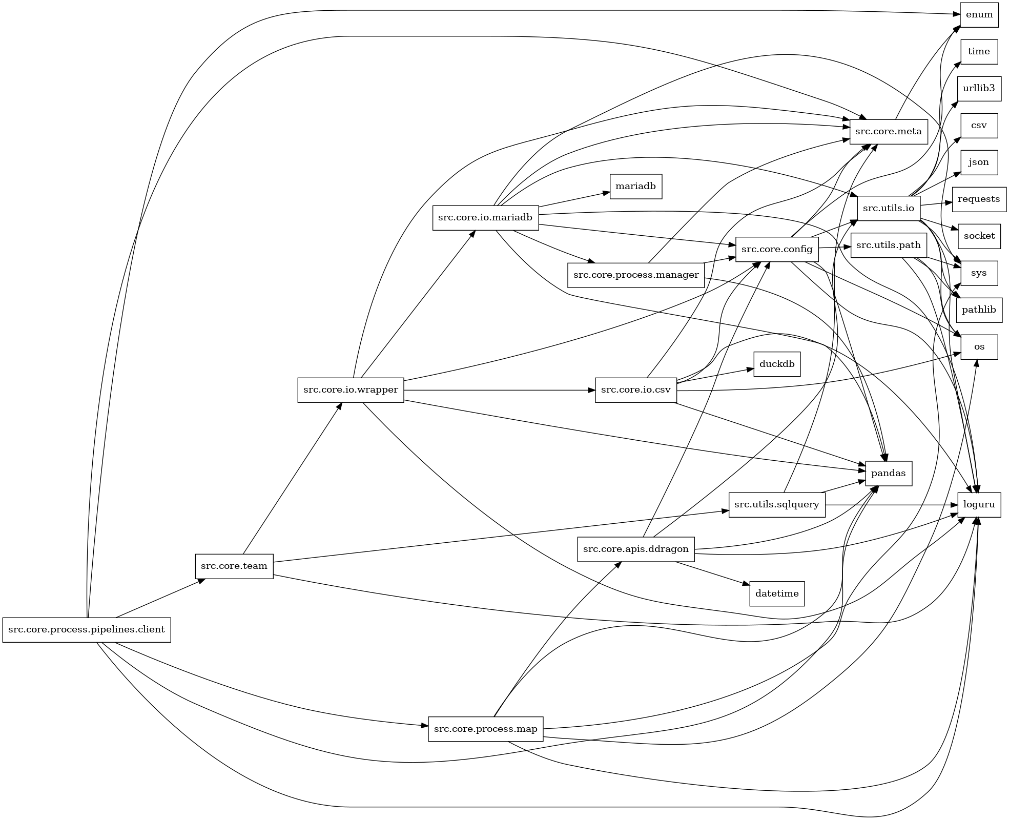 digraph imports {
  rankdir=LR;
  node [shape=box];
  "src.core.apis.ddragon" -> "datetime";
  "src.core.apis.ddragon" -> "loguru";
  "src.core.apis.ddragon" -> "pandas";
  "src.core.apis.ddragon" -> "src.core.config";
  "src.core.apis.ddragon" -> "src.utils.io";
  "src.core.config" -> "enum";
  "src.core.config" -> "loguru";
  "src.core.config" -> "os";
  "src.core.config" -> "pandas";
  "src.core.config" -> "src.core.meta";
  "src.core.config" -> "src.utils.io";
  "src.core.config" -> "src.utils.path";
  "src.core.io.csv" -> "duckdb";
  "src.core.io.csv" -> "loguru";
  "src.core.io.csv" -> "os";
  "src.core.io.csv" -> "pandas";
  "src.core.io.csv" -> "src.core.config";
  "src.core.io.csv" -> "src.core.meta";
  "src.core.io.mariadb" -> "loguru";
  "src.core.io.mariadb" -> "mariadb";
  "src.core.io.mariadb" -> "pandas";
  "src.core.io.mariadb" -> "src.core.config";
  "src.core.io.mariadb" -> "src.core.meta";
  "src.core.io.mariadb" -> "src.core.process.manager";
  "src.core.io.mariadb" -> "src.utils.io";
  "src.core.io.mariadb" -> "sys";
  "src.core.io.wrapper" -> "loguru";
  "src.core.io.wrapper" -> "pandas";
  "src.core.io.wrapper" -> "src.core.config";
  "src.core.io.wrapper" -> "src.core.io.csv";
  "src.core.io.wrapper" -> "src.core.io.mariadb";
  "src.core.io.wrapper" -> "src.core.meta";
  "src.core.meta" -> "enum";
  "src.core.process.manager" -> "pandas";
  "src.core.process.manager" -> "src.core.config";
  "src.core.process.manager" -> "src.core.meta";
  "src.core.process.map" -> "loguru";
  "src.core.process.map" -> "os";
  "src.core.process.map" -> "pandas";
  "src.core.process.map" -> "src.core.apis.ddragon";
  "src.core.process.map" -> "sys";
  "src.core.process.pipelines.client" -> "enum";
  "src.core.process.pipelines.client" -> "loguru";
  "src.core.process.pipelines.client" -> "pandas";
  "src.core.process.pipelines.client" -> "src.core.meta";
  "src.core.process.pipelines.client" -> "src.core.process.map";
  "src.core.process.pipelines.client" -> "src.core.team";
  "src.core.team" -> "loguru";
  "src.core.team" -> "src.core.io.wrapper";
  "src.core.team" -> "src.utils.sqlquery";
  "src.utils.io" -> "csv";
  "src.utils.io" -> "json";
  "src.utils.io" -> "loguru";
  "src.utils.io" -> "os";
  "src.utils.io" -> "pathlib";
  "src.utils.io" -> "requests";
  "src.utils.io" -> "socket";
  "src.utils.io" -> "sys";
  "src.utils.io" -> "time";
  "src.utils.io" -> "urllib3";
  "src.utils.path" -> "loguru";
  "src.utils.path" -> "os";
  "src.utils.path" -> "pathlib";
  "src.utils.path" -> "sys";
  "src.utils.sqlquery" -> "loguru";
  "src.utils.sqlquery" -> "pandas";
  "src.utils.sqlquery" -> "src.core.meta";
}