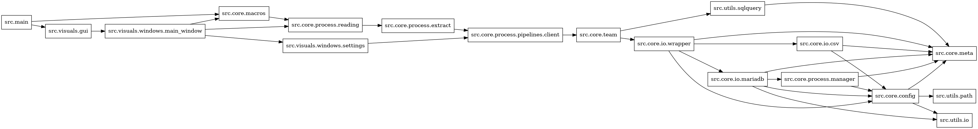digraph imports {
  rankdir=LR;
  node [shape=box];
  "src.core.config" -> "src.core.meta";
  "src.core.config" -> "src.utils.io";
  "src.core.config" -> "src.utils.path";
  "src.core.io.csv" -> "src.core.config";
  "src.core.io.csv" -> "src.core.meta";
  "src.core.io.mariadb" -> "src.core.config";
  "src.core.io.mariadb" -> "src.core.meta";
  "src.core.io.mariadb" -> "src.core.process.manager";
  "src.core.io.mariadb" -> "src.utils.io";
  "src.core.io.wrapper" -> "src.core.config";
  "src.core.io.wrapper" -> "src.core.io.csv";
  "src.core.io.wrapper" -> "src.core.io.mariadb";
  "src.core.io.wrapper" -> "src.core.meta";
  "src.core.macros" -> "src.core.process.reading";
  "src.core.process.extract" -> "src.core.process.pipelines.client";
  "src.core.process.manager" -> "src.core.config";
  "src.core.process.manager" -> "src.core.meta";
  "src.core.process.pipelines.client" -> "src.core.team";
  "src.core.process.reading" -> "src.core.process.extract";
  "src.core.team" -> "src.core.io.wrapper";
  "src.core.team" -> "src.utils.sqlquery";
  "src.main" -> "src.core.macros";
  "src.main" -> "src.visuals.gui";
  "src.utils.sqlquery" -> "src.core.meta";
  "src.visuals.gui" -> "src.visuals.windows.main_window";
  "src.visuals.windows.main_window" -> "src.core.macros";
  "src.visuals.windows.main_window" -> "src.core.process.reading";
  "src.visuals.windows.main_window" -> "src.visuals.windows.settings";
  "src.visuals.windows.settings" -> "src.core.process.pipelines.client";
}