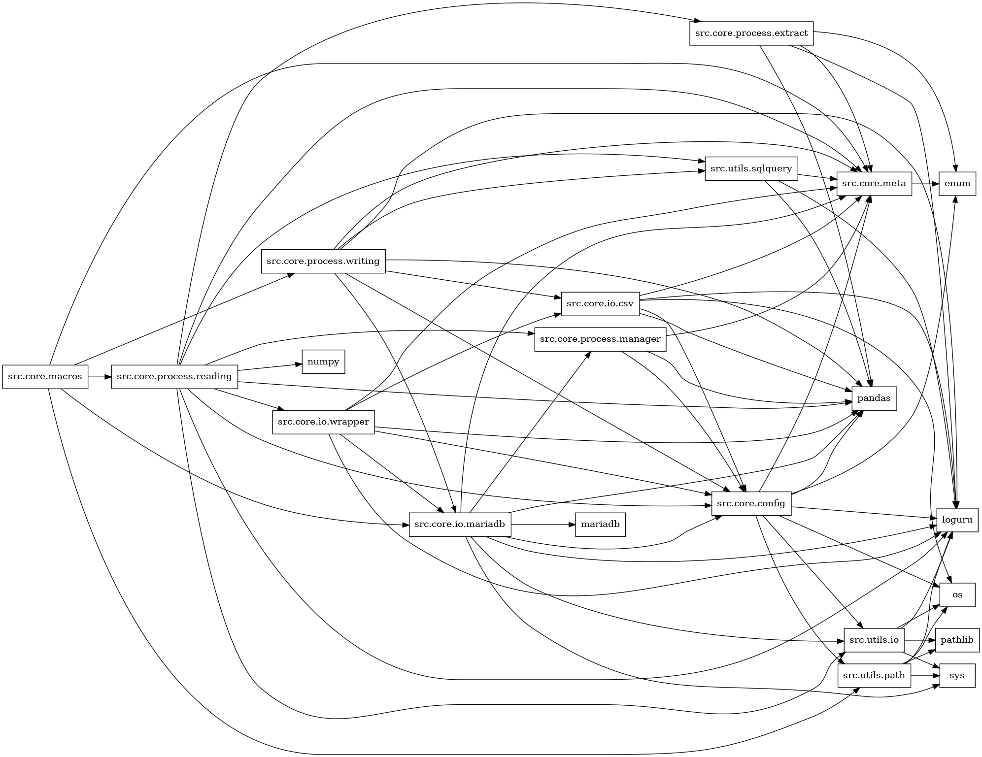 digraph imports {
  rankdir=LR;
  node [shape=box];
  "src.core.config" -> "enum";
  "src.core.config" -> "loguru";
  "src.core.config" -> "os";
  "src.core.config" -> "pandas";
  "src.core.config" -> "src.core.meta";
  "src.core.config" -> "src.utils.io";
  "src.core.config" -> "src.utils.path";
  "src.core.io.csv" -> "loguru";
  "src.core.io.csv" -> "os";
  "src.core.io.csv" -> "pandas";
  "src.core.io.csv" -> "src.core.config";
  "src.core.io.csv" -> "src.core.meta";
  "src.core.io.mariadb" -> "loguru";
  "src.core.io.mariadb" -> "mariadb";
  "src.core.io.mariadb" -> "pandas";
  "src.core.io.mariadb" -> "src.core.config";
  "src.core.io.mariadb" -> "src.core.meta";
  "src.core.io.mariadb" -> "src.core.process.manager";
  "src.core.io.mariadb" -> "src.utils.io";
  "src.core.io.mariadb" -> "sys";
  "src.core.io.wrapper" -> "loguru";
  "src.core.io.wrapper" -> "pandas";
  "src.core.io.wrapper" -> "src.core.config";
  "src.core.io.wrapper" -> "src.core.io.csv";
  "src.core.io.wrapper" -> "src.core.io.mariadb";
  "src.core.io.wrapper" -> "src.core.meta";
  "src.core.macros" -> "src.core.io.mariadb";
  "src.core.macros" -> "src.core.meta";
  "src.core.macros" -> "src.core.process.reading";
  "src.core.macros" -> "src.core.process.writing";
  "src.core.macros" -> "src.utils.path";
  "src.core.meta" -> "enum";
  "src.core.process.extract" -> "enum";
  "src.core.process.extract" -> "loguru";
  "src.core.process.extract" -> "pandas";
  "src.core.process.extract" -> "src.core.meta";
  "src.core.process.manager" -> "pandas";
  "src.core.process.manager" -> "src.core.config";
  "src.core.process.manager" -> "src.core.meta";
  "src.core.process.reading" -> "loguru";
  "src.core.process.reading" -> "numpy";
  "src.core.process.reading" -> "pandas";
  "src.core.process.reading" -> "src.core.config";
  "src.core.process.reading" -> "src.core.io.wrapper";
  "src.core.process.reading" -> "src.core.meta";
  "src.core.process.reading" -> "src.core.process.extract";
  "src.core.process.reading" -> "src.core.process.manager";
  "src.core.process.reading" -> "src.utils.io";
  "src.core.process.reading" -> "src.utils.sqlquery";
  "src.core.process.writing" -> "loguru";
  "src.core.process.writing" -> "pandas";
  "src.core.process.writing" -> "src.core.config";
  "src.core.process.writing" -> "src.core.io.csv";
  "src.core.process.writing" -> "src.core.io.mariadb";
  "src.core.process.writing" -> "src.core.meta";
  "src.core.process.writing" -> "src.utils.sqlquery";
  "src.utils.io" -> "loguru";
  "src.utils.io" -> "os";
  "src.utils.io" -> "pathlib";
  "src.utils.io" -> "sys";
  "src.utils.path" -> "loguru";
  "src.utils.path" -> "os";
  "src.utils.path" -> "pathlib";
  "src.utils.path" -> "sys";
  "src.utils.sqlquery" -> "loguru";
  "src.utils.sqlquery" -> "pandas";
  "src.utils.sqlquery" -> "src.core.meta";
}