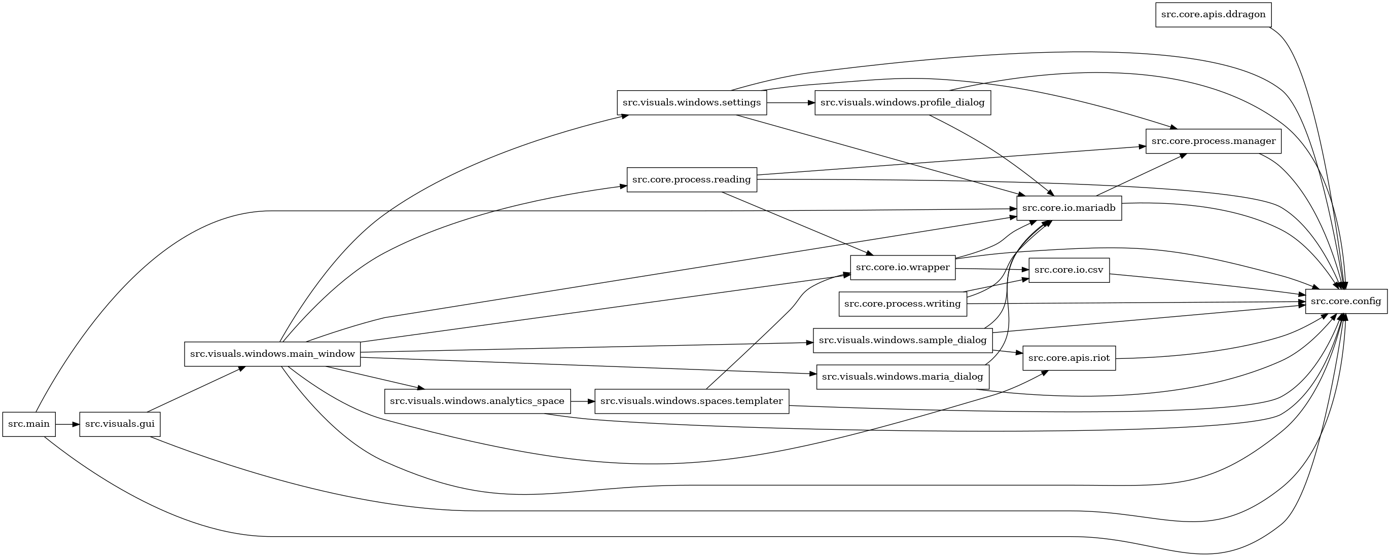 digraph imports {
  rankdir=LR;
  node [shape=box];
  "src.core.apis.ddragon" -> "src.core.config";
  "src.core.apis.riot" -> "src.core.config";
  "src.core.io.csv" -> "src.core.config";
  "src.core.io.mariadb" -> "src.core.config";
  "src.core.io.mariadb" -> "src.core.process.manager";
  "src.core.io.wrapper" -> "src.core.config";
  "src.core.io.wrapper" -> "src.core.io.csv";
  "src.core.io.wrapper" -> "src.core.io.mariadb";
  "src.core.process.manager" -> "src.core.config";
  "src.core.process.reading" -> "src.core.config";
  "src.core.process.reading" -> "src.core.io.wrapper";
  "src.core.process.reading" -> "src.core.process.manager";
  "src.core.process.writing" -> "src.core.config";
  "src.core.process.writing" -> "src.core.io.csv";
  "src.core.process.writing" -> "src.core.io.mariadb";
  "src.main" -> "src.core.config";
  "src.main" -> "src.core.io.mariadb";
  "src.main" -> "src.visuals.gui";
  "src.visuals.gui" -> "src.core.config";
  "src.visuals.gui" -> "src.visuals.windows.main_window";
  "src.visuals.windows.analytics_space" -> "src.core.config";
  "src.visuals.windows.analytics_space" -> "src.visuals.windows.spaces.templater";
  "src.visuals.windows.main_window" -> "src.core.apis.riot";
  "src.visuals.windows.main_window" -> "src.core.config";
  "src.visuals.windows.main_window" -> "src.core.io.mariadb";
  "src.visuals.windows.main_window" -> "src.core.io.wrapper";
  "src.visuals.windows.main_window" -> "src.core.process.reading";
  "src.visuals.windows.main_window" -> "src.visuals.windows.analytics_space";
  "src.visuals.windows.main_window" -> "src.visuals.windows.maria_dialog";
  "src.visuals.windows.main_window" -> "src.visuals.windows.sample_dialog";
  "src.visuals.windows.main_window" -> "src.visuals.windows.settings";
  "src.visuals.windows.maria_dialog" -> "src.core.config";
  "src.visuals.windows.maria_dialog" -> "src.core.io.mariadb";
  "src.visuals.windows.profile_dialog" -> "src.core.config";
  "src.visuals.windows.profile_dialog" -> "src.core.io.mariadb";
  "src.visuals.windows.sample_dialog" -> "src.core.apis.riot";
  "src.visuals.windows.sample_dialog" -> "src.core.config";
  "src.visuals.windows.sample_dialog" -> "src.core.io.mariadb";
  "src.visuals.windows.settings" -> "src.core.config";
  "src.visuals.windows.settings" -> "src.core.io.mariadb";
  "src.visuals.windows.settings" -> "src.core.process.manager";
  "src.visuals.windows.settings" -> "src.visuals.windows.profile_dialog";
  "src.visuals.windows.spaces.templater" -> "src.core.config";
  "src.visuals.windows.spaces.templater" -> "src.core.io.wrapper";
}
