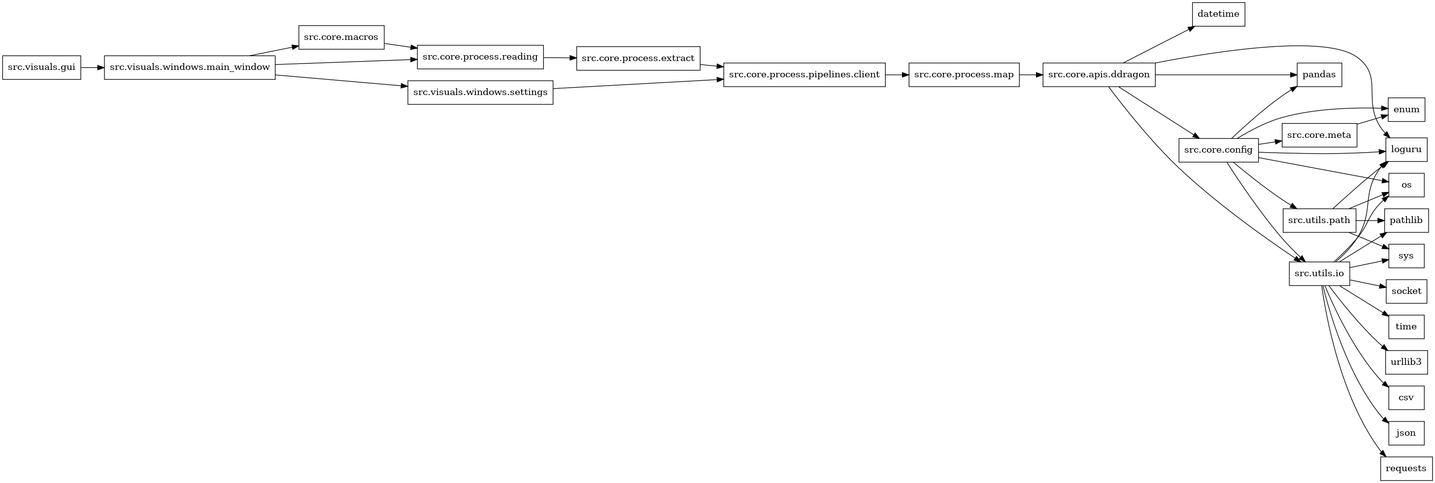 digraph imports {
  rankdir=LR;
  node [shape=box];
  "src.core.apis.ddragon" -> "datetime";
  "src.core.apis.ddragon" -> "loguru";
  "src.core.apis.ddragon" -> "pandas";
  "src.core.apis.ddragon" -> "src.core.config";
  "src.core.apis.ddragon" -> "src.utils.io";
  "src.core.config" -> "enum";
  "src.core.config" -> "loguru";
  "src.core.config" -> "os";
  "src.core.config" -> "pandas";
  "src.core.config" -> "src.core.meta";
  "src.core.config" -> "src.utils.io";
  "src.core.config" -> "src.utils.path";
  "src.core.macros" -> "src.core.process.reading";
  "src.core.meta" -> "enum";
  "src.core.process.extract" -> "src.core.process.pipelines.client";
  "src.core.process.map" -> "src.core.apis.ddragon";
  "src.core.process.pipelines.client" -> "src.core.process.map";
  "src.core.process.reading" -> "src.core.process.extract";
  "src.utils.io" -> "csv";
  "src.utils.io" -> "json";
  "src.utils.io" -> "loguru";
  "src.utils.io" -> "os";
  "src.utils.io" -> "pathlib";
  "src.utils.io" -> "requests";
  "src.utils.io" -> "socket";
  "src.utils.io" -> "sys";
  "src.utils.io" -> "time";
  "src.utils.io" -> "urllib3";
  "src.utils.path" -> "loguru";
  "src.utils.path" -> "os";
  "src.utils.path" -> "pathlib";
  "src.utils.path" -> "sys";
  "src.visuals.gui" -> "src.visuals.windows.main_window";
  "src.visuals.windows.main_window" -> "src.core.macros";
  "src.visuals.windows.main_window" -> "src.core.process.reading";
  "src.visuals.windows.main_window" -> "src.visuals.windows.settings";
  "src.visuals.windows.settings" -> "src.core.process.pipelines.client";
}
