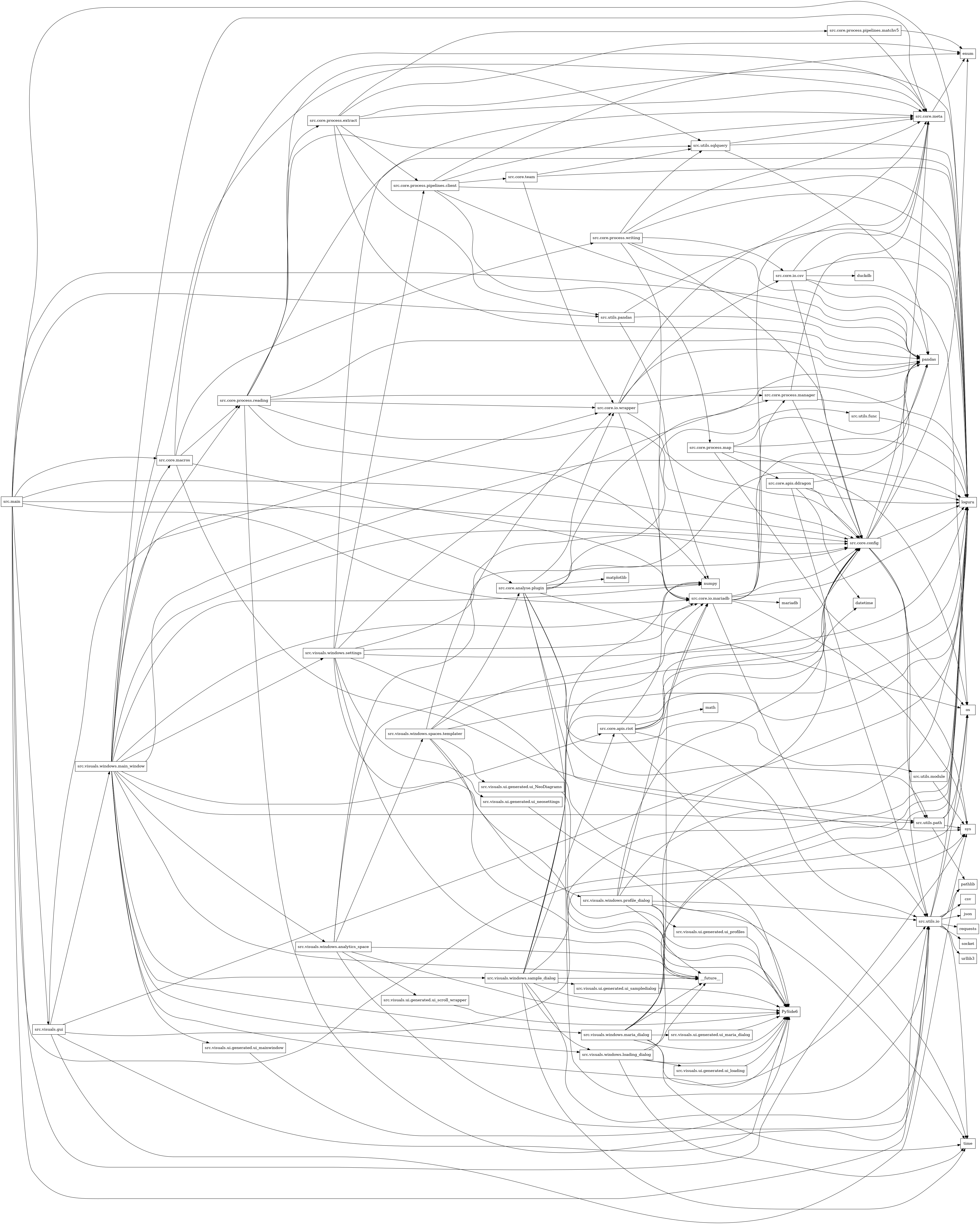 digraph imports {
  rankdir=LR;
  node [shape=box];
  "src.core.analyse.plugin" -> "loguru";
  "src.core.analyse.plugin" -> "matplotlib";
  "src.core.analyse.plugin" -> "numpy";
  "src.core.analyse.plugin" -> "os";
  "src.core.analyse.plugin" -> "pandas";
  "src.core.analyse.plugin" -> "src.core.io.wrapper";
  "src.core.analyse.plugin" -> "src.utils.func";
  "src.core.analyse.plugin" -> "src.utils.io";
  "src.core.analyse.plugin" -> "src.utils.module";
  "src.core.analyse.plugin" -> "src.utils.path";
  "src.core.analyse.plugin" -> "sys";
  "src.core.apis.ddragon" -> "datetime";
  "src.core.apis.ddragon" -> "loguru";
  "src.core.apis.ddragon" -> "pandas";
  "src.core.apis.ddragon" -> "src.core.config";
  "src.core.apis.ddragon" -> "src.utils.io";
  "src.core.apis.riot" -> "datetime";
  "src.core.apis.riot" -> "loguru";
  "src.core.apis.riot" -> "math";
  "src.core.apis.riot" -> "numpy";
  "src.core.apis.riot" -> "src.core.config";
  "src.core.apis.riot" -> "src.utils.io";
  "src.core.apis.riot" -> "time";
  "src.core.config" -> "enum";
  "src.core.config" -> "loguru";
  "src.core.config" -> "os";
  "src.core.config" -> "pandas";
  "src.core.config" -> "src.core.meta";
  "src.core.config" -> "src.utils.io";
  "src.core.config" -> "src.utils.path";
  "src.core.io.csv" -> "duckdb";
  "src.core.io.csv" -> "loguru";
  "src.core.io.csv" -> "os";
  "src.core.io.csv" -> "pandas";
  "src.core.io.csv" -> "src.core.config";
  "src.core.io.csv" -> "src.core.meta";
  "src.core.io.mariadb" -> "loguru";
  "src.core.io.mariadb" -> "mariadb";
  "src.core.io.mariadb" -> "pandas";
  "src.core.io.mariadb" -> "src.core.config";
  "src.core.io.mariadb" -> "src.core.meta";
  "src.core.io.mariadb" -> "src.core.process.manager";
  "src.core.io.mariadb" -> "src.utils.io";
  "src.core.io.mariadb" -> "sys";
  "src.core.io.wrapper" -> "loguru";
  "src.core.io.wrapper" -> "pandas";
  "src.core.io.wrapper" -> "src.core.config";
  "src.core.io.wrapper" -> "src.core.io.csv";
  "src.core.io.wrapper" -> "src.core.io.mariadb";
  "src.core.io.wrapper" -> "src.core.meta";
  "src.core.macros" -> "src.core.io.mariadb";
  "src.core.macros" -> "src.core.meta";
  "src.core.macros" -> "src.core.process.reading";
  "src.core.macros" -> "src.core.process.writing";
  "src.core.macros" -> "src.utils.path";
  "src.core.meta" -> "enum";
  "src.core.process.extract" -> "enum";
  "src.core.process.extract" -> "loguru";
  "src.core.process.extract" -> "pandas";
  "src.core.process.extract" -> "src.core.meta";
  "src.core.process.extract" -> "src.core.process.pipelines.client";
  "src.core.process.extract" -> "src.core.process.pipelines.matchv5";
  "src.core.process.extract" -> "src.utils.pandas";
  "src.core.process.manager" -> "pandas";
  "src.core.process.manager" -> "src.core.config";
  "src.core.process.manager" -> "src.core.meta";
  "src.core.process.map" -> "loguru";
  "src.core.process.map" -> "os";
  "src.core.process.map" -> "pandas";
  "src.core.process.map" -> "src.core.apis.ddragon";
  "src.core.process.map" -> "sys";
  "src.core.process.pipelines.client" -> "enum";
  "src.core.process.pipelines.client" -> "loguru";
  "src.core.process.pipelines.client" -> "pandas";
  "src.core.process.pipelines.client" -> "src.core.meta";
  "src.core.process.pipelines.client" -> "src.core.process.map";
  "src.core.process.pipelines.client" -> "src.core.team";
  "src.core.process.pipelines.matchv5" -> "enum";
  "src.core.process.pipelines.matchv5" -> "src.core.meta";
  "src.core.process.reading" -> "loguru";
  "src.core.process.reading" -> "numpy";
  "src.core.process.reading" -> "pandas";
  "src.core.process.reading" -> "src.core.config";
  "src.core.process.reading" -> "src.core.io.wrapper";
  "src.core.process.reading" -> "src.core.meta";
  "src.core.process.reading" -> "src.core.process.extract";
  "src.core.process.reading" -> "src.core.process.manager";
  "src.core.process.reading" -> "src.utils.io";
  "src.core.process.reading" -> "src.utils.sqlquery";
  "src.core.process.writing" -> "loguru";
  "src.core.process.writing" -> "pandas";
  "src.core.process.writing" -> "src.core.config";
  "src.core.process.writing" -> "src.core.io.csv";
  "src.core.process.writing" -> "src.core.io.mariadb";
  "src.core.process.writing" -> "src.core.meta";
  "src.core.process.writing" -> "src.utils.sqlquery";
  "src.core.team" -> "loguru";
  "src.core.team" -> "src.core.io.wrapper";
  "src.core.team" -> "src.utils.sqlquery";
  "src.main" -> "loguru";
  "src.main" -> "os";
  "src.main" -> "pandas";
  "src.main" -> "src.core.analyse.plugin";
  "src.main" -> "src.core.config";
  "src.main" -> "src.core.io.mariadb";
  "src.main" -> "src.core.macros";
  "src.main" -> "src.utils.io";
  "src.main" -> "src.utils.pandas";
  "src.main" -> "src.visuals.gui";
  "src.main" -> "sys";
  "src.utils.func" -> "loguru";
  "src.utils.io" -> "csv";
  "src.utils.io" -> "json";
  "src.utils.io" -> "loguru";
  "src.utils.io" -> "os";
  "src.utils.io" -> "pathlib";
  "src.utils.io" -> "requests";
  "src.utils.io" -> "socket";
  "src.utils.io" -> "sys";
  "src.utils.io" -> "time";
  "src.utils.io" -> "urllib3";
  "src.utils.module" -> "loguru";
  "src.utils.module" -> "sys";
  "src.utils.pandas" -> "loguru";
  "src.utils.pandas" -> "numpy";
  "src.utils.pandas" -> "pandas";
  "src.utils.path" -> "loguru";
  "src.utils.path" -> "os";
  "src.utils.path" -> "pathlib";
  "src.utils.path" -> "sys";
  "src.utils.sqlquery" -> "loguru";
  "src.utils.sqlquery" -> "pandas";
  "src.utils.sqlquery" -> "src.core.meta";
  "src.visuals.gui" -> "PySide6";
  "src.visuals.gui" -> "loguru";
  "src.visuals.gui" -> "pathlib";
  "src.visuals.gui" -> "src.core.config";
  "src.visuals.gui" -> "src.visuals.windows.main_window";
  "src.visuals.gui" -> "sys";
  "src.visuals.ui.generated.ui_NeoDiagrams" -> "PySide6";
  "src.visuals.ui.generated.ui_loading" -> "PySide6";
  "src.visuals.ui.generated.ui_mainwindow" -> "PySide6";
  "src.visuals.ui.generated.ui_maria_dialog" -> "PySide6";
  "src.visuals.ui.generated.ui_neosettings" -> "PySide6";
  "src.visuals.ui.generated.ui_profiles" -> "PySide6";
  "src.visuals.ui.generated.ui_sampledialog" -> "PySide6";
  "src.visuals.ui.generated.ui_scroll_wrapper" -> "PySide6";
  "src.visuals.windows.analytics_space" -> "PySide6";
  "src.visuals.windows.analytics_space" -> "__future__";
  "src.visuals.windows.analytics_space" -> "loguru";
  "src.visuals.windows.analytics_space" -> "src.core.config";
  "src.visuals.windows.analytics_space" -> "src.utils.io";
  "src.visuals.windows.analytics_space" -> "src.visuals.ui.generated.ui_scroll_wrapper";
  "src.visuals.windows.analytics_space" -> "src.visuals.windows.spaces.templater";
  "src.visuals.windows.loading_dialog" -> "PySide6";
  "src.visuals.windows.loading_dialog" -> "__future__";
  "src.visuals.windows.loading_dialog" -> "loguru";
  "src.visuals.windows.loading_dialog" -> "src.visuals.ui.generated.ui_loading";
  "src.visuals.windows.loading_dialog" -> "time";
  "src.visuals.windows.main_window" -> "PySide6";
  "src.visuals.windows.main_window" -> "__future__";
  "src.visuals.windows.main_window" -> "loguru";
  "src.visuals.windows.main_window" -> "numpy";
  "src.visuals.windows.main_window" -> "src.core.apis.riot";
  "src.visuals.windows.main_window" -> "src.core.config";
  "src.visuals.windows.main_window" -> "src.core.io.mariadb";
  "src.visuals.windows.main_window" -> "src.core.io.wrapper";
  "src.visuals.windows.main_window" -> "src.core.macros";
  "src.visuals.windows.main_window" -> "src.core.meta";
  "src.visuals.windows.main_window" -> "src.core.process.reading";
  "src.visuals.windows.main_window" -> "src.utils.path";
  "src.visuals.windows.main_window" -> "src.utils.sqlquery";
  "src.visuals.windows.main_window" -> "src.visuals.ui.generated.ui_mainwindow";
  "src.visuals.windows.main_window" -> "src.visuals.windows.analytics_space";
  "src.visuals.windows.main_window" -> "src.visuals.windows.loading_dialog";
  "src.visuals.windows.main_window" -> "src.visuals.windows.maria_dialog";
  "src.visuals.windows.main_window" -> "src.visuals.windows.sample_dialog";
  "src.visuals.windows.main_window" -> "src.visuals.windows.settings";
  "src.visuals.windows.maria_dialog" -> "PySide6";
  "src.visuals.windows.maria_dialog" -> "__future__";
  "src.visuals.windows.maria_dialog" -> "loguru";
  "src.visuals.windows.maria_dialog" -> "src.core.config";
  "src.visuals.windows.maria_dialog" -> "src.core.io.mariadb";
  "src.visuals.windows.maria_dialog" -> "src.utils.io";
  "src.visuals.windows.maria_dialog" -> "src.visuals.ui.generated.ui_maria_dialog";
  "src.visuals.windows.maria_dialog" -> "time";
  "src.visuals.windows.profile_dialog" -> "PySide6";
  "src.visuals.windows.profile_dialog" -> "__future__";
  "src.visuals.windows.profile_dialog" -> "loguru";
  "src.visuals.windows.profile_dialog" -> "src.core.config";
  "src.visuals.windows.profile_dialog" -> "src.core.io.mariadb";
  "src.visuals.windows.profile_dialog" -> "src.utils.io";
  "src.visuals.windows.profile_dialog" -> "src.visuals.ui.generated.ui_profiles";
  "src.visuals.windows.profile_dialog" -> "time";
  "src.visuals.windows.sample_dialog" -> "PySide6";
  "src.visuals.windows.sample_dialog" -> "__future__";
  "src.visuals.windows.sample_dialog" -> "loguru";
  "src.visuals.windows.sample_dialog" -> "numpy";
  "src.visuals.windows.sample_dialog" -> "src.core.apis.riot";
  "src.visuals.windows.sample_dialog" -> "src.core.config";
  "src.visuals.windows.sample_dialog" -> "src.core.io.mariadb";
  "src.visuals.windows.sample_dialog" -> "src.utils.io";
  "src.visuals.windows.sample_dialog" -> "src.visuals.ui.generated.ui_sampledialog";
  "src.visuals.windows.sample_dialog" -> "src.visuals.windows.loading_dialog";
  "src.visuals.windows.sample_dialog" -> "time";
  "src.visuals.windows.settings" -> "PySide6";
  "src.visuals.windows.settings" -> "__future__";
  "src.visuals.windows.settings" -> "loguru";
  "src.visuals.windows.settings" -> "src.core.config";
  "src.visuals.windows.settings" -> "src.core.io.mariadb";
  "src.visuals.windows.settings" -> "src.core.meta";
  "src.visuals.windows.settings" -> "src.core.process.manager";
  "src.visuals.windows.settings" -> "src.core.process.pipelines.client";
  "src.visuals.windows.settings" -> "src.visuals.ui.generated.ui_neosettings";
  "src.visuals.windows.settings" -> "src.visuals.windows.profile_dialog";
  "src.visuals.windows.spaces.templater" -> "PySide6";
  "src.visuals.windows.spaces.templater" -> "__future__";
  "src.visuals.windows.spaces.templater" -> "loguru";
  "src.visuals.windows.spaces.templater" -> "src.core.analyse.plugin";
  "src.visuals.windows.spaces.templater" -> "src.core.config";
  "src.visuals.windows.spaces.templater" -> "src.core.io.wrapper";
  "src.visuals.windows.spaces.templater" -> "src.visuals.ui.generated.ui_NeoDiagrams";
}
