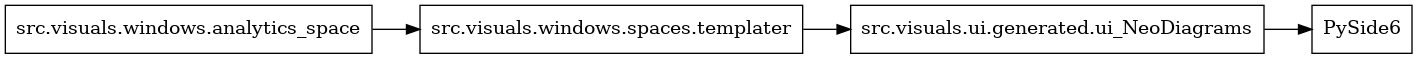 digraph imports {
  rankdir=LR;
  node [shape=box];
  "src.visuals.ui.generated.ui_NeoDiagrams" -> "PySide6";
  "src.visuals.windows.analytics_space" -> "src.visuals.windows.spaces.templater";
  "src.visuals.windows.spaces.templater" -> "src.visuals.ui.generated.ui_NeoDiagrams";
}