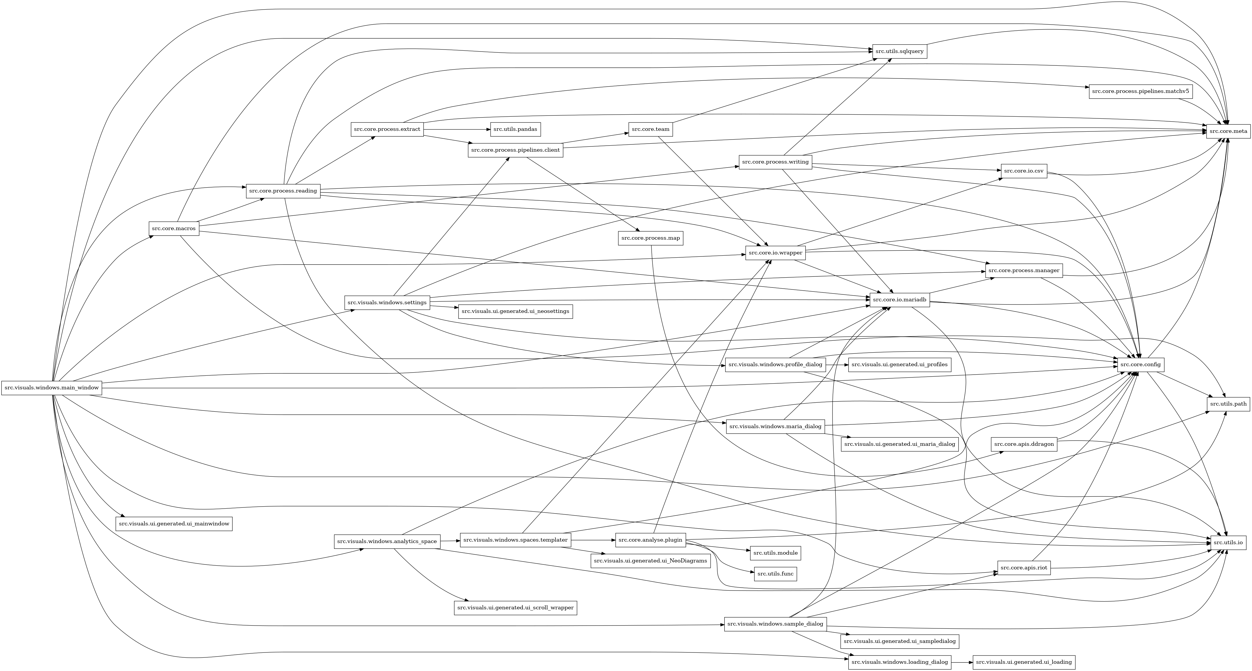 digraph imports {
  rankdir=LR;
  node [shape=box];
  "src.core.analyse.plugin" -> "src.core.io.wrapper";
  "src.core.analyse.plugin" -> "src.utils.func";
  "src.core.analyse.plugin" -> "src.utils.io";
  "src.core.analyse.plugin" -> "src.utils.module";
  "src.core.analyse.plugin" -> "src.utils.path";
  "src.core.apis.ddragon" -> "src.core.config";
  "src.core.apis.ddragon" -> "src.utils.io";
  "src.core.apis.riot" -> "src.core.config";
  "src.core.apis.riot" -> "src.utils.io";
  "src.core.config" -> "src.core.meta";
  "src.core.config" -> "src.utils.io";
  "src.core.config" -> "src.utils.path";
  "src.core.io.csv" -> "src.core.config";
  "src.core.io.csv" -> "src.core.meta";
  "src.core.io.mariadb" -> "src.core.config";
  "src.core.io.mariadb" -> "src.core.meta";
  "src.core.io.mariadb" -> "src.core.process.manager";
  "src.core.io.mariadb" -> "src.utils.io";
  "src.core.io.wrapper" -> "src.core.config";
  "src.core.io.wrapper" -> "src.core.io.csv";
  "src.core.io.wrapper" -> "src.core.io.mariadb";
  "src.core.io.wrapper" -> "src.core.meta";
  "src.core.macros" -> "src.core.io.mariadb";
  "src.core.macros" -> "src.core.meta";
  "src.core.macros" -> "src.core.process.reading";
  "src.core.macros" -> "src.core.process.writing";
  "src.core.macros" -> "src.utils.path";
  "src.core.process.extract" -> "src.core.meta";
  "src.core.process.extract" -> "src.core.process.pipelines.client";
  "src.core.process.extract" -> "src.core.process.pipelines.matchv5";
  "src.core.process.extract" -> "src.utils.pandas";
  "src.core.process.manager" -> "src.core.config";
  "src.core.process.manager" -> "src.core.meta";
  "src.core.process.map" -> "src.core.apis.ddragon";
  "src.core.process.pipelines.client" -> "src.core.meta";
  "src.core.process.pipelines.client" -> "src.core.process.map";
  "src.core.process.pipelines.client" -> "src.core.team";
  "src.core.process.pipelines.matchv5" -> "src.core.meta";
  "src.core.process.reading" -> "src.core.config";
  "src.core.process.reading" -> "src.core.io.wrapper";
  "src.core.process.reading" -> "src.core.meta";
  "src.core.process.reading" -> "src.core.process.extract";
  "src.core.process.reading" -> "src.core.process.manager";
  "src.core.process.reading" -> "src.utils.io";
  "src.core.process.reading" -> "src.utils.sqlquery";
  "src.core.process.writing" -> "src.core.config";
  "src.core.process.writing" -> "src.core.io.csv";
  "src.core.process.writing" -> "src.core.io.mariadb";
  "src.core.process.writing" -> "src.core.meta";
  "src.core.process.writing" -> "src.utils.sqlquery";
  "src.core.team" -> "src.core.io.wrapper";
  "src.core.team" -> "src.utils.sqlquery";
  "src.utils.sqlquery" -> "src.core.meta";
  "src.visuals.windows.analytics_space" -> "src.core.config";
  "src.visuals.windows.analytics_space" -> "src.utils.io";
  "src.visuals.windows.analytics_space" -> "src.visuals.ui.generated.ui_scroll_wrapper";
  "src.visuals.windows.analytics_space" -> "src.visuals.windows.spaces.templater";
  "src.visuals.windows.loading_dialog" -> "src.visuals.ui.generated.ui_loading";
  "src.visuals.windows.main_window" -> "src.core.apis.riot";
  "src.visuals.windows.main_window" -> "src.core.config";
  "src.visuals.windows.main_window" -> "src.core.io.mariadb";
  "src.visuals.windows.main_window" -> "src.core.io.wrapper";
  "src.visuals.windows.main_window" -> "src.core.macros";
  "src.visuals.windows.main_window" -> "src.core.meta";
  "src.visuals.windows.main_window" -> "src.core.process.reading";
  "src.visuals.windows.main_window" -> "src.utils.path";
  "src.visuals.windows.main_window" -> "src.utils.sqlquery";
  "src.visuals.windows.main_window" -> "src.visuals.ui.generated.ui_mainwindow";
  "src.visuals.windows.main_window" -> "src.visuals.windows.analytics_space";
  "src.visuals.windows.main_window" -> "src.visuals.windows.loading_dialog";
  "src.visuals.windows.main_window" -> "src.visuals.windows.maria_dialog";
  "src.visuals.windows.main_window" -> "src.visuals.windows.sample_dialog";
  "src.visuals.windows.main_window" -> "src.visuals.windows.settings";
  "src.visuals.windows.maria_dialog" -> "src.core.config";
  "src.visuals.windows.maria_dialog" -> "src.core.io.mariadb";
  "src.visuals.windows.maria_dialog" -> "src.utils.io";
  "src.visuals.windows.maria_dialog" -> "src.visuals.ui.generated.ui_maria_dialog";
  "src.visuals.windows.profile_dialog" -> "src.core.config";
  "src.visuals.windows.profile_dialog" -> "src.core.io.mariadb";
  "src.visuals.windows.profile_dialog" -> "src.utils.io";
  "src.visuals.windows.profile_dialog" -> "src.visuals.ui.generated.ui_profiles";
  "src.visuals.windows.sample_dialog" -> "src.core.apis.riot";
  "src.visuals.windows.sample_dialog" -> "src.core.config";
  "src.visuals.windows.sample_dialog" -> "src.core.io.mariadb";
  "src.visuals.windows.sample_dialog" -> "src.utils.io";
  "src.visuals.windows.sample_dialog" -> "src.visuals.ui.generated.ui_sampledialog";
  "src.visuals.windows.sample_dialog" -> "src.visuals.windows.loading_dialog";
  "src.visuals.windows.settings" -> "src.core.config";
  "src.visuals.windows.settings" -> "src.core.io.mariadb";
  "src.visuals.windows.settings" -> "src.core.meta";
  "src.visuals.windows.settings" -> "src.core.process.manager";
  "src.visuals.windows.settings" -> "src.core.process.pipelines.client";
  "src.visuals.windows.settings" -> "src.visuals.ui.generated.ui_neosettings";
  "src.visuals.windows.settings" -> "src.visuals.windows.profile_dialog";
  "src.visuals.windows.spaces.templater" -> "src.core.analyse.plugin";
  "src.visuals.windows.spaces.templater" -> "src.core.config";
  "src.visuals.windows.spaces.templater" -> "src.core.io.wrapper";
  "src.visuals.windows.spaces.templater" -> "src.visuals.ui.generated.ui_NeoDiagrams";
}