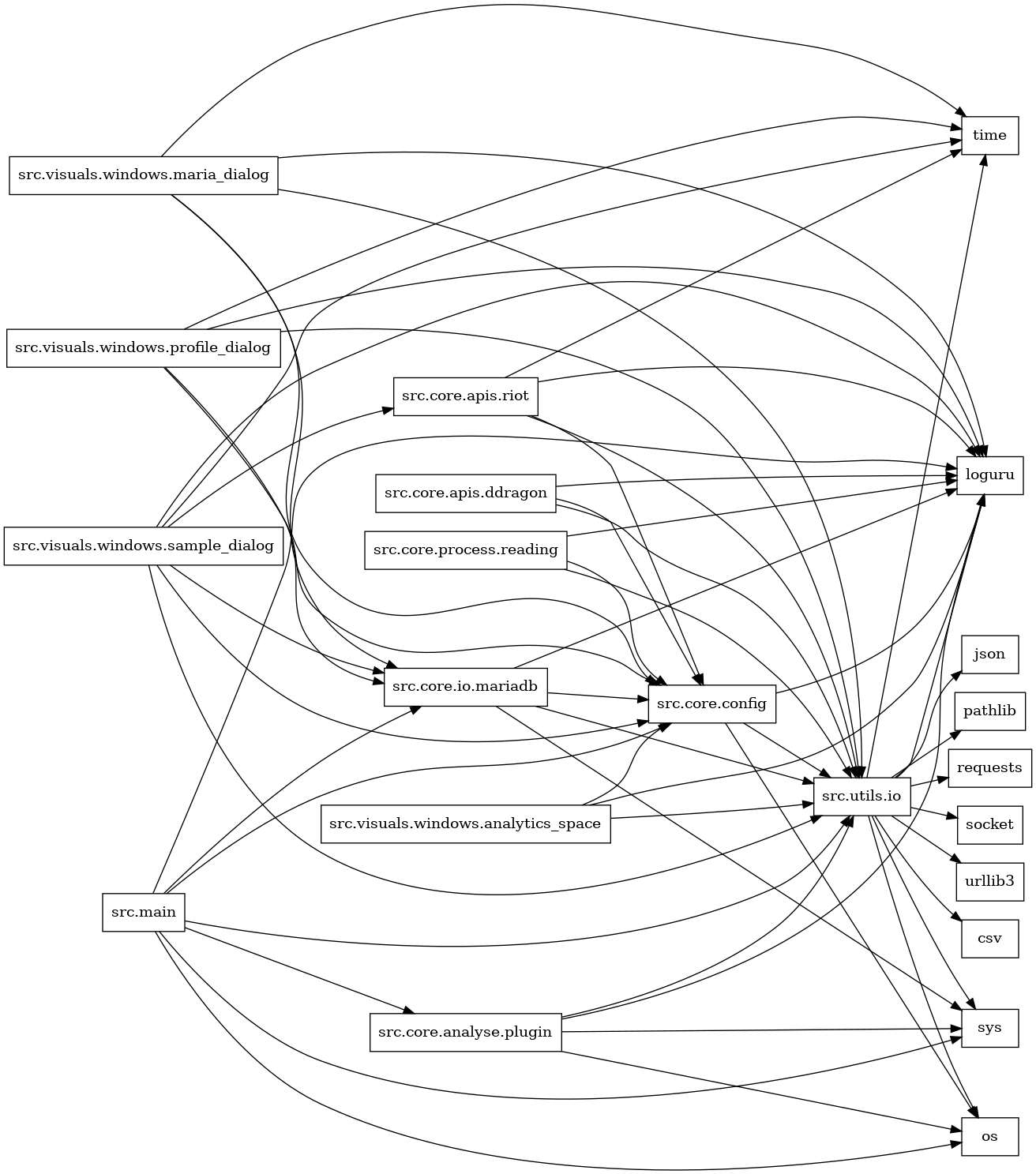 digraph imports {
  rankdir=LR;
  node [shape=box];
  "src.core.analyse.plugin" -> "loguru";
  "src.core.analyse.plugin" -> "os";
  "src.core.analyse.plugin" -> "src.utils.io";
  "src.core.analyse.plugin" -> "sys";
  "src.core.apis.ddragon" -> "loguru";
  "src.core.apis.ddragon" -> "src.core.config";
  "src.core.apis.ddragon" -> "src.utils.io";
  "src.core.apis.riot" -> "loguru";
  "src.core.apis.riot" -> "src.core.config";
  "src.core.apis.riot" -> "src.utils.io";
  "src.core.apis.riot" -> "time";
  "src.core.config" -> "loguru";
  "src.core.config" -> "os";
  "src.core.config" -> "src.utils.io";
  "src.core.io.mariadb" -> "loguru";
  "src.core.io.mariadb" -> "src.core.config";
  "src.core.io.mariadb" -> "src.utils.io";
  "src.core.io.mariadb" -> "sys";
  "src.core.process.reading" -> "loguru";
  "src.core.process.reading" -> "src.core.config";
  "src.core.process.reading" -> "src.utils.io";
  "src.main" -> "loguru";
  "src.main" -> "os";
  "src.main" -> "src.core.analyse.plugin";
  "src.main" -> "src.core.config";
  "src.main" -> "src.core.io.mariadb";
  "src.main" -> "src.utils.io";
  "src.main" -> "sys";
  "src.utils.io" -> "csv";
  "src.utils.io" -> "json";
  "src.utils.io" -> "loguru";
  "src.utils.io" -> "os";
  "src.utils.io" -> "pathlib";
  "src.utils.io" -> "requests";
  "src.utils.io" -> "socket";
  "src.utils.io" -> "sys";
  "src.utils.io" -> "time";
  "src.utils.io" -> "urllib3";
  "src.visuals.windows.analytics_space" -> "loguru";
  "src.visuals.windows.analytics_space" -> "src.core.config";
  "src.visuals.windows.analytics_space" -> "src.utils.io";
  "src.visuals.windows.maria_dialog" -> "loguru";
  "src.visuals.windows.maria_dialog" -> "src.core.config";
  "src.visuals.windows.maria_dialog" -> "src.core.io.mariadb";
  "src.visuals.windows.maria_dialog" -> "src.utils.io";
  "src.visuals.windows.maria_dialog" -> "time";
  "src.visuals.windows.profile_dialog" -> "loguru";
  "src.visuals.windows.profile_dialog" -> "src.core.config";
  "src.visuals.windows.profile_dialog" -> "src.core.io.mariadb";
  "src.visuals.windows.profile_dialog" -> "src.utils.io";
  "src.visuals.windows.profile_dialog" -> "time";
  "src.visuals.windows.sample_dialog" -> "loguru";
  "src.visuals.windows.sample_dialog" -> "src.core.apis.riot";
  "src.visuals.windows.sample_dialog" -> "src.core.config";
  "src.visuals.windows.sample_dialog" -> "src.core.io.mariadb";
  "src.visuals.windows.sample_dialog" -> "src.utils.io";
  "src.visuals.windows.sample_dialog" -> "time";
}