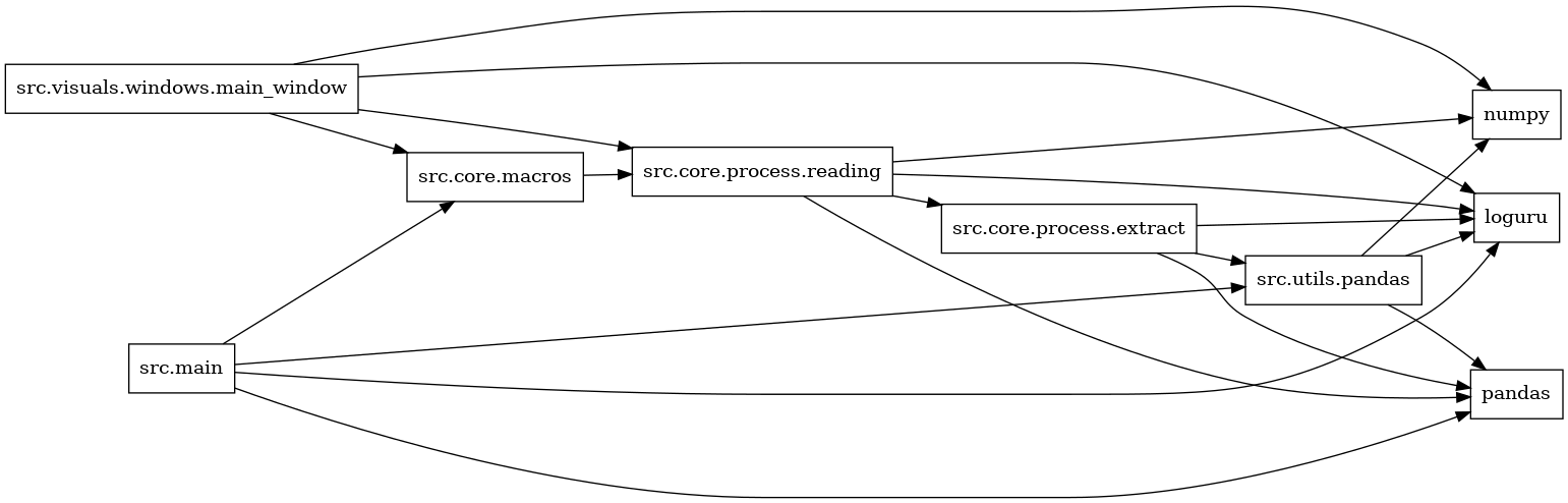 digraph imports {
  rankdir=LR;
  node [shape=box];
  "src.core.macros" -> "src.core.process.reading";
  "src.core.process.extract" -> "loguru";
  "src.core.process.extract" -> "pandas";
  "src.core.process.extract" -> "src.utils.pandas";
  "src.core.process.reading" -> "loguru";
  "src.core.process.reading" -> "numpy";
  "src.core.process.reading" -> "pandas";
  "src.core.process.reading" -> "src.core.process.extract";
  "src.main" -> "loguru";
  "src.main" -> "pandas";
  "src.main" -> "src.core.macros";
  "src.main" -> "src.utils.pandas";
  "src.utils.pandas" -> "loguru";
  "src.utils.pandas" -> "numpy";
  "src.utils.pandas" -> "pandas";
  "src.visuals.windows.main_window" -> "loguru";
  "src.visuals.windows.main_window" -> "numpy";
  "src.visuals.windows.main_window" -> "src.core.macros";
  "src.visuals.windows.main_window" -> "src.core.process.reading";
}