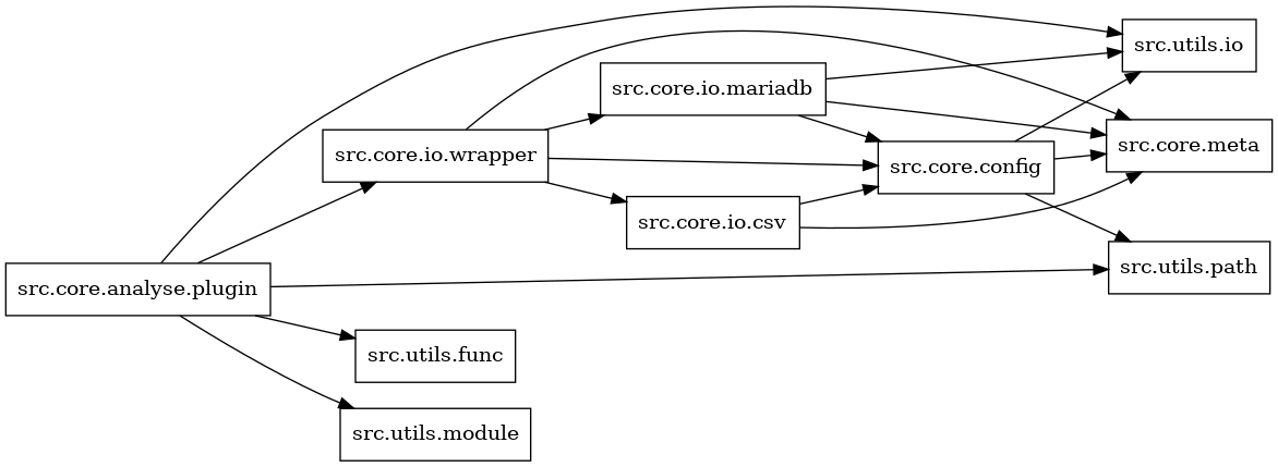 digraph imports {
  rankdir=LR;
  node [shape=box];
  "src.core.analyse.plugin" -> "src.core.io.wrapper";
  "src.core.analyse.plugin" -> "src.utils.func";
  "src.core.analyse.plugin" -> "src.utils.io";
  "src.core.analyse.plugin" -> "src.utils.module";
  "src.core.analyse.plugin" -> "src.utils.path";
  "src.core.config" -> "src.core.meta";
  "src.core.config" -> "src.utils.io";
  "src.core.config" -> "src.utils.path";
  "src.core.io.csv" -> "src.core.config";
  "src.core.io.csv" -> "src.core.meta";
  "src.core.io.mariadb" -> "src.core.config";
  "src.core.io.mariadb" -> "src.core.meta";
  "src.core.io.mariadb" -> "src.utils.io";
  "src.core.io.wrapper" -> "src.core.config";
  "src.core.io.wrapper" -> "src.core.io.csv";
  "src.core.io.wrapper" -> "src.core.io.mariadb";
  "src.core.io.wrapper" -> "src.core.meta";
}