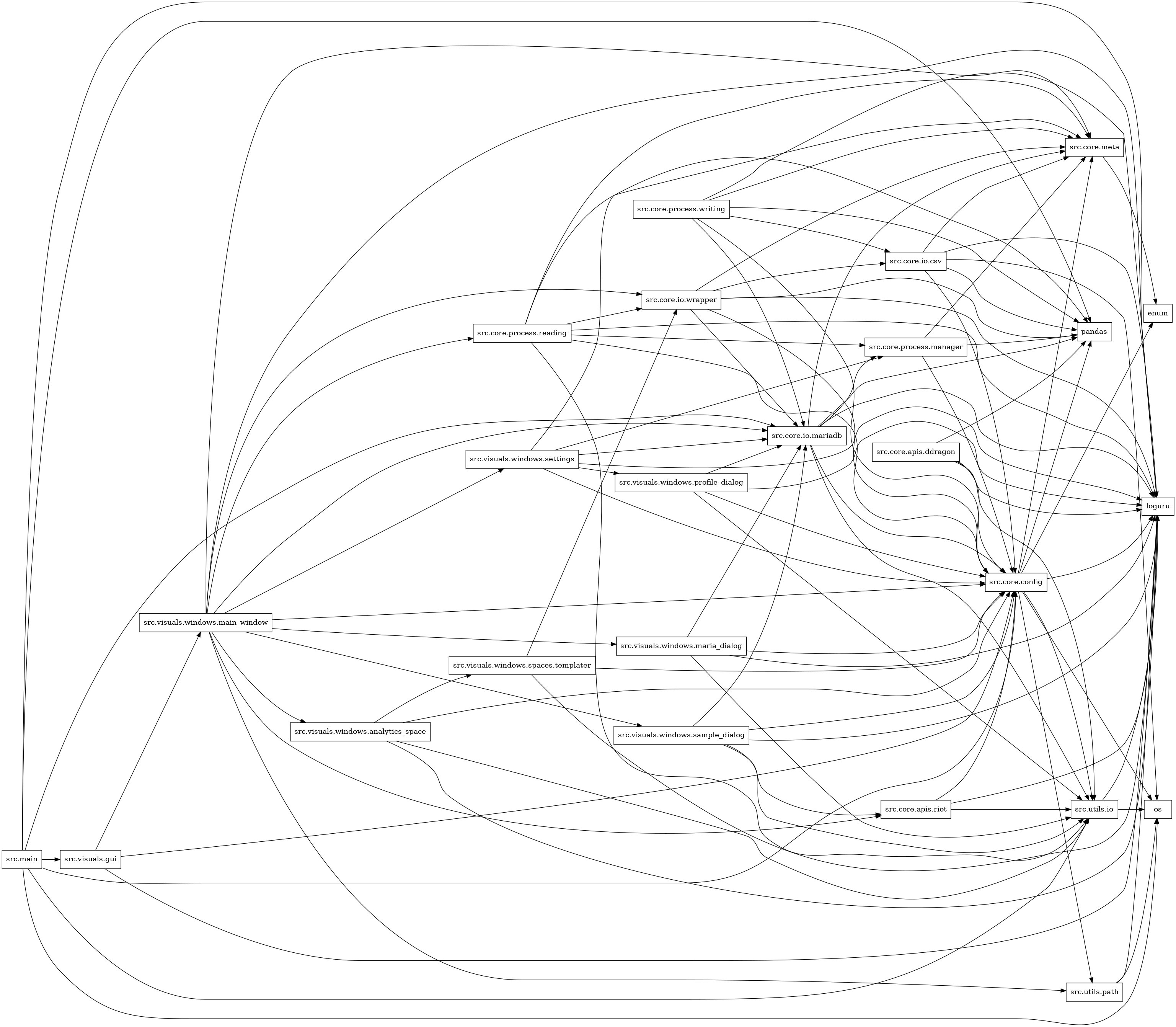 digraph imports {
  rankdir=LR;
  node [shape=box];
  "src.core.apis.ddragon" -> "loguru";
  "src.core.apis.ddragon" -> "pandas";
  "src.core.apis.ddragon" -> "src.core.config";
  "src.core.apis.ddragon" -> "src.utils.io";
  "src.core.apis.riot" -> "loguru";
  "src.core.apis.riot" -> "src.core.config";
  "src.core.apis.riot" -> "src.utils.io";
  "src.core.config" -> "enum";
  "src.core.config" -> "loguru";
  "src.core.config" -> "os";
  "src.core.config" -> "pandas";
  "src.core.config" -> "src.core.meta";
  "src.core.config" -> "src.utils.io";
  "src.core.config" -> "src.utils.path";
  "src.core.io.csv" -> "loguru";
  "src.core.io.csv" -> "os";
  "src.core.io.csv" -> "pandas";
  "src.core.io.csv" -> "src.core.config";
  "src.core.io.csv" -> "src.core.meta";
  "src.core.io.mariadb" -> "loguru";
  "src.core.io.mariadb" -> "pandas";
  "src.core.io.mariadb" -> "src.core.config";
  "src.core.io.mariadb" -> "src.core.meta";
  "src.core.io.mariadb" -> "src.core.process.manager";
  "src.core.io.mariadb" -> "src.utils.io";
  "src.core.io.wrapper" -> "loguru";
  "src.core.io.wrapper" -> "pandas";
  "src.core.io.wrapper" -> "src.core.config";
  "src.core.io.wrapper" -> "src.core.io.csv";
  "src.core.io.wrapper" -> "src.core.io.mariadb";
  "src.core.io.wrapper" -> "src.core.meta";
  "src.core.meta" -> "enum";
  "src.core.process.manager" -> "pandas";
  "src.core.process.manager" -> "src.core.config";
  "src.core.process.manager" -> "src.core.meta";
  "src.core.process.reading" -> "loguru";
  "src.core.process.reading" -> "pandas";
  "src.core.process.reading" -> "src.core.config";
  "src.core.process.reading" -> "src.core.io.wrapper";
  "src.core.process.reading" -> "src.core.meta";
  "src.core.process.reading" -> "src.core.process.manager";
  "src.core.process.reading" -> "src.utils.io";
  "src.core.process.writing" -> "loguru";
  "src.core.process.writing" -> "pandas";
  "src.core.process.writing" -> "src.core.config";
  "src.core.process.writing" -> "src.core.io.csv";
  "src.core.process.writing" -> "src.core.io.mariadb";
  "src.core.process.writing" -> "src.core.meta";
  "src.main" -> "loguru";
  "src.main" -> "os";
  "src.main" -> "pandas";
  "src.main" -> "src.core.config";
  "src.main" -> "src.core.io.mariadb";
  "src.main" -> "src.utils.io";
  "src.main" -> "src.visuals.gui";
  "src.utils.io" -> "loguru";
  "src.utils.io" -> "os";
  "src.utils.path" -> "loguru";
  "src.utils.path" -> "os";
  "src.visuals.gui" -> "loguru";
  "src.visuals.gui" -> "src.core.config";
  "src.visuals.gui" -> "src.visuals.windows.main_window";
  "src.visuals.windows.analytics_space" -> "loguru";
  "src.visuals.windows.analytics_space" -> "src.core.config";
  "src.visuals.windows.analytics_space" -> "src.utils.io";
  "src.visuals.windows.analytics_space" -> "src.visuals.windows.spaces.templater";
  "src.visuals.windows.main_window" -> "loguru";
  "src.visuals.windows.main_window" -> "src.core.apis.riot";
  "src.visuals.windows.main_window" -> "src.core.config";
  "src.visuals.windows.main_window" -> "src.core.io.mariadb";
  "src.visuals.windows.main_window" -> "src.core.io.wrapper";
  "src.visuals.windows.main_window" -> "src.core.meta";
  "src.visuals.windows.main_window" -> "src.core.process.reading";
  "src.visuals.windows.main_window" -> "src.utils.path";
  "src.visuals.windows.main_window" -> "src.visuals.windows.analytics_space";
  "src.visuals.windows.main_window" -> "src.visuals.windows.maria_dialog";
  "src.visuals.windows.main_window" -> "src.visuals.windows.sample_dialog";
  "src.visuals.windows.main_window" -> "src.visuals.windows.settings";
  "src.visuals.windows.maria_dialog" -> "loguru";
  "src.visuals.windows.maria_dialog" -> "src.core.config";
  "src.visuals.windows.maria_dialog" -> "src.core.io.mariadb";
  "src.visuals.windows.maria_dialog" -> "src.utils.io";
  "src.visuals.windows.profile_dialog" -> "loguru";
  "src.visuals.windows.profile_dialog" -> "src.core.config";
  "src.visuals.windows.profile_dialog" -> "src.core.io.mariadb";
  "src.visuals.windows.profile_dialog" -> "src.utils.io";
  "src.visuals.windows.sample_dialog" -> "loguru";
  "src.visuals.windows.sample_dialog" -> "src.core.apis.riot";
  "src.visuals.windows.sample_dialog" -> "src.core.config";
  "src.visuals.windows.sample_dialog" -> "src.core.io.mariadb";
  "src.visuals.windows.sample_dialog" -> "src.utils.io";
  "src.visuals.windows.settings" -> "loguru";
  "src.visuals.windows.settings" -> "src.core.config";
  "src.visuals.windows.settings" -> "src.core.io.mariadb";
  "src.visuals.windows.settings" -> "src.core.meta";
  "src.visuals.windows.settings" -> "src.core.process.manager";
  "src.visuals.windows.settings" -> "src.visuals.windows.profile_dialog";
  "src.visuals.windows.spaces.templater" -> "loguru";
  "src.visuals.windows.spaces.templater" -> "src.core.config";
  "src.visuals.windows.spaces.templater" -> "src.core.io.wrapper";
}