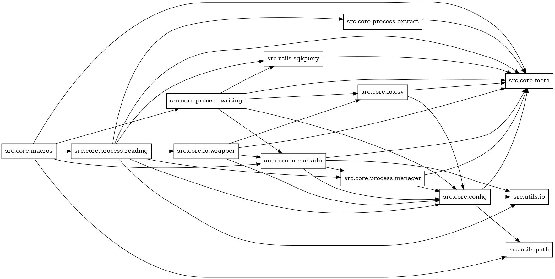 digraph imports {
  rankdir=LR;
  node [shape=box];
  "src.core.config" -> "src.core.meta";
  "src.core.config" -> "src.utils.io";
  "src.core.config" -> "src.utils.path";
  "src.core.io.csv" -> "src.core.config";
  "src.core.io.csv" -> "src.core.meta";
  "src.core.io.mariadb" -> "src.core.config";
  "src.core.io.mariadb" -> "src.core.meta";
  "src.core.io.mariadb" -> "src.core.process.manager";
  "src.core.io.mariadb" -> "src.utils.io";
  "src.core.io.wrapper" -> "src.core.config";
  "src.core.io.wrapper" -> "src.core.io.csv";
  "src.core.io.wrapper" -> "src.core.io.mariadb";
  "src.core.io.wrapper" -> "src.core.meta";
  "src.core.macros" -> "src.core.io.mariadb";
  "src.core.macros" -> "src.core.meta";
  "src.core.macros" -> "src.core.process.reading";
  "src.core.macros" -> "src.core.process.writing";
  "src.core.macros" -> "src.utils.path";
  "src.core.process.extract" -> "src.core.meta";
  "src.core.process.manager" -> "src.core.config";
  "src.core.process.manager" -> "src.core.meta";
  "src.core.process.reading" -> "src.core.config";
  "src.core.process.reading" -> "src.core.io.wrapper";
  "src.core.process.reading" -> "src.core.meta";
  "src.core.process.reading" -> "src.core.process.extract";
  "src.core.process.reading" -> "src.core.process.manager";
  "src.core.process.reading" -> "src.utils.io";
  "src.core.process.reading" -> "src.utils.sqlquery";
  "src.core.process.writing" -> "src.core.config";
  "src.core.process.writing" -> "src.core.io.csv";
  "src.core.process.writing" -> "src.core.io.mariadb";
  "src.core.process.writing" -> "src.core.meta";
  "src.core.process.writing" -> "src.utils.sqlquery";
  "src.utils.sqlquery" -> "src.core.meta";
}