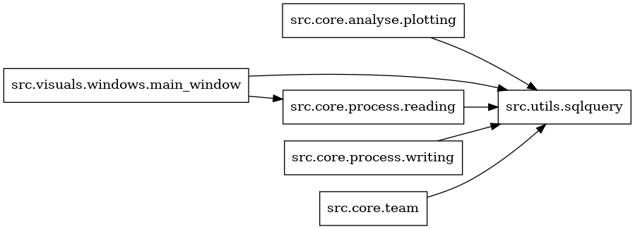 digraph imports {
  rankdir=LR;
  node [shape=box];
  "src.core.analyse.plotting" -> "src.utils.sqlquery";
  "src.core.process.reading" -> "src.utils.sqlquery";
  "src.core.process.writing" -> "src.utils.sqlquery";
  "src.core.team" -> "src.utils.sqlquery";
  "src.visuals.windows.main_window" -> "src.core.process.reading";
  "src.visuals.windows.main_window" -> "src.utils.sqlquery";
}