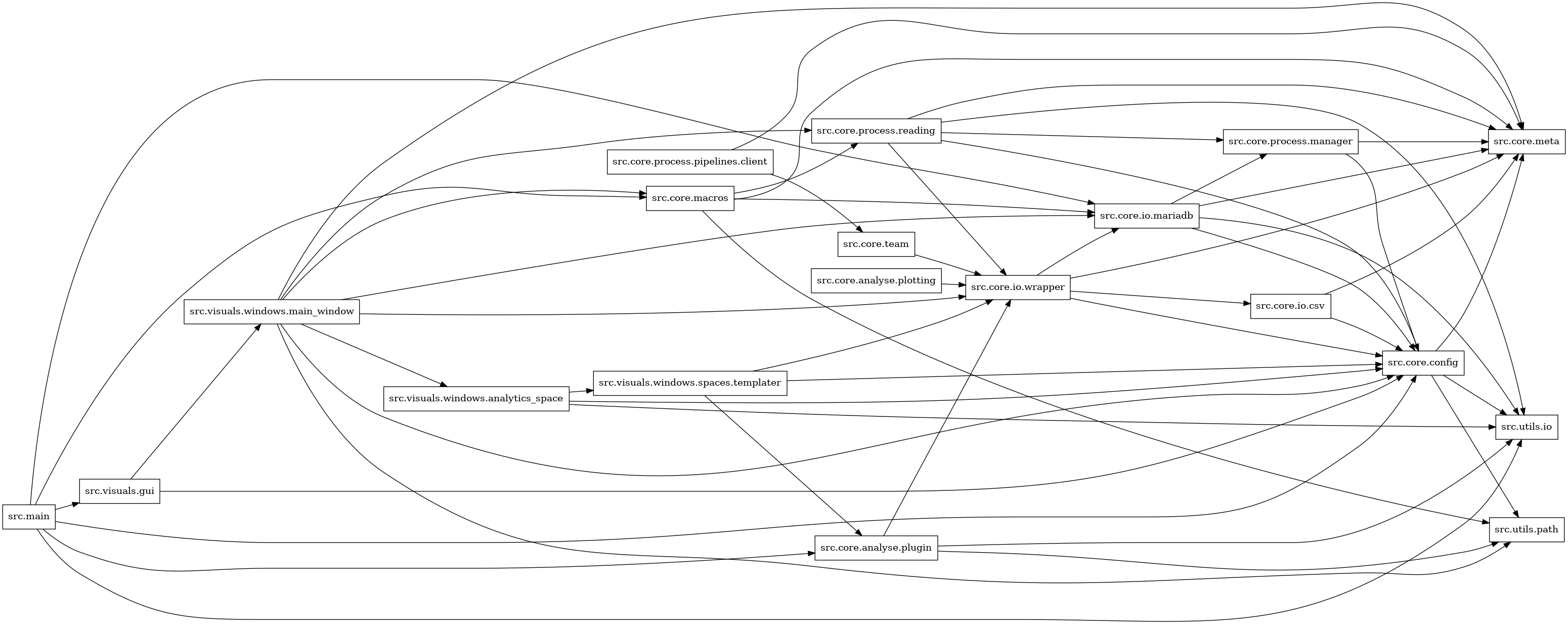 digraph imports {
  rankdir=LR;
  node [shape=box];
  "src.core.analyse.plotting" -> "src.core.io.wrapper";
  "src.core.analyse.plugin" -> "src.core.io.wrapper";
  "src.core.analyse.plugin" -> "src.utils.io";
  "src.core.analyse.plugin" -> "src.utils.path";
  "src.core.config" -> "src.core.meta";
  "src.core.config" -> "src.utils.io";
  "src.core.config" -> "src.utils.path";
  "src.core.io.csv" -> "src.core.config";
  "src.core.io.csv" -> "src.core.meta";
  "src.core.io.mariadb" -> "src.core.config";
  "src.core.io.mariadb" -> "src.core.meta";
  "src.core.io.mariadb" -> "src.core.process.manager";
  "src.core.io.mariadb" -> "src.utils.io";
  "src.core.io.wrapper" -> "src.core.config";
  "src.core.io.wrapper" -> "src.core.io.csv";
  "src.core.io.wrapper" -> "src.core.io.mariadb";
  "src.core.io.wrapper" -> "src.core.meta";
  "src.core.macros" -> "src.core.io.mariadb";
  "src.core.macros" -> "src.core.meta";
  "src.core.macros" -> "src.core.process.reading";
  "src.core.macros" -> "src.utils.path";
  "src.core.process.manager" -> "src.core.config";
  "src.core.process.manager" -> "src.core.meta";
  "src.core.process.pipelines.client" -> "src.core.meta";
  "src.core.process.pipelines.client" -> "src.core.team";
  "src.core.process.reading" -> "src.core.config";
  "src.core.process.reading" -> "src.core.io.wrapper";
  "src.core.process.reading" -> "src.core.meta";
  "src.core.process.reading" -> "src.core.process.manager";
  "src.core.process.reading" -> "src.utils.io";
  "src.core.team" -> "src.core.io.wrapper";
  "src.main" -> "src.core.analyse.plugin";
  "src.main" -> "src.core.config";
  "src.main" -> "src.core.io.mariadb";
  "src.main" -> "src.core.macros";
  "src.main" -> "src.utils.io";
  "src.main" -> "src.visuals.gui";
  "src.visuals.gui" -> "src.core.config";
  "src.visuals.gui" -> "src.visuals.windows.main_window";
  "src.visuals.windows.analytics_space" -> "src.core.config";
  "src.visuals.windows.analytics_space" -> "src.utils.io";
  "src.visuals.windows.analytics_space" -> "src.visuals.windows.spaces.templater";
  "src.visuals.windows.main_window" -> "src.core.config";
  "src.visuals.windows.main_window" -> "src.core.io.mariadb";
  "src.visuals.windows.main_window" -> "src.core.io.wrapper";
  "src.visuals.windows.main_window" -> "src.core.macros";
  "src.visuals.windows.main_window" -> "src.core.meta";
  "src.visuals.windows.main_window" -> "src.core.process.reading";
  "src.visuals.windows.main_window" -> "src.utils.path";
  "src.visuals.windows.main_window" -> "src.visuals.windows.analytics_space";
  "src.visuals.windows.spaces.templater" -> "src.core.analyse.plugin";
  "src.visuals.windows.spaces.templater" -> "src.core.config";
  "src.visuals.windows.spaces.templater" -> "src.core.io.wrapper";
}