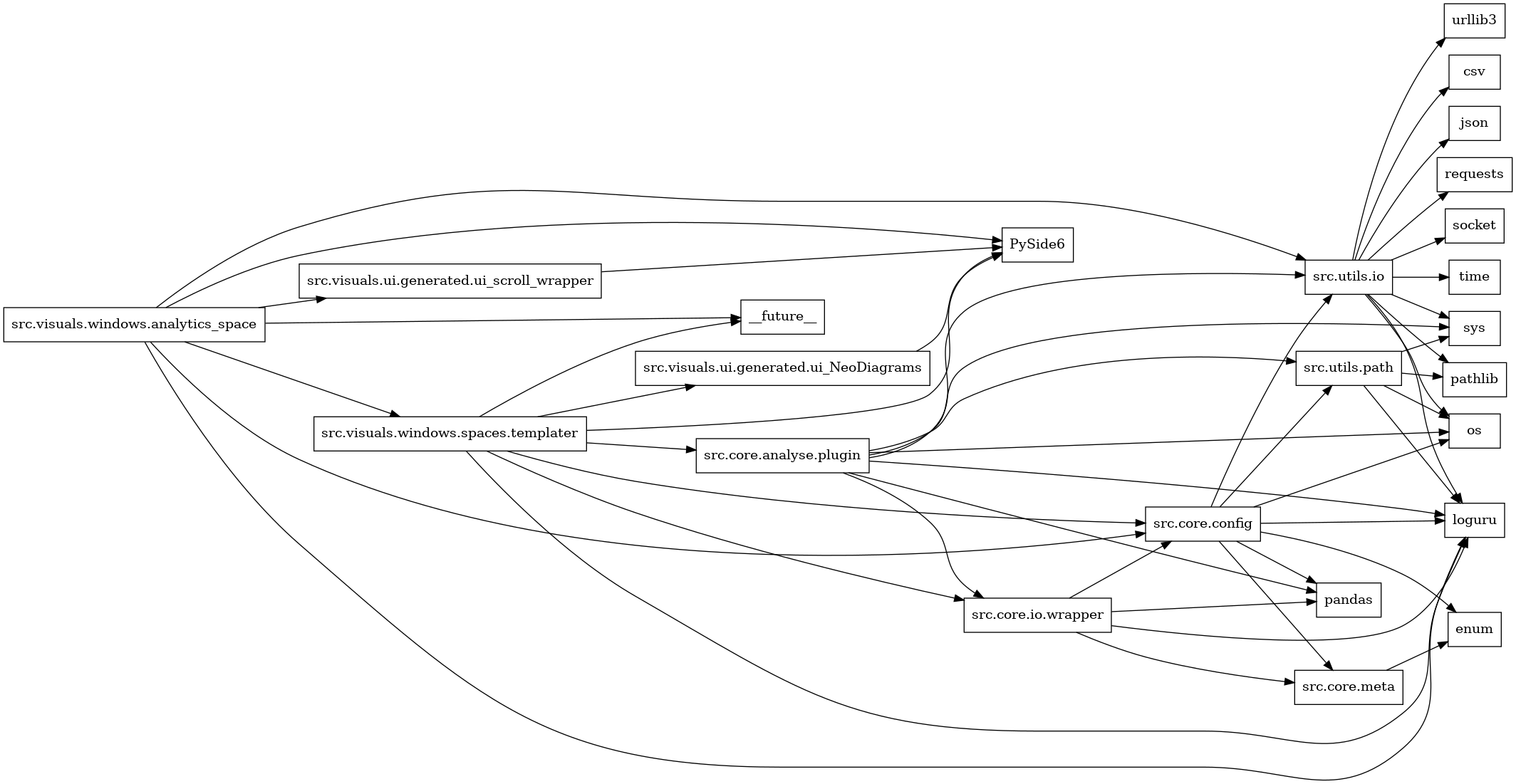 digraph imports {
  rankdir=LR;
  node [shape=box];
  "src.core.analyse.plugin" -> "loguru";
  "src.core.analyse.plugin" -> "os";
  "src.core.analyse.plugin" -> "pandas";
  "src.core.analyse.plugin" -> "src.core.io.wrapper";
  "src.core.analyse.plugin" -> "src.utils.io";
  "src.core.analyse.plugin" -> "src.utils.path";
  "src.core.analyse.plugin" -> "sys";
  "src.core.config" -> "enum";
  "src.core.config" -> "loguru";
  "src.core.config" -> "os";
  "src.core.config" -> "pandas";
  "src.core.config" -> "src.core.meta";
  "src.core.config" -> "src.utils.io";
  "src.core.config" -> "src.utils.path";
  "src.core.io.wrapper" -> "loguru";
  "src.core.io.wrapper" -> "pandas";
  "src.core.io.wrapper" -> "src.core.config";
  "src.core.io.wrapper" -> "src.core.meta";
  "src.core.meta" -> "enum";
  "src.utils.io" -> "csv";
  "src.utils.io" -> "json";
  "src.utils.io" -> "loguru";
  "src.utils.io" -> "os";
  "src.utils.io" -> "pathlib";
  "src.utils.io" -> "requests";
  "src.utils.io" -> "socket";
  "src.utils.io" -> "sys";
  "src.utils.io" -> "time";
  "src.utils.io" -> "urllib3";
  "src.utils.path" -> "loguru";
  "src.utils.path" -> "os";
  "src.utils.path" -> "pathlib";
  "src.utils.path" -> "sys";
  "src.visuals.ui.generated.ui_NeoDiagrams" -> "PySide6";
  "src.visuals.ui.generated.ui_scroll_wrapper" -> "PySide6";
  "src.visuals.windows.analytics_space" -> "PySide6";
  "src.visuals.windows.analytics_space" -> "__future__";
  "src.visuals.windows.analytics_space" -> "loguru";
  "src.visuals.windows.analytics_space" -> "src.core.config";
  "src.visuals.windows.analytics_space" -> "src.utils.io";
  "src.visuals.windows.analytics_space" -> "src.visuals.ui.generated.ui_scroll_wrapper";
  "src.visuals.windows.analytics_space" -> "src.visuals.windows.spaces.templater";
  "src.visuals.windows.spaces.templater" -> "PySide6";
  "src.visuals.windows.spaces.templater" -> "__future__";
  "src.visuals.windows.spaces.templater" -> "loguru";
  "src.visuals.windows.spaces.templater" -> "src.core.analyse.plugin";
  "src.visuals.windows.spaces.templater" -> "src.core.config";
  "src.visuals.windows.spaces.templater" -> "src.core.io.wrapper";
  "src.visuals.windows.spaces.templater" -> "src.visuals.ui.generated.ui_NeoDiagrams";
}