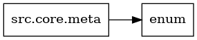 digraph imports {
  rankdir=LR;
  node [shape=box];
  "src.core.meta" -> "enum";
}