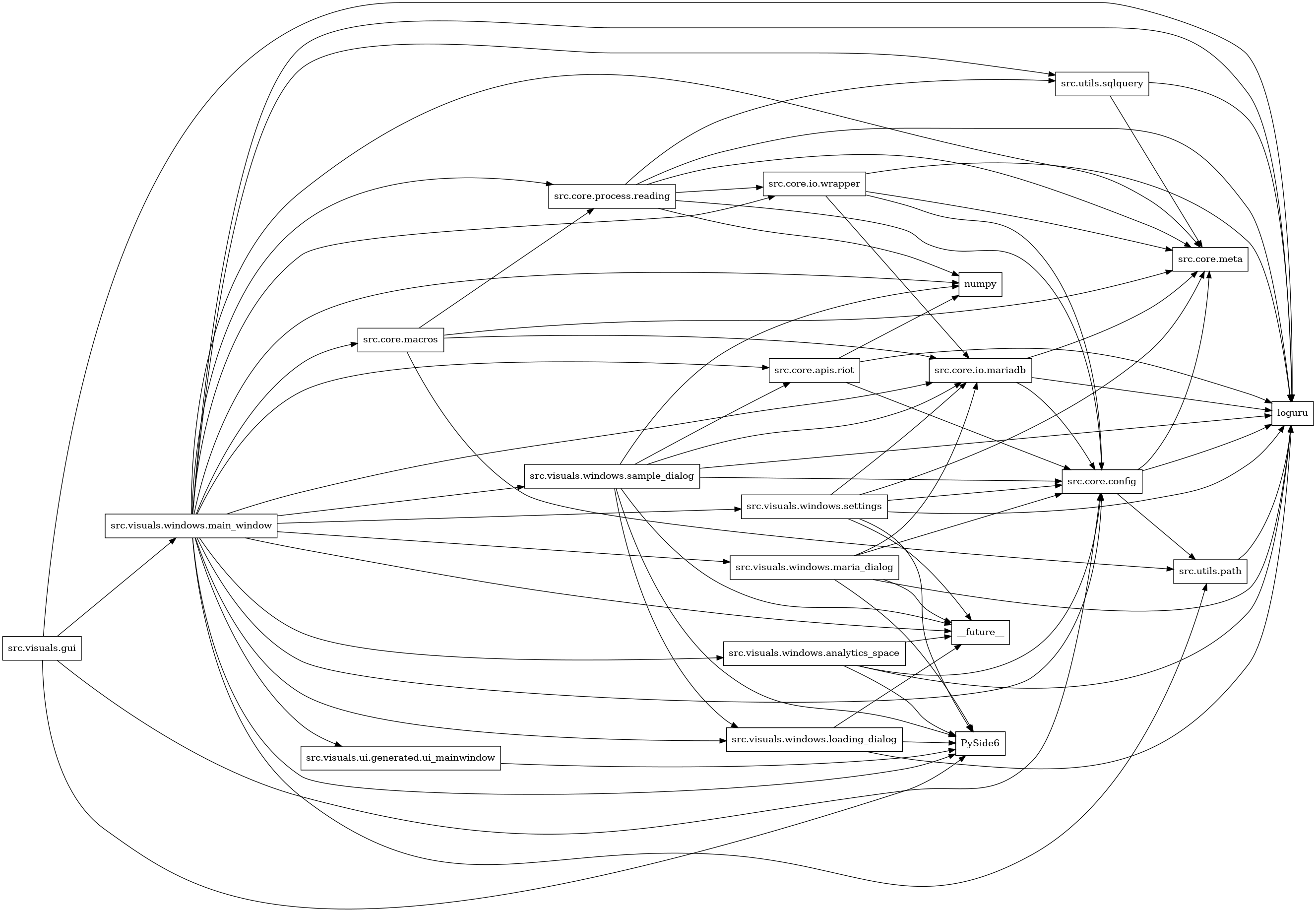 digraph imports {
  rankdir=LR;
  node [shape=box];
  "src.core.apis.riot" -> "loguru";
  "src.core.apis.riot" -> "numpy";
  "src.core.apis.riot" -> "src.core.config";
  "src.core.config" -> "loguru";
  "src.core.config" -> "src.core.meta";
  "src.core.config" -> "src.utils.path";
  "src.core.io.mariadb" -> "loguru";
  "src.core.io.mariadb" -> "src.core.config";
  "src.core.io.mariadb" -> "src.core.meta";
  "src.core.io.wrapper" -> "loguru";
  "src.core.io.wrapper" -> "src.core.config";
  "src.core.io.wrapper" -> "src.core.io.mariadb";
  "src.core.io.wrapper" -> "src.core.meta";
  "src.core.macros" -> "src.core.io.mariadb";
  "src.core.macros" -> "src.core.meta";
  "src.core.macros" -> "src.core.process.reading";
  "src.core.macros" -> "src.utils.path";
  "src.core.process.reading" -> "loguru";
  "src.core.process.reading" -> "numpy";
  "src.core.process.reading" -> "src.core.config";
  "src.core.process.reading" -> "src.core.io.wrapper";
  "src.core.process.reading" -> "src.core.meta";
  "src.core.process.reading" -> "src.utils.sqlquery";
  "src.utils.path" -> "loguru";
  "src.utils.sqlquery" -> "loguru";
  "src.utils.sqlquery" -> "src.core.meta";
  "src.visuals.gui" -> "PySide6";
  "src.visuals.gui" -> "loguru";
  "src.visuals.gui" -> "src.core.config";
  "src.visuals.gui" -> "src.visuals.windows.main_window";
  "src.visuals.ui.generated.ui_mainwindow" -> "PySide6";
  "src.visuals.windows.analytics_space" -> "PySide6";
  "src.visuals.windows.analytics_space" -> "__future__";
  "src.visuals.windows.analytics_space" -> "loguru";
  "src.visuals.windows.analytics_space" -> "src.core.config";
  "src.visuals.windows.loading_dialog" -> "PySide6";
  "src.visuals.windows.loading_dialog" -> "__future__";
  "src.visuals.windows.loading_dialog" -> "loguru";
  "src.visuals.windows.main_window" -> "PySide6";
  "src.visuals.windows.main_window" -> "__future__";
  "src.visuals.windows.main_window" -> "loguru";
  "src.visuals.windows.main_window" -> "numpy";
  "src.visuals.windows.main_window" -> "src.core.apis.riot";
  "src.visuals.windows.main_window" -> "src.core.config";
  "src.visuals.windows.main_window" -> "src.core.io.mariadb";
  "src.visuals.windows.main_window" -> "src.core.io.wrapper";
  "src.visuals.windows.main_window" -> "src.core.macros";
  "src.visuals.windows.main_window" -> "src.core.meta";
  "src.visuals.windows.main_window" -> "src.core.process.reading";
  "src.visuals.windows.main_window" -> "src.utils.path";
  "src.visuals.windows.main_window" -> "src.utils.sqlquery";
  "src.visuals.windows.main_window" -> "src.visuals.ui.generated.ui_mainwindow";
  "src.visuals.windows.main_window" -> "src.visuals.windows.analytics_space";
  "src.visuals.windows.main_window" -> "src.visuals.windows.loading_dialog";
  "src.visuals.windows.main_window" -> "src.visuals.windows.maria_dialog";
  "src.visuals.windows.main_window" -> "src.visuals.windows.sample_dialog";
  "src.visuals.windows.main_window" -> "src.visuals.windows.settings";
  "src.visuals.windows.maria_dialog" -> "PySide6";
  "src.visuals.windows.maria_dialog" -> "__future__";
  "src.visuals.windows.maria_dialog" -> "loguru";
  "src.visuals.windows.maria_dialog" -> "src.core.config";
  "src.visuals.windows.maria_dialog" -> "src.core.io.mariadb";
  "src.visuals.windows.sample_dialog" -> "PySide6";
  "src.visuals.windows.sample_dialog" -> "__future__";
  "src.visuals.windows.sample_dialog" -> "loguru";
  "src.visuals.windows.sample_dialog" -> "numpy";
  "src.visuals.windows.sample_dialog" -> "src.core.apis.riot";
  "src.visuals.windows.sample_dialog" -> "src.core.config";
  "src.visuals.windows.sample_dialog" -> "src.core.io.mariadb";
  "src.visuals.windows.sample_dialog" -> "src.visuals.windows.loading_dialog";
  "src.visuals.windows.settings" -> "PySide6";
  "src.visuals.windows.settings" -> "__future__";
  "src.visuals.windows.settings" -> "loguru";
  "src.visuals.windows.settings" -> "src.core.config";
  "src.visuals.windows.settings" -> "src.core.io.mariadb";
  "src.visuals.windows.settings" -> "src.core.meta";
}