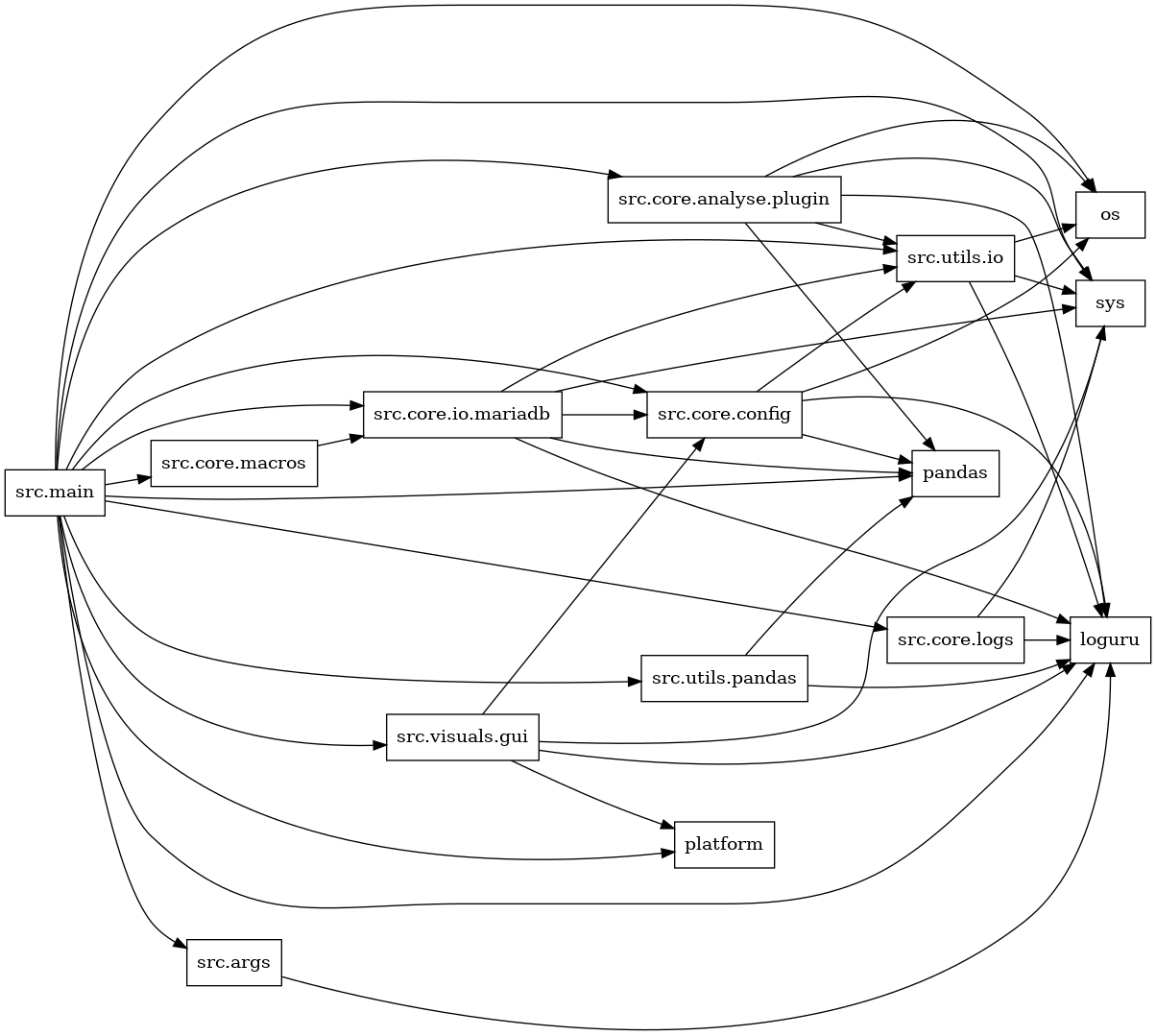 digraph imports {
  rankdir=LR;
  node [shape=box];
  "src.args" -> "loguru";
  "src.core.analyse.plugin" -> "loguru";
  "src.core.analyse.plugin" -> "os";
  "src.core.analyse.plugin" -> "pandas";
  "src.core.analyse.plugin" -> "src.utils.io";
  "src.core.analyse.plugin" -> "sys";
  "src.core.config" -> "loguru";
  "src.core.config" -> "os";
  "src.core.config" -> "pandas";
  "src.core.config" -> "src.utils.io";
  "src.core.io.mariadb" -> "loguru";
  "src.core.io.mariadb" -> "pandas";
  "src.core.io.mariadb" -> "src.core.config";
  "src.core.io.mariadb" -> "src.utils.io";
  "src.core.io.mariadb" -> "sys";
  "src.core.logs" -> "loguru";
  "src.core.logs" -> "sys";
  "src.core.macros" -> "src.core.io.mariadb";
  "src.main" -> "loguru";
  "src.main" -> "os";
  "src.main" -> "pandas";
  "src.main" -> "platform";
  "src.main" -> "src.args";
  "src.main" -> "src.core.analyse.plugin";
  "src.main" -> "src.core.config";
  "src.main" -> "src.core.io.mariadb";
  "src.main" -> "src.core.logs";
  "src.main" -> "src.core.macros";
  "src.main" -> "src.utils.io";
  "src.main" -> "src.utils.pandas";
  "src.main" -> "src.visuals.gui";
  "src.main" -> "sys";
  "src.utils.io" -> "loguru";
  "src.utils.io" -> "os";
  "src.utils.io" -> "sys";
  "src.utils.pandas" -> "loguru";
  "src.utils.pandas" -> "pandas";
  "src.visuals.gui" -> "loguru";
  "src.visuals.gui" -> "platform";
  "src.visuals.gui" -> "src.core.config";
  "src.visuals.gui" -> "sys";
}
