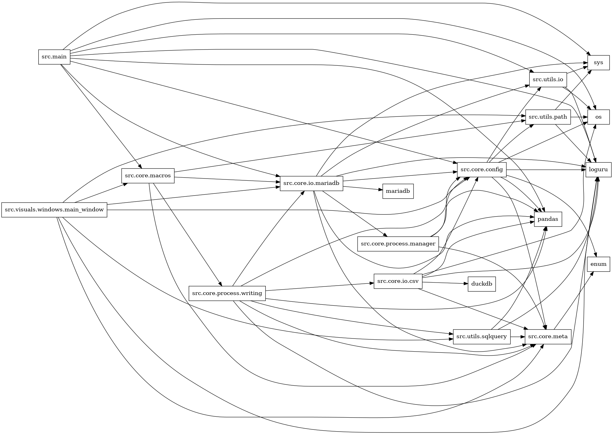 digraph imports {
  rankdir=LR;
  node [shape=box];
  "src.core.config" -> "enum";
  "src.core.config" -> "loguru";
  "src.core.config" -> "os";
  "src.core.config" -> "pandas";
  "src.core.config" -> "src.core.meta";
  "src.core.config" -> "src.utils.io";
  "src.core.config" -> "src.utils.path";
  "src.core.io.csv" -> "duckdb";
  "src.core.io.csv" -> "loguru";
  "src.core.io.csv" -> "os";
  "src.core.io.csv" -> "pandas";
  "src.core.io.csv" -> "src.core.config";
  "src.core.io.csv" -> "src.core.meta";
  "src.core.io.mariadb" -> "loguru";
  "src.core.io.mariadb" -> "mariadb";
  "src.core.io.mariadb" -> "pandas";
  "src.core.io.mariadb" -> "src.core.config";
  "src.core.io.mariadb" -> "src.core.meta";
  "src.core.io.mariadb" -> "src.core.process.manager";
  "src.core.io.mariadb" -> "src.utils.io";
  "src.core.io.mariadb" -> "sys";
  "src.core.macros" -> "src.core.io.mariadb";
  "src.core.macros" -> "src.core.meta";
  "src.core.macros" -> "src.core.process.writing";
  "src.core.macros" -> "src.utils.path";
  "src.core.meta" -> "enum";
  "src.core.process.manager" -> "pandas";
  "src.core.process.manager" -> "src.core.config";
  "src.core.process.manager" -> "src.core.meta";
  "src.core.process.writing" -> "loguru";
  "src.core.process.writing" -> "pandas";
  "src.core.process.writing" -> "src.core.config";
  "src.core.process.writing" -> "src.core.io.csv";
  "src.core.process.writing" -> "src.core.io.mariadb";
  "src.core.process.writing" -> "src.core.meta";
  "src.core.process.writing" -> "src.utils.sqlquery";
  "src.main" -> "loguru";
  "src.main" -> "os";
  "src.main" -> "pandas";
  "src.main" -> "src.core.config";
  "src.main" -> "src.core.io.mariadb";
  "src.main" -> "src.core.macros";
  "src.main" -> "src.utils.io";
  "src.main" -> "sys";
  "src.utils.io" -> "loguru";
  "src.utils.io" -> "os";
  "src.utils.io" -> "sys";
  "src.utils.path" -> "loguru";
  "src.utils.path" -> "os";
  "src.utils.path" -> "sys";
  "src.utils.sqlquery" -> "loguru";
  "src.utils.sqlquery" -> "pandas";
  "src.utils.sqlquery" -> "src.core.meta";
  "src.visuals.windows.main_window" -> "loguru";
  "src.visuals.windows.main_window" -> "src.core.config";
  "src.visuals.windows.main_window" -> "src.core.io.mariadb";
  "src.visuals.windows.main_window" -> "src.core.macros";
  "src.visuals.windows.main_window" -> "src.core.meta";
  "src.visuals.windows.main_window" -> "src.utils.path";
  "src.visuals.windows.main_window" -> "src.utils.sqlquery";
}