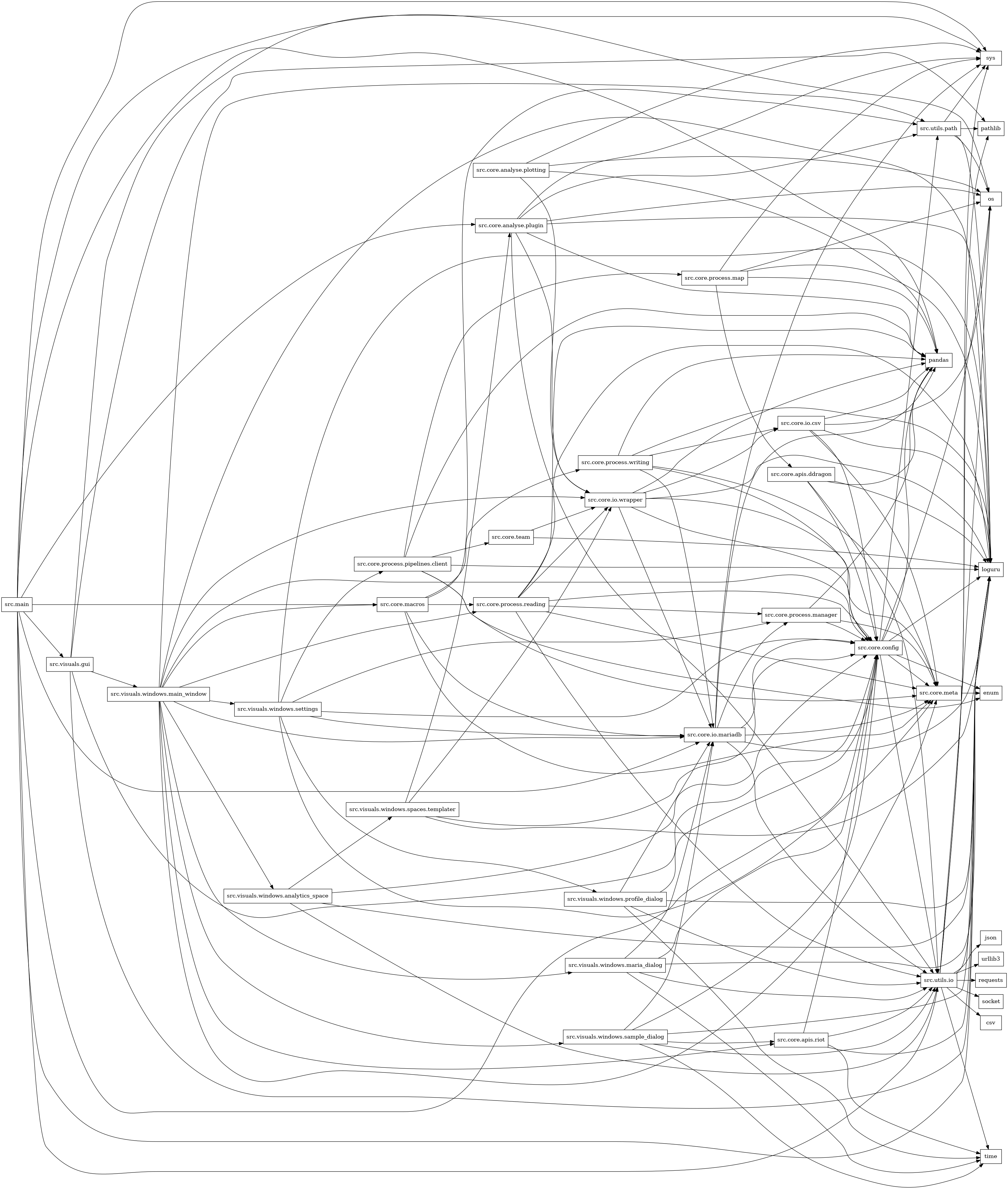 digraph imports {
  rankdir=LR;
  node [shape=box];
  "src.core.analyse.plotting" -> "os";
  "src.core.analyse.plotting" -> "pandas";
  "src.core.analyse.plotting" -> "src.core.io.wrapper";
  "src.core.analyse.plotting" -> "sys";
  "src.core.analyse.plugin" -> "loguru";
  "src.core.analyse.plugin" -> "os";
  "src.core.analyse.plugin" -> "pandas";
  "src.core.analyse.plugin" -> "src.core.io.wrapper";
  "src.core.analyse.plugin" -> "src.utils.io";
  "src.core.analyse.plugin" -> "src.utils.path";
  "src.core.analyse.plugin" -> "sys";
  "src.core.apis.ddragon" -> "loguru";
  "src.core.apis.ddragon" -> "pandas";
  "src.core.apis.ddragon" -> "src.core.config";
  "src.core.apis.ddragon" -> "src.utils.io";
  "src.core.apis.riot" -> "loguru";
  "src.core.apis.riot" -> "src.core.config";
  "src.core.apis.riot" -> "src.utils.io";
  "src.core.apis.riot" -> "time";
  "src.core.config" -> "enum";
  "src.core.config" -> "loguru";
  "src.core.config" -> "os";
  "src.core.config" -> "pandas";
  "src.core.config" -> "src.core.meta";
  "src.core.config" -> "src.utils.io";
  "src.core.config" -> "src.utils.path";
  "src.core.io.csv" -> "loguru";
  "src.core.io.csv" -> "os";
  "src.core.io.csv" -> "pandas";
  "src.core.io.csv" -> "src.core.config";
  "src.core.io.csv" -> "src.core.meta";
  "src.core.io.mariadb" -> "loguru";
  "src.core.io.mariadb" -> "pandas";
  "src.core.io.mariadb" -> "src.core.config";
  "src.core.io.mariadb" -> "src.core.meta";
  "src.core.io.mariadb" -> "src.core.process.manager";
  "src.core.io.mariadb" -> "src.utils.io";
  "src.core.io.mariadb" -> "sys";
  "src.core.io.wrapper" -> "loguru";
  "src.core.io.wrapper" -> "pandas";
  "src.core.io.wrapper" -> "src.core.config";
  "src.core.io.wrapper" -> "src.core.io.csv";
  "src.core.io.wrapper" -> "src.core.io.mariadb";
  "src.core.io.wrapper" -> "src.core.meta";
  "src.core.macros" -> "src.core.io.mariadb";
  "src.core.macros" -> "src.core.meta";
  "src.core.macros" -> "src.core.process.reading";
  "src.core.macros" -> "src.core.process.writing";
  "src.core.macros" -> "src.utils.path";
  "src.core.meta" -> "enum";
  "src.core.process.manager" -> "pandas";
  "src.core.process.manager" -> "src.core.config";
  "src.core.process.manager" -> "src.core.meta";
  "src.core.process.map" -> "loguru";
  "src.core.process.map" -> "os";
  "src.core.process.map" -> "pandas";
  "src.core.process.map" -> "src.core.apis.ddragon";
  "src.core.process.map" -> "sys";
  "src.core.process.pipelines.client" -> "enum";
  "src.core.process.pipelines.client" -> "loguru";
  "src.core.process.pipelines.client" -> "pandas";
  "src.core.process.pipelines.client" -> "src.core.meta";
  "src.core.process.pipelines.client" -> "src.core.process.map";
  "src.core.process.pipelines.client" -> "src.core.team";
  "src.core.process.reading" -> "loguru";
  "src.core.process.reading" -> "pandas";
  "src.core.process.reading" -> "src.core.config";
  "src.core.process.reading" -> "src.core.io.wrapper";
  "src.core.process.reading" -> "src.core.meta";
  "src.core.process.reading" -> "src.core.process.manager";
  "src.core.process.reading" -> "src.utils.io";
  "src.core.process.writing" -> "loguru";
  "src.core.process.writing" -> "pandas";
  "src.core.process.writing" -> "src.core.config";
  "src.core.process.writing" -> "src.core.io.csv";
  "src.core.process.writing" -> "src.core.io.mariadb";
  "src.core.process.writing" -> "src.core.meta";
  "src.core.team" -> "loguru";
  "src.core.team" -> "src.core.io.wrapper";
  "src.main" -> "loguru";
  "src.main" -> "os";
  "src.main" -> "pandas";
  "src.main" -> "src.core.analyse.plugin";
  "src.main" -> "src.core.config";
  "src.main" -> "src.core.io.mariadb";
  "src.main" -> "src.core.macros";
  "src.main" -> "src.utils.io";
  "src.main" -> "src.visuals.gui";
  "src.main" -> "sys";
  "src.utils.io" -> "csv";
  "src.utils.io" -> "json";
  "src.utils.io" -> "loguru";
  "src.utils.io" -> "os";
  "src.utils.io" -> "pathlib";
  "src.utils.io" -> "requests";
  "src.utils.io" -> "socket";
  "src.utils.io" -> "sys";
  "src.utils.io" -> "time";
  "src.utils.io" -> "urllib3";
  "src.utils.path" -> "loguru";
  "src.utils.path" -> "os";
  "src.utils.path" -> "pathlib";
  "src.utils.path" -> "sys";
  "src.visuals.gui" -> "loguru";
  "src.visuals.gui" -> "pathlib";
  "src.visuals.gui" -> "src.core.config";
  "src.visuals.gui" -> "src.visuals.windows.main_window";
  "src.visuals.gui" -> "sys";
  "src.visuals.windows.analytics_space" -> "loguru";
  "src.visuals.windows.analytics_space" -> "src.core.config";
  "src.visuals.windows.analytics_space" -> "src.utils.io";
  "src.visuals.windows.analytics_space" -> "src.visuals.windows.spaces.templater";
  "src.visuals.windows.main_window" -> "loguru";
  "src.visuals.windows.main_window" -> "src.core.apis.riot";
  "src.visuals.windows.main_window" -> "src.core.config";
  "src.visuals.windows.main_window" -> "src.core.io.mariadb";
  "src.visuals.windows.main_window" -> "src.core.io.wrapper";
  "src.visuals.windows.main_window" -> "src.core.macros";
  "src.visuals.windows.main_window" -> "src.core.meta";
  "src.visuals.windows.main_window" -> "src.core.process.reading";
  "src.visuals.windows.main_window" -> "src.utils.path";
  "src.visuals.windows.main_window" -> "src.visuals.windows.analytics_space";
  "src.visuals.windows.main_window" -> "src.visuals.windows.maria_dialog";
  "src.visuals.windows.main_window" -> "src.visuals.windows.sample_dialog";
  "src.visuals.windows.main_window" -> "src.visuals.windows.settings";
  "src.visuals.windows.maria_dialog" -> "loguru";
  "src.visuals.windows.maria_dialog" -> "src.core.config";
  "src.visuals.windows.maria_dialog" -> "src.core.io.mariadb";
  "src.visuals.windows.maria_dialog" -> "src.utils.io";
  "src.visuals.windows.maria_dialog" -> "time";
  "src.visuals.windows.profile_dialog" -> "loguru";
  "src.visuals.windows.profile_dialog" -> "src.core.config";
  "src.visuals.windows.profile_dialog" -> "src.core.io.mariadb";
  "src.visuals.windows.profile_dialog" -> "src.utils.io";
  "src.visuals.windows.profile_dialog" -> "time";
  "src.visuals.windows.sample_dialog" -> "loguru";
  "src.visuals.windows.sample_dialog" -> "src.core.apis.riot";
  "src.visuals.windows.sample_dialog" -> "src.core.config";
  "src.visuals.windows.sample_dialog" -> "src.core.io.mariadb";
  "src.visuals.windows.sample_dialog" -> "src.utils.io";
  "src.visuals.windows.sample_dialog" -> "time";
  "src.visuals.windows.settings" -> "loguru";
  "src.visuals.windows.settings" -> "src.core.config";
  "src.visuals.windows.settings" -> "src.core.io.mariadb";
  "src.visuals.windows.settings" -> "src.core.meta";
  "src.visuals.windows.settings" -> "src.core.process.manager";
  "src.visuals.windows.settings" -> "src.core.process.pipelines.client";
  "src.visuals.windows.settings" -> "src.visuals.windows.profile_dialog";
  "src.visuals.windows.spaces.templater" -> "loguru";
  "src.visuals.windows.spaces.templater" -> "src.core.analyse.plugin";
  "src.visuals.windows.spaces.templater" -> "src.core.config";
  "src.visuals.windows.spaces.templater" -> "src.core.io.wrapper";
}